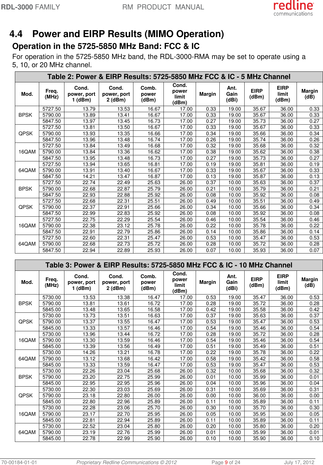 RDL-3000 FAMILY RM  PRODUCT  MANUAL 70-00184-01-01 Proprietary Redline Communications © 2012  Page 9 of 24  July 17, 2012  4.4  Power and EIRP Results (MIMO Operation) Operation in the 5725-5850 MHz Band: FCC &amp; IC For operation in the 5725-5850 MHz band, the RDL-3000-RMA may be set to operate using a 5, 10, or 20 MHz channel. Table 2: Power &amp; EIRP Results: 5725-5850 MHz FCC &amp; IC - 5 MHz Channel Mod. Freq. (MHz) Cond. power, port 1 (dBm) Cond. power, port 2 (dBm) Comb. power (dBm) Cond. power limit (dBm) Margin Ant. Gain (dBi) EIRP (dBm) EIRP limit (dBm) Margin (dB) BPSK  5727.50 13.79 13.53 16.67 17.00 0.33 19.00 35.67 36.00 0.33 5790.00 13.89 13.41 16.67 17.00 0.33 19.00 35.67 36.00 0.33 5847.50 13.97 13.45 16.73 17.00 0.27 19.00 35.73 36.00 0.27 QPSK 5727.50 13.81 13.50 16.67 17.00 0.33 19.00 35.67 36.00 0.33 5790.00 13.93 13.35 16.66 17.00 0.34 19.00 35.66 36.00 0.34 5847.50 13.96 13.48 16.74 17.00 0.26 19.00 35.74 36.00 0.26 16QAM 5727.50 13.84 13.49 16.68 17.00 0.32 19.00 35.68 36.00 0.32 5790.00 13.84 13.36 16.62 17.00 0.38 19.00 35.62 36.00 0.38 5847.50 13.95 13.48 16.73 17.00 0.27 19.00 35.73 36.00 0.27 64QAM 5727.50 13.94 13.65 16.81 17.00 0.19 19.00 35.81 36.00 0.19 5790.00 13.91 13.40 16.67 17.00 0.33 19.00 35.67 36.00 0.33 5847.50 14.21 13.47 16.87 17.00 0.13 19.00 35.87 36.00 0.13 BPSK  5727.50 22.74 22.49 25.63 26.00 0.37 10.00 35.63 36.00 0.37 5790.00 22.68 22.87 25.79 26.00 0.21 10.00 35.79 36.00 0.21 5847.50 22.93 22.88 25.92 26.00 0.08 10.00 35.92 36.00 0.08 QPSK  5727.50 22.68 22.31 25.51 26.00 0.49 10.00 35.51 36.00 0.49 5790.00 22.37 22.91 25.66 26.00 0.34 10.00 35.66 36.00 0.34 5847.50 22.99 22.83 25.92 26.00 0.08 10.00 35.92 36.00 0.08 16QAM  5727.50 22.75 22.29 25.54 26.00 0.46 10.00 35.54 36.00 0.46 5790.00 22.38 23.12 25.78 26.00 0.22 10.00 35.78 36.00 0.22 5847.50 22.91 22.79 25.86 26.00 0.14 10.00 35.86 36.00 0.14 64QAM  5727.50 22.60 22.31 25.47 26.00 0.53 10.00 35.47 36.00 0.53 5790.00 22.68 22.73 25.72 26.00 0.28 10.00 35.72 36.00 0.28 5847.50 22.94 22.89 25.93 26.00 0.07 10.00 35.93 36.00 0.07  Table 3: Power &amp; EIRP Results: 5725-5850 MHz FCC &amp; IC - 10 MHz Channel Mod. Freq. (MHz) Cond. power, port 1 (dBm) Cond. power, port 2 (dBm) Comb. power (dBm) Cond. power limit (dBm) Margin Ant. Gain (dBi) EIRP (dBm) EIRP limit (dBm) Margin (dB) BPSK  5730.00 13.53 13.38 16.47 17.00 0.53 19.00 35.47 36.00 0.53 5790.00 13.81 13.61 16.72 17.00 0.28 19.00 35.72 36.00 0.28 5845.00 13.48 13.65 16.58 17.00 0.42 19.00 35.58 36.00 0.42 QPSK 5730.00 13.73 13.51 16.63 17.00 0.37 19.00 35.63 36.00 0.37 5790.00 13.37 13.55 16.47 17.00 0.53 19.00 35.47 36.00 0.53 5845.00 13.33 13.57 16.46 17.00 0.54 19.00 35.46 36.00 0.54 16QAM 5730.00 13.96 13.44 16.72 17.00 0.28 19.00 35.72 36.00 0.28 5790.00 13.30 13.59 16.46 17.00 0.54 19.00 35.46 36.00 0.54 5845.00 13.39 13.56 16.49 17.00 0.51 19.00 35.49 36.00 0.51 64QAM 5730.00 14.26 13.21 16.78 17.00 0.22 19.00 35.78 36.00 0.22 5790.00 13.12 13.68 16.42 17.00 0.58 19.00 35.42 36.00 0.58 5845.00 13.33 13.59 16.47 17.00 0.53 19.00 35.47 36.00 0.53 BPSK  5730.00 22.26 23.04 25.68 26.00 0.32 10.00 35.68 36.00 0.32 5790.00 23.20 22.75 25.99 26.00 0.01 10.00 35.99 36.00 0.01 5845.00 22.95 22.95 25.96 26.00 0.04 10.00 35.96 36.00 0.04 QPSK  5730.00 22.30 23.03 25.69 26.00 0.31 10.00 35.69 36.00 0.31 5790.00 23.18 22.80 26.00 26.00 0.00 10.00 36.00 36.00 0.00 5845.00 22.80 22.96 25.89 26.00 0.11 10.00 35.89 36.00 0.11 16QAM  5730.00 22.28 23.06 25.70 26.00 0.30 10.00 35.70 36.00 0.30 5790.00 23.17 22.70 25.95 26.00 0.05 10.00 35.95 36.00 0.05 5845.00 22.81 22.94 25.89 26.00 0.11 10.00 35.89 36.00 0.11 64QAM  5730.00 22.52 23.04 25.80 26.00 0.20 10.00 35.80 36.00 0.20 5790.00 23.19 22.76 25.99 26.00 0.01 10.00 35.99 36.00 0.01 5845.00 22.78 22.99 25.90 26.00 0.10 10.00 35.90 36.00 0.10 