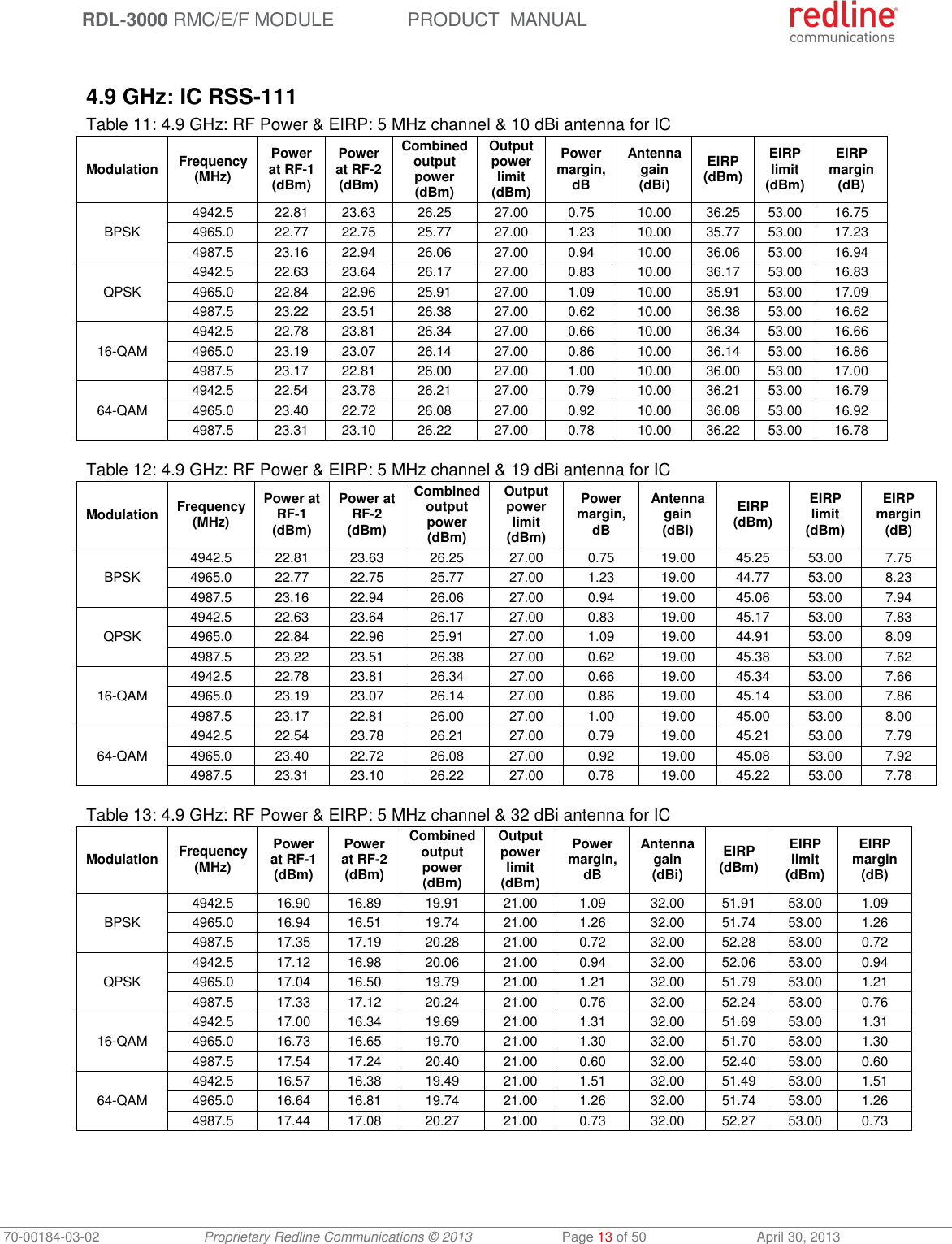  RDL-3000 RMC/E/F MODULE PRODUCT  MANUAL 70-00184-03-02 Proprietary Redline Communications © 2013  Page 13 of 50  April 30, 2013  4.9 GHz: IC RSS-111 Table 11: 4.9 GHz: RF Power &amp; EIRP: 5 MHz channel &amp; 10 dBi antenna for IC Modulation Frequency (MHz) Power at RF-1 (dBm) Power at RF-2 (dBm) Combined output power (dBm) Output power limit (dBm) Power margin, dB Antenna gain (dBi) EIRP (dBm) EIRP limit (dBm) EIRP margin (dB) BPSK 4942.5 22.81 23.63 26.25 27.00 0.75 10.00 36.25 53.00 16.75 4965.0 22.77 22.75 25.77 27.00 1.23 10.00 35.77 53.00 17.23 4987.5 23.16 22.94 26.06 27.00 0.94 10.00 36.06 53.00 16.94 QPSK 4942.5 22.63 23.64 26.17 27.00 0.83 10.00 36.17 53.00 16.83 4965.0 22.84 22.96 25.91 27.00 1.09 10.00 35.91 53.00 17.09 4987.5 23.22 23.51 26.38 27.00 0.62 10.00 36.38 53.00 16.62 16-QAM 4942.5 22.78 23.81 26.34 27.00 0.66 10.00 36.34 53.00 16.66 4965.0 23.19 23.07 26.14 27.00 0.86 10.00 36.14 53.00 16.86 4987.5 23.17 22.81 26.00 27.00 1.00 10.00 36.00 53.00 17.00 64-QAM 4942.5 22.54 23.78 26.21 27.00 0.79 10.00 36.21 53.00 16.79 4965.0 23.40 22.72 26.08 27.00 0.92 10.00 36.08 53.00 16.92 4987.5 23.31 23.10 26.22 27.00 0.78 10.00 36.22 53.00 16.78  Table 12: 4.9 GHz: RF Power &amp; EIRP: 5 MHz channel &amp; 19 dBi antenna for IC Modulation Frequency (MHz) Power at RF-1 (dBm) Power at RF-2 (dBm) Combined output power (dBm) Output power limit (dBm) Power margin, dB Antenna gain (dBi) EIRP (dBm) EIRP limit (dBm) EIRP margin (dB) BPSK 4942.5 22.81 23.63 26.25 27.00 0.75 19.00 45.25 53.00 7.75 4965.0 22.77 22.75 25.77 27.00 1.23 19.00 44.77 53.00 8.23 4987.5 23.16 22.94 26.06 27.00 0.94 19.00 45.06 53.00 7.94 QPSK 4942.5 22.63 23.64 26.17 27.00 0.83 19.00 45.17 53.00 7.83 4965.0 22.84 22.96 25.91 27.00 1.09 19.00 44.91 53.00 8.09 4987.5 23.22 23.51 26.38 27.00 0.62 19.00 45.38 53.00 7.62 16-QAM 4942.5 22.78 23.81 26.34 27.00 0.66 19.00 45.34 53.00 7.66 4965.0 23.19 23.07 26.14 27.00 0.86 19.00 45.14 53.00 7.86 4987.5 23.17 22.81 26.00 27.00 1.00 19.00 45.00 53.00 8.00 64-QAM 4942.5 22.54 23.78 26.21 27.00 0.79 19.00 45.21 53.00 7.79 4965.0 23.40 22.72 26.08 27.00 0.92 19.00 45.08 53.00 7.92 4987.5 23.31 23.10 26.22 27.00 0.78 19.00 45.22 53.00 7.78  Table 13: 4.9 GHz: RF Power &amp; EIRP: 5 MHz channel &amp; 32 dBi antenna for IC Modulation Frequency (MHz) Power at RF-1 (dBm) Power at RF-2 (dBm) Combined output power (dBm) Output power limit (dBm) Power margin, dB Antenna gain (dBi) EIRP (dBm) EIRP limit (dBm) EIRP margin (dB) BPSK 4942.5 16.90 16.89 19.91 21.00 1.09 32.00 51.91 53.00 1.09 4965.0 16.94 16.51 19.74 21.00 1.26 32.00 51.74 53.00 1.26 4987.5 17.35 17.19 20.28 21.00 0.72 32.00 52.28 53.00 0.72 QPSK 4942.5 17.12 16.98 20.06 21.00 0.94 32.00 52.06 53.00 0.94 4965.0 17.04 16.50 19.79 21.00 1.21 32.00 51.79 53.00 1.21 4987.5 17.33 17.12 20.24 21.00 0.76 32.00 52.24 53.00 0.76 16-QAM 4942.5 17.00 16.34 19.69 21.00 1.31 32.00 51.69 53.00 1.31 4965.0 16.73 16.65 19.70 21.00 1.30 32.00 51.70 53.00 1.30 4987.5 17.54 17.24 20.40 21.00 0.60 32.00 52.40 53.00 0.60 64-QAM 4942.5 16.57 16.38 19.49 21.00 1.51 32.00 51.49 53.00 1.51 4965.0 16.64 16.81 19.74 21.00 1.26 32.00 51.74 53.00 1.26 4987.5 17.44 17.08 20.27 21.00 0.73 32.00 52.27 53.00 0.73  