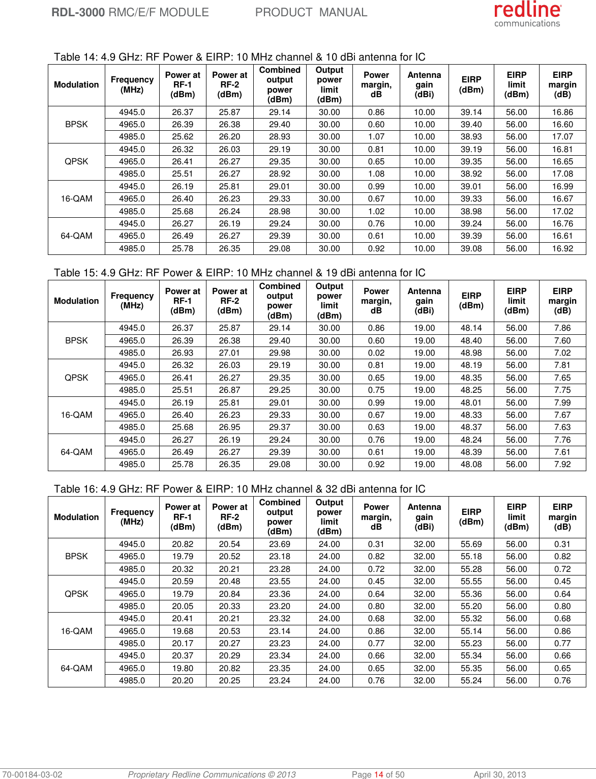  RDL-3000 RMC/E/F MODULE PRODUCT  MANUAL 70-00184-03-02 Proprietary Redline Communications © 2013  Page 14 of 50  April 30, 2013  Table 14: 4.9 GHz: RF Power &amp; EIRP: 10 MHz channel &amp; 10 dBi antenna for IC Modulation Frequency (MHz) Power at RF-1 (dBm) Power at RF-2 (dBm) Combined output power (dBm) Output power limit (dBm) Power margin, dB Antenna gain (dBi) EIRP (dBm) EIRP limit (dBm) EIRP margin (dB) BPSK 4945.0 26.37 25.87 29.14 30.00 0.86 10.00 39.14 56.00 16.86 4965.0 26.39 26.38 29.40 30.00 0.60 10.00 39.40 56.00 16.60 4985.0 25.62 26.20 28.93 30.00 1.07 10.00 38.93 56.00 17.07 QPSK 4945.0 26.32 26.03 29.19 30.00 0.81 10.00 39.19 56.00 16.81 4965.0 26.41 26.27 29.35 30.00 0.65 10.00 39.35 56.00 16.65 4985.0 25.51 26.27 28.92 30.00 1.08 10.00 38.92 56.00 17.08 16-QAM 4945.0 26.19 25.81 29.01 30.00 0.99 10.00 39.01 56.00 16.99 4965.0 26.40 26.23 29.33 30.00 0.67 10.00 39.33 56.00 16.67 4985.0 25.68 26.24 28.98 30.00 1.02 10.00 38.98 56.00 17.02 64-QAM 4945.0 26.27 26.19 29.24 30.00 0.76 10.00 39.24 56.00 16.76 4965.0 26.49 26.27 29.39 30.00 0.61 10.00 39.39 56.00 16.61 4985.0 25.78 26.35 29.08 30.00 0.92 10.00 39.08 56.00 16.92  Table 15: 4.9 GHz: RF Power &amp; EIRP: 10 MHz channel &amp; 19 dBi antenna for IC Modulation Frequency (MHz) Power at RF-1 (dBm) Power at RF-2 (dBm) Combined output power (dBm) Output power limit (dBm) Power margin, dB Antenna gain (dBi) EIRP (dBm) EIRP limit (dBm) EIRP margin (dB) BPSK 4945.0 26.37 25.87 29.14 30.00 0.86 19.00 48.14 56.00 7.86 4965.0 26.39 26.38 29.40 30.00 0.60 19.00 48.40 56.00 7.60 4985.0 26.93 27.01 29.98 30.00 0.02 19.00 48.98 56.00 7.02 QPSK 4945.0 26.32 26.03 29.19 30.00 0.81 19.00 48.19 56.00 7.81 4965.0 26.41 26.27 29.35 30.00 0.65 19.00 48.35 56.00 7.65 4985.0 25.51 26.87 29.25 30.00 0.75 19.00 48.25 56.00 7.75 16-QAM 4945.0 26.19 25.81 29.01 30.00 0.99 19.00 48.01 56.00 7.99 4965.0 26.40 26.23 29.33 30.00 0.67 19.00 48.33 56.00 7.67 4985.0 25.68 26.95 29.37 30.00 0.63 19.00 48.37 56.00 7.63 64-QAM 4945.0 26.27 26.19 29.24 30.00 0.76 19.00 48.24 56.00 7.76 4965.0 26.49 26.27 29.39 30.00 0.61 19.00 48.39 56.00 7.61 4985.0 25.78 26.35 29.08 30.00 0.92 19.00 48.08 56.00 7.92  Table 16: 4.9 GHz: RF Power &amp; EIRP: 10 MHz channel &amp; 32 dBi antenna for IC Modulation Frequency (MHz) Power at RF-1 (dBm) Power at RF-2 (dBm) Combined output power (dBm) Output power limit (dBm) Power margin, dB Antenna gain (dBi) EIRP (dBm) EIRP limit (dBm) EIRP margin (dB) BPSK 4945.0 20.82 20.54 23.69 24.00 0.31 32.00 55.69 56.00 0.31 4965.0 19.79 20.52 23.18 24.00 0.82 32.00 55.18 56.00 0.82 4985.0 20.32 20.21 23.28 24.00 0.72 32.00 55.28 56.00 0.72 QPSK 4945.0 20.59 20.48 23.55 24.00 0.45 32.00 55.55 56.00 0.45 4965.0 19.79 20.84 23.36 24.00 0.64 32.00 55.36 56.00 0.64 4985.0 20.05 20.33 23.20 24.00 0.80 32.00 55.20 56.00 0.80 16-QAM 4945.0 20.41 20.21 23.32 24.00 0.68 32.00 55.32 56.00 0.68 4965.0 19.68 20.53 23.14 24.00 0.86 32.00 55.14 56.00 0.86 4985.0 20.17 20.27 23.23 24.00 0.77 32.00 55.23 56.00 0.77 64-QAM 4945.0 20.37 20.29 23.34 24.00 0.66 32.00 55.34 56.00 0.66 4965.0 19.80 20.82 23.35 24.00 0.65 32.00 55.35 56.00 0.65 4985.0 20.20 20.25 23.24 24.00 0.76 32.00 55.24 56.00 0.76  