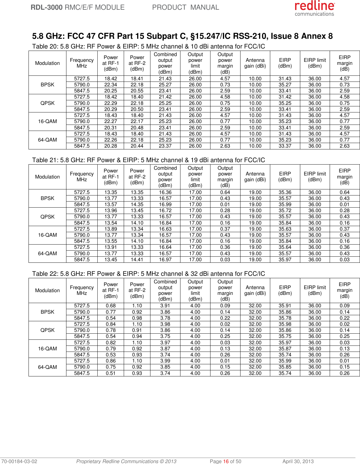  RDL-3000 RMC/E/F MODULE PRODUCT  MANUAL 70-00184-03-02 Proprietary Redline Communications © 2013  Page 16 of 50  April 30, 2013  5.8 GHz: FCC 47 CFR Part 15 Subpart C, §15.247/IC RSS-210, Issue 8 Annex 8 Table 20: 5.8 GHz: RF Power &amp; EIRP: 5 MHz channel &amp; 10 dBi antenna for FCC/IC Modulation FrequencyMHz Power at RF-1 (dBm) Power at RF-2 (dBm) Combined output power (dBm) Output power limit (dBm) Output power margin (dB) Antenna gain (dBi) EIRP (dBm) EIRP limit (dBm) EIRP margin (dB) BPSK 5727.5 18.42 18.41 21.43 26.00 4.57 10.00 31.43 36.00 4.57 5790.0 22.34 22.18 25.27 26.00 0.73 10.00 35.27 36.00 0.73 5847.5 20.25 20.55 23.41 26.00 2.59 10.00 33.41 36.00 2.59 QPSK 5727.5 18.42 18.40 21.42 26.00 4.58 10.00 31.42 36.00 4.58 5790.0 22.29 22.18 25.25 26.00 0.75 10.00 35.25 36.00 0.75 5847.5 20.29 20.50 23.41 26.00 2.59 10.00 33.41 36.00 2.59 16-QAM 5727.5 18.43 18.40 21.43 26.00 4.57 10.00 31.43 36.00 4.57 5790.0 22.27 22.17 25.23 26.00 0.77 10.00 35.23 36.00 0.77 5847.5 20.31 20.48 23.41 26.00 2.59 10.00 33.41 36.00 2.59 64-QAM 5727.5 18.43 18.40 21.43 26.00 4.57 10.00 31.43 36.00 4.57 5790.0 22.26 22.18 25.23 26.00 0.77 10.00 35.23 36.00 0.77 5847.5 20.28 20.44 23.37 26.00 2.63 10.00 33.37 36.00 2.63  Table 21: 5.8 GHz: RF Power &amp; EIRP: 5 MHz channel &amp; 19 dBi antenna for FCC/IC Modulation FrequencyMHz Power at RF-1 (dBm) Power at RF-2 (dBm) Combined output power (dBm) Output power limit (dBm) Output power margin (dB) Antenna gain (dBi) EIRP (dBm) EIRP limit (dBm) EIRP margin (dB) BPSK 5727.5 13.35 13.35 16.36 17.00 0.64 19.00 35.36 36.00 0.64 5790.0 13.77 13.33 16.57 17.00 0.43 19.00 35.57 36.00 0.43 5847.5 13.57 14.35 16.99 17.00 0.01 19.00 35.99 36.00 0.01 QPSK 5727.5 13.96 13.45 16.72 17.00 0.28 19.00 35.72 36.00 0.28 5790.0 13.77 13.33 16.57 17.00 0.43 19.00 35.57 36.00 0.43 5847.5 13.54 14.10 16.84 17.00 0.16 19.00 35.84 36.00 0.16 16-QAM 5727.5 13.89 13.34 16.63 17.00 0.37 19.00 35.63 36.00 0.37 5790.0 13.77 13.34 16.57 17.00 0.43 19.00 35.57 36.00 0.43 5847.5 13.55 14.10 16.84 17.00 0.16 19.00 35.84 36.00 0.16 64-QAM 5727.5 13.91 13.33 16.64 17.00 0.36 19.00 35.64 36.00 0.36 5790.0 13.77 13.33 16.57 17.00 0.43 19.00 35.57 36.00 0.43 5847.5 13.45 14.41 16.97 17.00 0.03 19.00 35.97 36.00 0.03  Table 22: 5.8 GHz: RF Power &amp; EIRP: 5 MHz channel &amp; 32 dBi antenna for FCC/IC Modulation FrequencyMHz Power at RF-1 (dBm) Power at RF-2 (dBm) Combined output power (dBm) Output power limit (dBm) Output power margin (dB) Antenna gain (dBi) EIRP (dBm) EIRP limit (dBm) EIRP margin (dB) BPSK 5727.5 0.68 1.10 3.91 4.00 0.09 32.00 35.91 36.00 0.09 5790.0 0.77 0.92 3.86 4.00 0.14 32.00 35.86 36.00 0.14 5847.5 0.54 0.98 3.78 4.00 0.22 32.00 35.78 36.00 0.22 QPSK 5727.5 0.84 1.10 3.98 4.00 0.02 32.00 35.98 36.00 0.02 5790.0 0.78 0.91 3.86 4.00 0.14 32.00 35.86 36.00 0.14 5847.5 0.54 0.94 3.75 4.00 0.25 32.00 35.75 36.00 0.25 16-QAM 5727.5 0.82 1.10 3.97 4.00 0.03 32.00 35.97 36.00 0.03 5790.0 0.79 0.92 3.87 4.00 0.13 32.00 35.87 36.00 0.13 5847.5 0.53 0.93 3.74 4.00 0.26 32.00 35.74 36.00 0.26 64-QAM 5727.5 0.86 1.10 3.99 4.00 0.01 32.00 35.99 36.00 0.01 5790.0 0.75 0.92 3.85 4.00 0.15 32.00 35.85 36.00 0.15 5847.5 0.51 0.93 3.74 4.00 0.26 32.00 35.74 36.00 0.26  