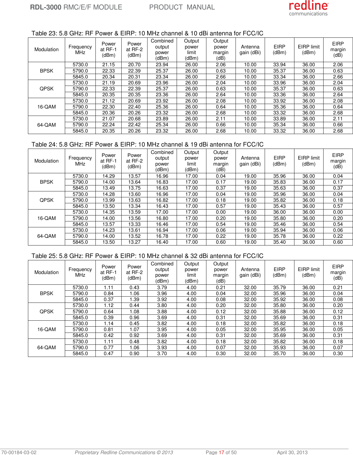  RDL-3000 RMC/E/F MODULE PRODUCT  MANUAL 70-00184-03-02 Proprietary Redline Communications © 2013  Page 17 of 50  April 30, 2013  Table 23: 5.8 GHz: RF Power &amp; EIRP: 10 MHz channel &amp; 10 dBi antenna for FCC/IC Modulation FrequencyMHz Power at RF-1 (dBm) Power at RF-2 (dBm) Combined output power (dBm) Output power limit (dBm) Output power margin (dB) Antenna gain (dBi) EIRP (dBm) EIRP limit (dBm) EIRP margin (dB) BPSK 5730.0 21.15 20.70 23.94 26.00 2.06 10.00 33.94 36.00 2.06 5790.0 22.33 22.39 25.37 26.00 0.63 10.00 35.37 36.00 0.63 5845.0 20.34 20.31 23.34 26.00 2.66 10.00 33.34 36.00 2.66 QPSK 5730.0 21.19 20.69 23.96 26.00 2.04 10.00 33.96 36.00 2.04 5790.0 22.33 22.39 25.37 26.00 0.63 10.00 35.37 36.00 0.63 5845.0 20.35 20.35 23.36 26.00 2.64 10.00 33.36 36.00 2.64 16-QAM 5730.0 21.12 20.69 23.92 26.00 2.08 10.00 33.92 36.00 2.08 5790.0 22.30 22.40 25.36 26.00 0.64 10.00 35.36 36.00 0.64 5845.0 20.36 20.26 23.32 26.00 2.68 10.00 33.32 36.00 2.68 64-QAM 5730.0 21.07 20.68 23.89 26.00 2.11 10.00 33.89 36.00 2.11 5790.0 22.24 22.42 25.34 26.00 0.66 10.00 35.34 36.00 0.66 5845.0 20.35 20.26 23.32 26.00 2.68 10.00 33.32 36.00 2.68  Table 24: 5.8 GHz: RF Power &amp; EIRP: 10 MHz channel &amp; 19 dBi antenna for FCC/IC Modulation FrequencyMHz Power at RF-1 (dBm) Power at RF-2 (dBm) Combined output power (dBm) Output power limit (dBm) Output power margin (dB) Antenna gain (dBi) EIRP (dBm) EIRP limit (dBm) EIRP margin (dB) BPSK 5730.0 14.29 13.57 16.96 17.00 0.04 19.00 35.96 36.00 0.04 5790.0 14.00 13.64 16.83 17.00 0.17 19.00 35.83 36.00 0.17 5845.0 13.49 13.75 16.63 17.00 0.37 19.00 35.63 36.00 0.37 QPSK 5730.0 14.28 13.60 16.96 17.00 0.04 19.00 35.96 36.00 0.04 5790.0 13.99 13.63 16.82 17.00 0.18 19.00 35.82 36.00 0.18 5845.0 13.50 13.34 16.43 17.00 0.57 19.00 35.43 36.00 0.57 16-QAM 5730.0 14.35 13.59 17.00 17.00 0.00 19.00 36.00 36.00 0.00 5790.0 14.00 13.56 16.80 17.00 0.20 19.00 35.80 36.00 0.20 5845.0 13.57 13.33 16.46 17.00 0.54 19.00 35.46 36.00 0.54 64-QAM 5730.0 14.23 13.61 16.94 17.00 0.06 19.00 35.94 36.00 0.06 5790.0 14.00 13.52 16.78 17.00 0.22 19.00 35.78 36.00 0.22 5845.0 13.50 13.27 16.40 17.00 0.60 19.00 35.40 36.00 0.60  Table 25: 5.8 GHz: RF Power &amp; EIRP: 10 MHz channel &amp; 32 dBi antenna for FCC/IC Modulation FrequencyMHz Power at RF-1 (dBm) Power at RF-2 (dBm) Combined output power (dBm) Output power limit (dBm) Output power margin (dB) Antenna gain (dBi) EIRP (dBm) EIRP limit (dBm) EIRP margin (dB) BPSK 5730.0 1.11 0.43 3.79 4.00 0.21 32.00 35.79 36.00 0.21 5790.0 0.84 1.06 3.96 4.00 0.04 32.00 35.96 36.00 0.04 5845.0 0.37 1.39 3.92 4.00 0.08 32.00 35.92 36.00 0.08 QPSK 5730.0 1.12 0.44 3.80 4.00 0.20 32.00 35.80 36.00 0.20 5790.0 0.64 1.08 3.88 4.00 0.12 32.00 35.88 36.00 0.12 5845.0 0.39 0.96 3.69 4.00 0.31 32.00 35.69 36.00 0.31 16-QAM 5730.0 1.14 0.45 3.82 4.00 0.18 32.00 35.82 36.00 0.18 5790.0 0.81 1.07 3.95 4.00 0.05 32.00 35.95 36.00 0.05 5845.0 0.42 0.92 3.69 4.00 0.31 32.00 35.69 36.00 0.31 64-QAM 5730.0 1.11 0.48 3.82 4.00 0.18 32.00 35.82 36.00 0.18 5790.0 0.77 1.06 3.93 4.00 0.07 32.00 35.93 36.00 0.07 5845.0 0.47 0.90 3.70 4.00 0.30 32.00 35.70 36.00 0.30  