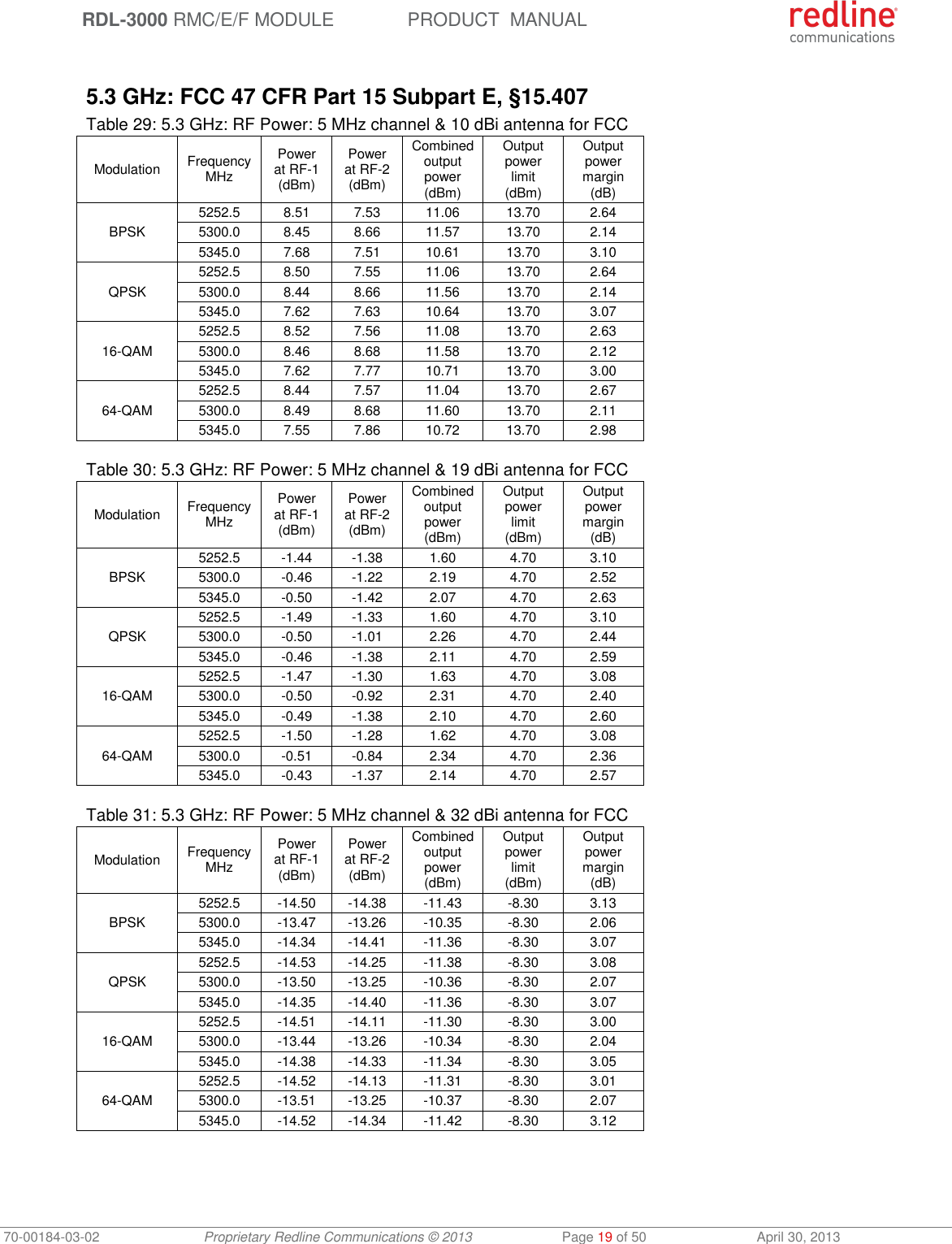  RDL-3000 RMC/E/F MODULE PRODUCT  MANUAL 70-00184-03-02 Proprietary Redline Communications © 2013  Page 19 of 50  April 30, 2013  5.3 GHz: FCC 47 CFR Part 15 Subpart E, §15.407 Table 29: 5.3 GHz: RF Power: 5 MHz channel &amp; 10 dBi antenna for FCC Modulation FrequencyMHz Power at RF-1 (dBm) Power at RF-2 (dBm) Combined output power (dBm) Output power limit (dBm) Output power margin (dB) BPSK 5252.5 8.51 7.53 11.06 13.70 2.64 5300.0 8.45 8.66 11.57 13.70 2.14 5345.0 7.68 7.51 10.61 13.70 3.10 QPSK 5252.5 8.50 7.55 11.06 13.70 2.64 5300.0 8.44 8.66 11.56 13.70 2.14 5345.0 7.62 7.63 10.64 13.70 3.07 16-QAM 5252.5 8.52 7.56 11.08 13.70 2.63 5300.0 8.46 8.68 11.58 13.70 2.12 5345.0 7.62 7.77 10.71 13.70 3.00 64-QAM 5252.5 8.44 7.57 11.04 13.70 2.67 5300.0 8.49 8.68 11.60 13.70 2.11 5345.0 7.55 7.86 10.72 13.70 2.98  Table 30: 5.3 GHz: RF Power: 5 MHz channel &amp; 19 dBi antenna for FCC Modulation FrequencyMHz Power at RF-1 (dBm) Power at RF-2 (dBm) Combined output power (dBm) Output power limit (dBm) Output power margin (dB) BPSK 5252.5 -1.44 -1.38 1.60 4.70 3.10 5300.0 -0.46 -1.22 2.19 4.70 2.52 5345.0 -0.50 -1.42 2.07 4.70 2.63 QPSK 5252.5 -1.49 -1.33 1.60 4.70 3.10 5300.0 -0.50 -1.01 2.26 4.70 2.44 5345.0 -0.46 -1.38 2.11 4.70 2.59 16-QAM 5252.5 -1.47 -1.30 1.63 4.70 3.08 5300.0 -0.50 -0.92 2.31 4.70 2.40 5345.0 -0.49 -1.38 2.10 4.70 2.60 64-QAM 5252.5 -1.50 -1.28 1.62 4.70 3.08 5300.0 -0.51 -0.84 2.34 4.70 2.36 5345.0 -0.43 -1.37 2.14 4.70 2.57  Table 31: 5.3 GHz: RF Power: 5 MHz channel &amp; 32 dBi antenna for FCC Modulation FrequencyMHz Power at RF-1 (dBm) Power at RF-2 (dBm) Combined output power (dBm) Output power limit (dBm) Output power margin (dB) BPSK 5252.5 -14.50 -14.38 -11.43 -8.30 3.13 5300.0 -13.47 -13.26 -10.35 -8.30 2.06 5345.0 -14.34 -14.41 -11.36 -8.30 3.07 QPSK 5252.5 -14.53 -14.25 -11.38 -8.30 3.08 5300.0 -13.50 -13.25 -10.36 -8.30 2.07 5345.0 -14.35 -14.40 -11.36 -8.30 3.07 16-QAM 5252.5 -14.51 -14.11 -11.30 -8.30 3.00 5300.0 -13.44 -13.26 -10.34 -8.30 2.04 5345.0 -14.38 -14.33 -11.34 -8.30 3.05 64-QAM 5252.5 -14.52 -14.13 -11.31 -8.30 3.01 5300.0 -13.51 -13.25 -10.37 -8.30 2.07 5345.0 -14.52 -14.34 -11.42 -8.30 3.12  