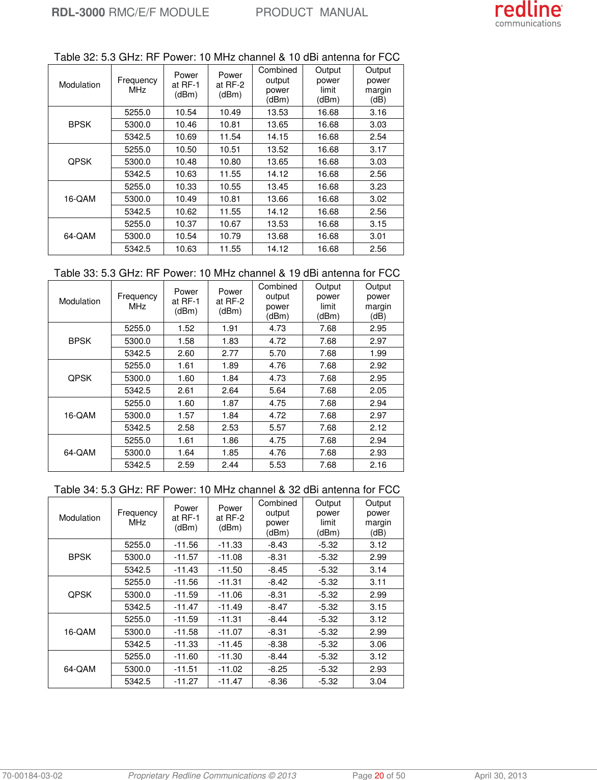  RDL-3000 RMC/E/F MODULE PRODUCT  MANUAL 70-00184-03-02 Proprietary Redline Communications © 2013  Page 20 of 50  April 30, 2013  Table 32: 5.3 GHz: RF Power: 10 MHz channel &amp; 10 dBi antenna for FCC Modulation FrequencyMHz Power at RF-1 (dBm) Power at RF-2 (dBm) Combined output power (dBm) Output power limit (dBm) Output power margin (dB) BPSK 5255.0 10.54 10.49 13.53 16.68 3.16 5300.0 10.46 10.81 13.65 16.68 3.03 5342.5 10.69 11.54 14.15 16.68 2.54 QPSK 5255.0 10.50 10.51 13.52 16.68 3.17 5300.0 10.48 10.80 13.65 16.68 3.03 5342.5 10.63 11.55 14.12 16.68 2.56 16-QAM 5255.0 10.33 10.55 13.45 16.68 3.23 5300.0 10.49 10.81 13.66 16.68 3.02 5342.5 10.62 11.55 14.12 16.68 2.56 64-QAM 5255.0 10.37 10.67 13.53 16.68 3.15 5300.0 10.54 10.79 13.68 16.68 3.01 5342.5 10.63 11.55 14.12 16.68 2.56  Table 33: 5.3 GHz: RF Power: 10 MHz channel &amp; 19 dBi antenna for FCC Modulation FrequencyMHz Power at RF-1 (dBm) Power at RF-2 (dBm) Combined output power (dBm) Output power limit (dBm) Output power margin (dB) BPSK 5255.0 1.52 1.91 4.73 7.68 2.95 5300.0 1.58 1.83 4.72 7.68 2.97 5342.5 2.60 2.77 5.70 7.68 1.99 QPSK 5255.0 1.61 1.89 4.76 7.68 2.92 5300.0 1.60 1.84 4.73 7.68 2.95 5342.5 2.61 2.64 5.64 7.68 2.05 16-QAM 5255.0 1.60 1.87 4.75 7.68 2.94 5300.0 1.57 1.84 4.72 7.68 2.97 5342.5 2.58 2.53 5.57 7.68 2.12 64-QAM 5255.0 1.61 1.86 4.75 7.68 2.94 5300.0 1.64 1.85 4.76 7.68 2.93 5342.5 2.59 2.44 5.53 7.68 2.16  Table 34: 5.3 GHz: RF Power: 10 MHz channel &amp; 32 dBi antenna for FCC Modulation FrequencyMHz Power at RF-1 (dBm) Power at RF-2 (dBm) Combined output power (dBm) Output power limit (dBm) Output power margin (dB) BPSK 5255.0 -11.56 -11.33 -8.43 -5.32 3.12 5300.0 -11.57 -11.08 -8.31 -5.32 2.99 5342.5 -11.43 -11.50 -8.45 -5.32 3.14 QPSK 5255.0 -11.56 -11.31 -8.42 -5.32 3.11 5300.0 -11.59 -11.06 -8.31 -5.32 2.99 5342.5 -11.47 -11.49 -8.47 -5.32 3.15 16-QAM 5255.0 -11.59 -11.31 -8.44 -5.32 3.12 5300.0 -11.58 -11.07 -8.31 -5.32 2.99 5342.5 -11.33 -11.45 -8.38 -5.32 3.06 64-QAM 5255.0 -11.60 -11.30 -8.44 -5.32 3.12 5300.0 -11.51 -11.02 -8.25 -5.32 2.93 5342.5 -11.27 -11.47 -8.36 -5.32 3.04  