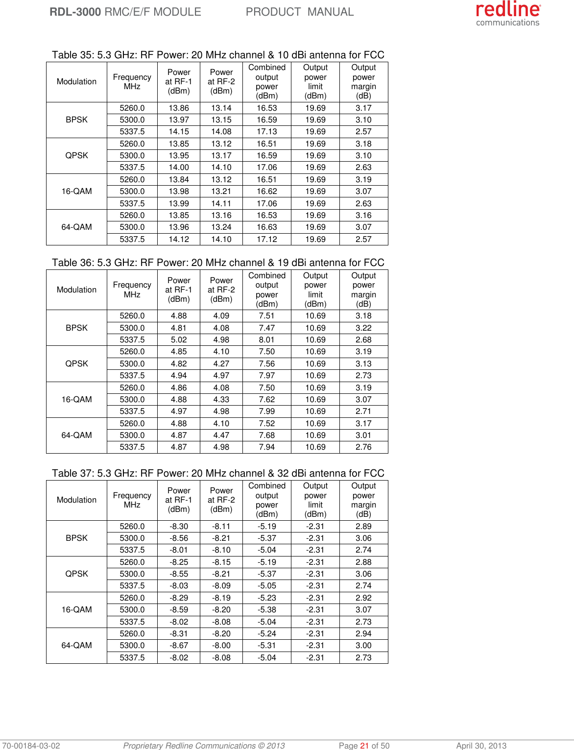  RDL-3000 RMC/E/F MODULE PRODUCT  MANUAL 70-00184-03-02 Proprietary Redline Communications © 2013  Page 21 of 50  April 30, 2013  Table 35: 5.3 GHz: RF Power: 20 MHz channel &amp; 10 dBi antenna for FCC Modulation FrequencyMHz Power at RF-1 (dBm) Power at RF-2 (dBm) Combined output power (dBm) Output power limit (dBm) Output power margin (dB) BPSK 5260.0 13.86 13.14 16.53 19.69 3.17 5300.0 13.97 13.15 16.59 19.69 3.10 5337.5 14.15 14.08 17.13 19.69 2.57 QPSK 5260.0 13.85 13.12 16.51 19.69 3.18 5300.0 13.95 13.17 16.59 19.69 3.10 5337.5 14.00 14.10 17.06 19.69 2.63 16-QAM 5260.0 13.84 13.12 16.51 19.69 3.19 5300.0 13.98 13.21 16.62 19.69 3.07 5337.5 13.99 14.11 17.06 19.69 2.63 64-QAM 5260.0 13.85 13.16 16.53 19.69 3.16 5300.0 13.96 13.24 16.63 19.69 3.07 5337.5 14.12 14.10 17.12 19.69 2.57  Table 36: 5.3 GHz: RF Power: 20 MHz channel &amp; 19 dBi antenna for FCC Modulation FrequencyMHz Power at RF-1 (dBm) Power at RF-2 (dBm) Combined output power (dBm) Output power limit (dBm) Output power margin (dB) BPSK 5260.0 4.88 4.09 7.51 10.69 3.18 5300.0 4.81 4.08 7.47 10.69 3.22 5337.5 5.02 4.98 8.01 10.69 2.68 QPSK 5260.0 4.85 4.10 7.50 10.69 3.19 5300.0 4.82 4.27 7.56 10.69 3.13 5337.5 4.94 4.97 7.97 10.69 2.73 16-QAM 5260.0 4.86 4.08 7.50 10.69 3.19 5300.0 4.88 4.33 7.62 10.69 3.07 5337.5 4.97 4.98 7.99 10.69 2.71 64-QAM 5260.0 4.88 4.10 7.52 10.69 3.17 5300.0 4.87 4.47 7.68 10.69 3.01 5337.5 4.87 4.98 7.94 10.69 2.76   Table 37: 5.3 GHz: RF Power: 20 MHz channel &amp; 32 dBi antenna for FCC Modulation FrequencyMHz Power at RF-1 (dBm) Power at RF-2 (dBm) Combined output power (dBm) Output power limit (dBm) Output power margin (dB) BPSK 5260.0 -8.30 -8.11 -5.19 -2.31 2.89 5300.0 -8.56 -8.21 -5.37 -2.31 3.06 5337.5 -8.01 -8.10 -5.04 -2.31 2.74 QPSK 5260.0 -8.25 -8.15 -5.19 -2.31 2.88 5300.0 -8.55 -8.21 -5.37 -2.31 3.06 5337.5 -8.03 -8.09 -5.05 -2.31 2.74 16-QAM 5260.0 -8.29 -8.19 -5.23 -2.31 2.92 5300.0 -8.59 -8.20 -5.38 -2.31 3.07 5337.5 -8.02 -8.08 -5.04 -2.31 2.73 64-QAM 5260.0 -8.31 -8.20 -5.24 -2.31 2.94 5300.0 -8.67 -8.00 -5.31 -2.31 3.00 5337.5 -8.02 -8.08 -5.04 -2.31 2.73  