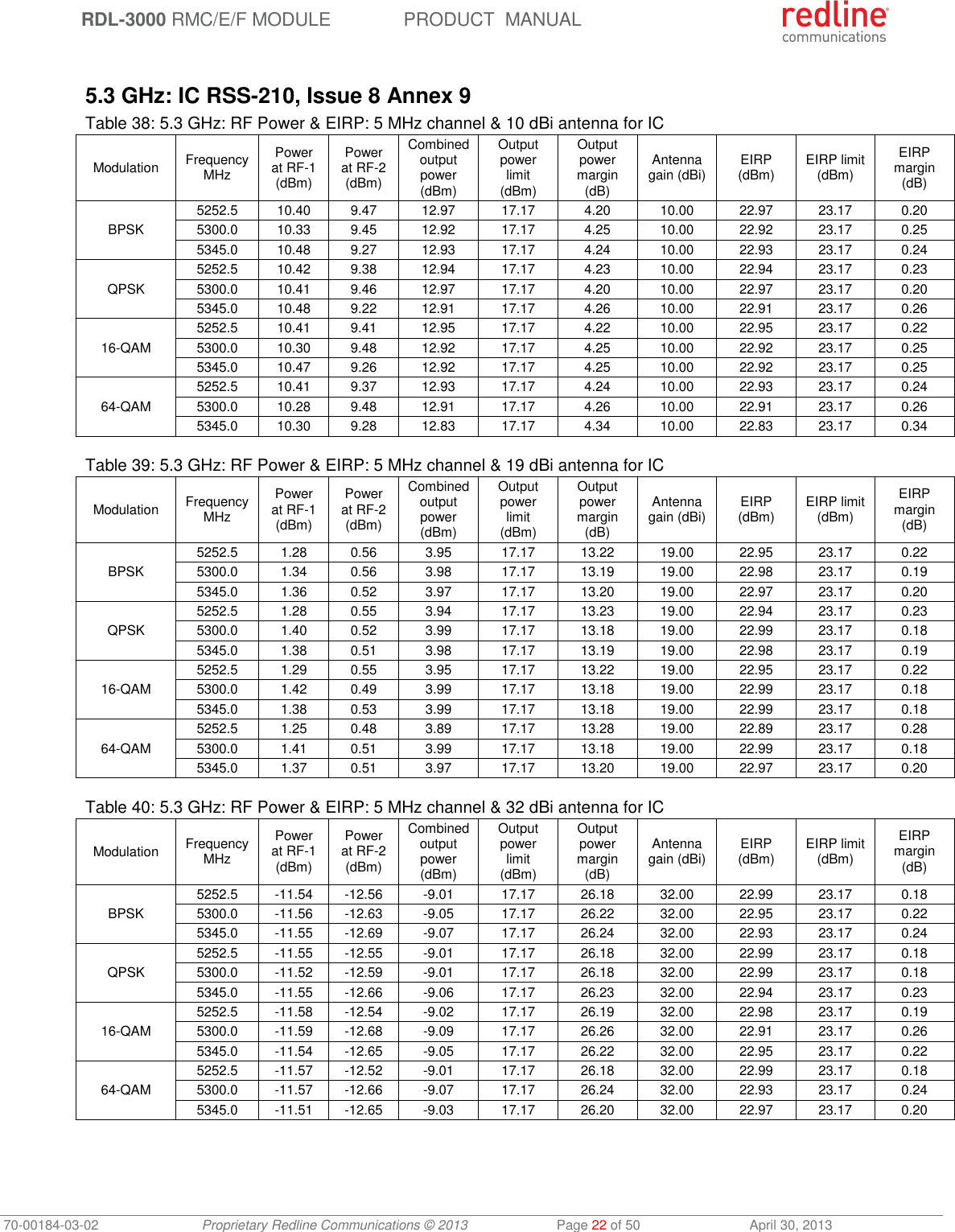  RDL-3000 RMC/E/F MODULE PRODUCT  MANUAL 70-00184-03-02 Proprietary Redline Communications © 2013  Page 22 of 50  April 30, 2013  5.3 GHz: IC RSS-210, Issue 8 Annex 9 Table 38: 5.3 GHz: RF Power &amp; EIRP: 5 MHz channel &amp; 10 dBi antenna for IC Modulation FrequencyMHz Power at RF-1 (dBm) Power at RF-2 (dBm) Combined output power (dBm) Output power limit (dBm) Output power margin (dB) Antenna gain (dBi) EIRP (dBm) EIRP limit (dBm) EIRP margin (dB) BPSK 5252.5 10.40 9.47 12.97 17.17 4.20 10.00 22.97 23.17 0.20 5300.0 10.33 9.45 12.92 17.17 4.25 10.00 22.92 23.17 0.25 5345.0 10.48 9.27 12.93 17.17 4.24 10.00 22.93 23.17 0.24 QPSK 5252.5 10.42 9.38 12.94 17.17 4.23 10.00 22.94 23.17 0.23 5300.0 10.41 9.46 12.97 17.17 4.20 10.00 22.97 23.17 0.20 5345.0 10.48 9.22 12.91 17.17 4.26 10.00 22.91 23.17 0.26 16-QAM 5252.5 10.41 9.41 12.95 17.17 4.22 10.00 22.95 23.17 0.22 5300.0 10.30 9.48 12.92 17.17 4.25 10.00 22.92 23.17 0.25 5345.0 10.47 9.26 12.92 17.17 4.25 10.00 22.92 23.17 0.25 64-QAM 5252.5 10.41 9.37 12.93 17.17 4.24 10.00 22.93 23.17 0.24 5300.0 10.28 9.48 12.91 17.17 4.26 10.00 22.91 23.17 0.26 5345.0 10.30 9.28 12.83 17.17 4.34 10.00 22.83 23.17 0.34  Table 39: 5.3 GHz: RF Power &amp; EIRP: 5 MHz channel &amp; 19 dBi antenna for IC Modulation FrequencyMHz Power at RF-1 (dBm) Power at RF-2 (dBm) Combined output power (dBm) Output power limit (dBm) Output power margin (dB) Antenna gain (dBi) EIRP (dBm) EIRP limit (dBm) EIRP margin (dB) BPSK 5252.5 1.28 0.56 3.95 17.17 13.22 19.00 22.95 23.17 0.22 5300.0 1.34 0.56 3.98 17.17 13.19 19.00 22.98 23.17 0.19 5345.0 1.36 0.52 3.97 17.17 13.20 19.00 22.97 23.17 0.20 QPSK 5252.5 1.28 0.55 3.94 17.17 13.23 19.00 22.94 23.17 0.23 5300.0 1.40 0.52 3.99 17.17 13.18 19.00 22.99 23.17 0.18 5345.0 1.38 0.51 3.98 17.17 13.19 19.00 22.98 23.17 0.19 16-QAM 5252.5 1.29 0.55 3.95 17.17 13.22 19.00 22.95 23.17 0.22 5300.0 1.42 0.49 3.99 17.17 13.18 19.00 22.99 23.17 0.18 5345.0 1.38 0.53 3.99 17.17 13.18 19.00 22.99 23.17 0.18 64-QAM 5252.5 1.25 0.48 3.89 17.17 13.28 19.00 22.89 23.17 0.28 5300.0 1.41 0.51 3.99 17.17 13.18 19.00 22.99 23.17 0.18 5345.0 1.37 0.51 3.97 17.17 13.20 19.00 22.97 23.17 0.20  Table 40: 5.3 GHz: RF Power &amp; EIRP: 5 MHz channel &amp; 32 dBi antenna for IC Modulation FrequencyMHz Power at RF-1 (dBm) Power at RF-2 (dBm) Combined output power (dBm) Output power limit (dBm) Output power margin (dB) Antenna gain (dBi) EIRP (dBm) EIRP limit (dBm) EIRP margin (dB) BPSK 5252.5 -11.54 -12.56 -9.01 17.17 26.18 32.00 22.99 23.17 0.18 5300.0 -11.56 -12.63 -9.05 17.17 26.22 32.00 22.95 23.17 0.22 5345.0 -11.55 -12.69 -9.07 17.17 26.24 32.00 22.93 23.17 0.24 QPSK 5252.5 -11.55 -12.55 -9.01 17.17 26.18 32.00 22.99 23.17 0.18 5300.0 -11.52 -12.59 -9.01 17.17 26.18 32.00 22.99 23.17 0.18 5345.0 -11.55 -12.66 -9.06 17.17 26.23 32.00 22.94 23.17 0.23 16-QAM 5252.5 -11.58 -12.54 -9.02 17.17 26.19 32.00 22.98 23.17 0.19 5300.0 -11.59 -12.68 -9.09 17.17 26.26 32.00 22.91 23.17 0.26 5345.0 -11.54 -12.65 -9.05 17.17 26.22 32.00 22.95 23.17 0.22 64-QAM 5252.5 -11.57 -12.52 -9.01 17.17 26.18 32.00 22.99 23.17 0.18 5300.0 -11.57 -12.66 -9.07 17.17 26.24 32.00 22.93 23.17 0.24 5345.0 -11.51 -12.65 -9.03 17.17 26.20 32.00 22.97 23.17 0.20  