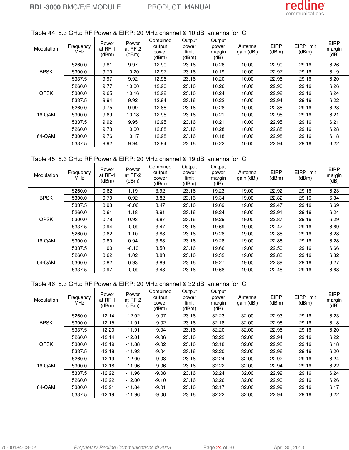  RDL-3000 RMC/E/F MODULE PRODUCT  MANUAL 70-00184-03-02 Proprietary Redline Communications © 2013  Page 24 of 50  April 30, 2013  Table 44: 5.3 GHz: RF Power &amp; EIRP: 20 MHz channel &amp; 10 dBi antenna for IC Modulation FrequencyMHz Power at RF-1 (dBm) Power at RF-2 (dBm) Combined output power (dBm) Output power limit (dBm) Output power margin (dB) Antenna gain (dBi) EIRP (dBm) EIRP limit (dBm) EIRP margin (dB) BPSK 5260.0 9.81 9.97 12.90 23.16 10.26 10.00 22.90 29.16 6.26 5300.0 9.70 10.20 12.97 23.16 10.19 10.00 22.97 29.16 6.19 5337.5 9.97 9.92 12.96 23.16 10.20 10.00 22.96 29.16 6.20 QPSK 5260.0 9.77 10.00 12.90 23.16 10.26 10.00 22.90 29.16 6.26 5300.0 9.65 10.16 12.92 23.16 10.24 10.00 22.92 29.16 6.24 5337.5 9.94 9.92 12.94 23.16 10.22 10.00 22.94 29.16 6.22 16-QAM 5260.0 9.75 9.99 12.88 23.16 10.28 10.00 22.88 29.16 6.28 5300.0 9.69 10.18 12.95 23.16 10.21 10.00 22.95 29.16 6.21 5337.5 9.92 9.95 12.95 23.16 10.21 10.00 22.95 29.16 6.21 64-QAM 5260.0 9.73 10.00 12.88 23.16 10.28 10.00 22.88 29.16 6.28 5300.0 9.76 10.17 12.98 23.16 10.18 10.00 22.98 29.16 6.18 5337.5 9.92 9.94 12.94 23.16 10.22 10.00 22.94 29.16 6.22   Table 45: 5.3 GHz: RF Power &amp; EIRP: 20 MHz channel &amp; 19 dBi antenna for IC Modulation FrequencyMHz Power at RF-1 (dBm) Power at RF-2 (dBm) Combined output power (dBm) Output power limit (dBm) Output power margin (dB) Antenna gain (dBi) EIRP (dBm) EIRP limit (dBm) EIRP margin (dB) BPSK 5260.0 0.62 1.19 3.92 23.16 19.23 19.00 22.92 29.16 6.23 5300.0 0.70 0.92 3.82 23.16 19.34 19.00 22.82 29.16 6.34 5337.5 0.93 -0.06 3.47 23.16 19.69 19.00 22.47 29.16 6.69 QPSK 5260.0 0.61 1.18 3.91 23.16 19.24 19.00 22.91 29.16 6.24 5300.0 0.78 0.93 3.87 23.16 19.29 19.00 22.87 29.16 6.29 5337.5 0.94 -0.09 3.47 23.16 19.69 19.00 22.47 29.16 6.69 16-QAM 5260.0 0.62 1.10 3.88 23.16 19.28 19.00 22.88 29.16 6.28 5300.0 0.80 0.94 3.88 23.16 19.28 19.00 22.88 29.16 6.28 5337.5 1.00 -0.10 3.50 23.16 19.66 19.00 22.50 29.16 6.66 64-QAM 5260.0 0.62 1.02 3.83 23.16 19.32 19.00 22.83 29.16 6.32 5300.0 0.82 0.93 3.89 23.16 19.27 19.00 22.89 29.16 6.27 5337.5 0.97 -0.09 3.48 23.16 19.68 19.00 22.48 29.16 6.68  Table 46: 5.3 GHz: RF Power &amp; EIRP: 20 MHz channel &amp; 32 dBi antenna for IC Modulation FrequencyMHz Power at RF-1 (dBm) Power at RF-2 (dBm) Combined output power (dBm) Output power limit (dBm) Output power margin (dB) Antenna gain (dBi) EIRP (dBm) EIRP limit (dBm) EIRP margin (dB) BPSK 5260.0 -12.14 -12.02 -9.07 23.16 32.23 32.00 22.93 29.16 6.23 5300.0 -12.15 -11.91 -9.02 23.16 32.18 32.00 22.98 29.16 6.18 5337.5 -12.20 -11.91 -9.04 23.16 32.20 32.00 22.96 29.16 6.20 QPSK 5260.0 -12.14 -12.01 -9.06 23.16 32.22 32.00 22.94 29.16 6.22 5300.0 -12.19 -11.88 -9.02 23.16 32.18 32.00 22.98 29.16 6.18 5337.5 -12.18 -11.93 -9.04 23.16 32.20 32.00 22.96 29.16 6.20 16-QAM 5260.0 -12.19 -12.00 -9.08 23.16 32.24 32.00 22.92 29.16 6.24 5300.0 -12.18 -11.96 -9.06 23.16 32.22 32.00 22.94 29.16 6.22 5337.5 -12.22 -11.96 -9.08 23.16 32.24 32.00 22.92 29.16 6.24 64-QAM 5260.0 -12.22 -12.00 -9.10 23.16 32.26 32.00 22.90 29.16 6.26 5300.0 -12.21 -11.84 -9.01 23.16 32.17 32.00 22.99 29.16 6.17 5337.5 -12.19 -11.96 -9.06 23.16 32.22 32.00 22.94 29.16 6.22  