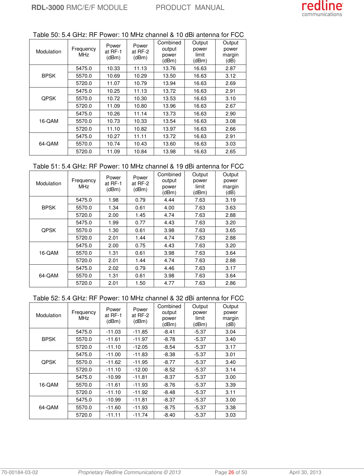  RDL-3000 RMC/E/F MODULE PRODUCT  MANUAL 70-00184-03-02 Proprietary Redline Communications © 2013  Page 26 of 50  April 30, 2013  Table 50: 5.4 GHz: RF Power: 10 MHz channel &amp; 10 dBi antenna for FCC Modulation FrequencyMHz Power at RF-1 (dBm) Power at RF-2 (dBm) Combined output power (dBm) Output power limit (dBm) Output power margin (dB) BPSK 5475.0 10.33 11.13 13.76 16.63 2.87 5570.0 10.69 10.29 13.50 16.63 3.12 5720.0 11.07 10.79 13.94 16.63 2.69 QPSK 5475.0 10.25 11.13 13.72 16.63 2.91 5570.0 10.72 10.30 13.53 16.63 3.10 5720.0 11.09 10.80 13.96 16.63 2.67 16-QAM 5475.0 10.26 11.14 13.73 16.63 2.90 5570.0 10.73 10.33 13.54 16.63 3.08 5720.0 11.10 10.82 13.97 16.63 2.66 64-QAM 5475.0 10.27 11.11 13.72 16.63 2.91 5570.0 10.74 10.43 13.60 16.63 3.03 5720.0 11.09 10.84 13.98 16.63 2.65  Table 51: 5.4 GHz: RF Power: 10 MHz channel &amp; 19 dBi antenna for FCC Modulation FrequencyMHz Power at RF-1 (dBm) Power at RF-2 (dBm) Combined output power (dBm) Output power limit (dBm) Output power margin (dB) BPSK 5475.0 1.98 0.79 4.44 7.63 3.19 5570.0 1.34 0.61 4.00 7.63 3.63 5720.0 2.00 1.45 4.74 7.63 2.88 QPSK 5475.0 1.99 0.77 4.43 7.63 3.20 5570.0 1.30 0.61 3.98 7.63 3.65 5720.0 2.01 1.44 4.74 7.63 2.88 16-QAM 5475.0 2.00 0.75 4.43 7.63 3.20 5570.0 1.31 0.61 3.98 7.63 3.64 5720.0 2.01 1.44 4.74 7.63 2.88 64-QAM 5475.0 2.02 0.79 4.46 7.63 3.17 5570.0 1.31 0.61 3.98 7.63 3.64 5720.0 2.01 1.50 4.77 7.63 2.86  Table 52: 5.4 GHz: RF Power: 10 MHz channel &amp; 32 dBi antenna for FCC Modulation FrequencyMHz Power at RF-1 (dBm) Power at RF-2 (dBm) Combined output power (dBm) Output power limit (dBm) Output power margin (dB) BPSK 5475.0 -11.03 -11.85 -8.41 -5.37 3.04 5570.0 -11.61 -11.97 -8.78 -5.37 3.40 5720.0 -11.10 -12.05 -8.54 -5.37 3.17 QPSK 5475.0 -11.00 -11.83 -8.38 -5.37 3.01 5570.0 -11.62 -11.95 -8.77 -5.37 3.40 5720.0 -11.10 -12.00 -8.52 -5.37 3.14 16-QAM 5475.0 -10.99 -11.81 -8.37 -5.37 3.00 5570.0 -11.61 -11.93 -8.76 -5.37 3.39 5720.0 -11.10 -11.92 -8.48 -5.37 3.11 64-QAM 5475.0 -10.99 -11.81 -8.37 -5.37 3.00 5570.0 -11.60 -11.93 -8.75 -5.37 3.38 5720.0 -11.11 -11.74 -8.40 -5.37 3.03  