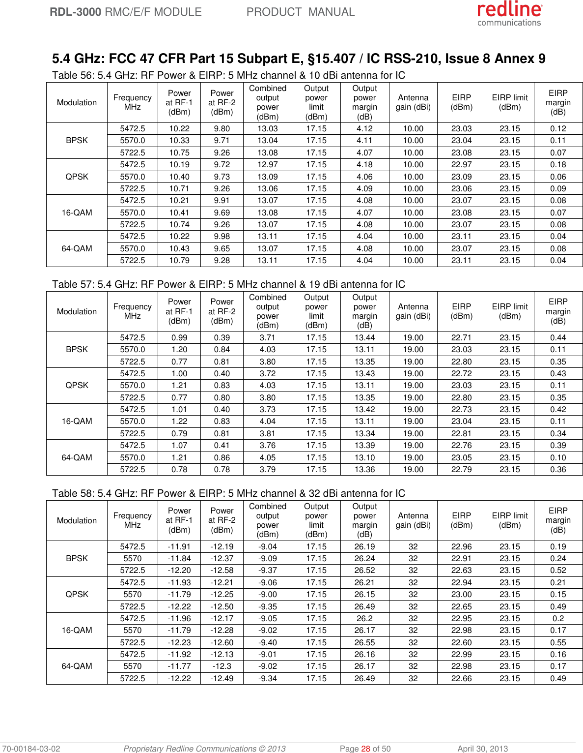  RDL-3000 RMC/E/F MODULE PRODUCT  MANUAL 70-00184-03-02 Proprietary Redline Communications © 2013  Page 28 of 50  April 30, 2013  5.4 GHz: FCC 47 CFR Part 15 Subpart E, §15.407 / IC RSS-210, Issue 8 Annex 9 Table 56: 5.4 GHz: RF Power &amp; EIRP: 5 MHz channel &amp; 10 dBi antenna for IC Modulation FrequencyMHz Power at RF-1 (dBm) Power at RF-2 (dBm) Combined output power (dBm) Output power limit (dBm) Output power margin (dB) Antenna gain (dBi) EIRP (dBm) EIRP limit (dBm) EIRP margin (dB) BPSK 5472.5 10.22 9.80 13.03 17.15 4.12 10.00 23.03 23.15 0.12 5570.0 10.33 9.71 13.04 17.15 4.11 10.00 23.04 23.15 0.11 5722.5 10.75 9.26 13.08 17.15 4.07 10.00 23.08 23.15 0.07 QPSK 5472.5 10.19 9.72 12.97 17.15 4.18 10.00 22.97 23.15 0.18 5570.0 10.40 9.73 13.09 17.15 4.06 10.00 23.09 23.15 0.06 5722.5 10.71 9.26 13.06 17.15 4.09 10.00 23.06 23.15 0.09 16-QAM 5472.5 10.21 9.91 13.07 17.15 4.08 10.00 23.07 23.15 0.08 5570.0 10.41 9.69 13.08 17.15 4.07 10.00 23.08 23.15 0.07 5722.5 10.74 9.26 13.07 17.15 4.08 10.00 23.07 23.15 0.08 64-QAM 5472.5 10.22 9.98 13.11 17.15 4.04 10.00 23.11 23.15 0.04 5570.0 10.43 9.65 13.07 17.15 4.08 10.00 23.07 23.15 0.08 5722.5 10.79 9.28 13.11 17.15 4.04 10.00 23.11 23.15 0.04  Table 57: 5.4 GHz: RF Power &amp; EIRP: 5 MHz channel &amp; 19 dBi antenna for IC Modulation FrequencyMHz Power at RF-1 (dBm) Power at RF-2 (dBm) Combined output power (dBm) Output power limit (dBm) Output power margin (dB) Antenna gain (dBi) EIRP (dBm) EIRP limit (dBm) EIRP margin (dB) BPSK 5472.5 0.99 0.39 3.71 17.15 13.44 19.00 22.71 23.15 0.44 5570.0 1.20 0.84 4.03 17.15 13.11 19.00 23.03 23.15 0.11 5722.5 0.77 0.81 3.80 17.15 13.35 19.00 22.80 23.15 0.35 QPSK 5472.5 1.00 0.40 3.72 17.15 13.43 19.00 22.72 23.15 0.43 5570.0 1.21 0.83 4.03 17.15 13.11 19.00 23.03 23.15 0.11 5722.5 0.77 0.80 3.80 17.15 13.35 19.00 22.80 23.15 0.35 16-QAM 5472.5 1.01 0.40 3.73 17.15 13.42 19.00 22.73 23.15 0.42 5570.0 1.22 0.83 4.04 17.15 13.11 19.00 23.04 23.15 0.11 5722.5 0.79 0.81 3.81 17.15 13.34 19.00 22.81 23.15 0.34 64-QAM 5472.5 1.07 0.41 3.76 17.15 13.39 19.00 22.76 23.15 0.39 5570.0 1.21 0.86 4.05 17.15 13.10 19.00 23.05 23.15 0.10 5722.5 0.78 0.78 3.79 17.15 13.36 19.00 22.79 23.15 0.36  Table 58: 5.4 GHz: RF Power &amp; EIRP: 5 MHz channel &amp; 32 dBi antenna for IC Modulation FrequencyMHz Power at RF-1 (dBm) Power at RF-2 (dBm) Combined output power (dBm) Output power limit (dBm) Output power margin (dB) Antenna gain (dBi) EIRP (dBm) EIRP limit (dBm) EIRP margin (dB) BPSK 5472.5 -11.91 -12.19 -9.04 17.15 26.19 32 22.96 23.15 0.19 5570 -11.84 -12.37 -9.09 17.15 26.24 32 22.91 23.15 0.24 5722.5 -12.20 -12.58 -9.37 17.15 26.52 32 22.63 23.15 0.52 QPSK 5472.5 -11.93 -12.21 -9.06 17.15 26.21 32 22.94 23.15 0.21 5570 -11.79 -12.25 -9.00 17.15 26.15 32 23.00 23.15 0.15 5722.5 -12.22 -12.50 -9.35 17.15 26.49 32 22.65 23.15 0.49 16-QAM 5472.5 -11.96 -12.17 -9.05 17.15 26.2 32 22.95 23.15 0.2 5570 -11.79 -12.28 -9.02 17.15 26.17 32 22.98 23.15 0.17 5722.5 -12.23 -12.60 -9.40 17.15 26.55 32 22.60 23.15 0.55 64-QAM 5472.5 -11.92 -12.13 -9.01 17.15 26.16 32 22.99 23.15 0.16 5570 -11.77 -12.3 -9.02 17.15 26.17 32 22.98 23.15 0.17 5722.5 -12.22 -12.49 -9.34 17.15 26.49 32 22.66 23.15 0.49  