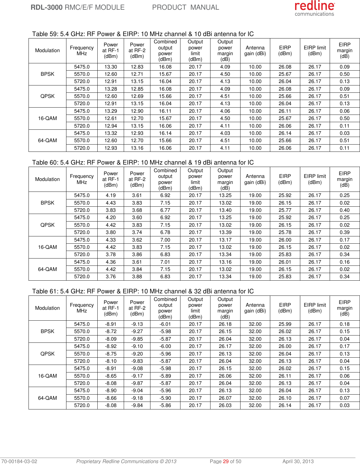  RDL-3000 RMC/E/F MODULE PRODUCT  MANUAL 70-00184-03-02 Proprietary Redline Communications © 2013  Page 29 of 50  April 30, 2013  Table 59: 5.4 GHz: RF Power &amp; EIRP: 10 MHz channel &amp; 10 dBi antenna for IC Modulation FrequencyMHz Power at RF-1 (dBm) Power at RF-2 (dBm) Combined output power (dBm) Output power limit (dBm) Output power margin (dB) Antenna gain (dBi) EIRP (dBm) EIRP limit (dBm) EIRP margin (dB) BPSK 5475.0 13.30 12.83 16.08 20.17 4.09 10.00 26.08 26.17 0.09 5570.0 12.60 12.71 15.67 20.17 4.50 10.00 25.67 26.17 0.50 5720.0 12.91 13.15 16.04 20.17 4.13 10.00 26.04 26.17 0.13 QPSK 5475.0 13.28 12.85 16.08 20.17 4.09 10.00 26.08 26.17 0.09 5570.0 12.60 12.69 15.66 20.17 4.51 10.00 25.66 26.17 0.51 5720.0 12.91 13.15 16.04 20.17 4.13 10.00 26.04 26.17 0.13 16-QAM 5475.0 13.29 12.90 16.11 20.17 4.06 10.00 26.11 26.17 0.06 5570.0 12.61 12.70 15.67 20.17 4.50 10.00 25.67 26.17 0.50 5720.0 12.94 13.15 16.06 20.17 4.11 10.00 26.06 26.17 0.11 64-QAM 5475.0 13.32 12.93 16.14 20.17 4.03 10.00 26.14 26.17 0.03 5570.0 12.60 12.70 15.66 20.17 4.51 10.00 25.66 26.17 0.51 5720.0 12.93 13.16 16.06 20.17 4.11 10.00 26.06 26.17 0.11  Table 60: 5.4 GHz: RF Power &amp; EIRP: 10 MHz channel &amp; 19 dBi antenna for IC Modulation FrequencyMHz Power at RF-1 (dBm) Power at RF-2 (dBm) Combined output power (dBm) Output power limit (dBm) Output power margin (dB) Antenna gain (dBi) EIRP (dBm) EIRP limit (dBm) EIRP margin (dB) BPSK 5475.0 4.19 3.61 6.92 20.17 13.25 19.00 25.92 26.17 0.25 5570.0 4.43 3.83 7.15 20.17 13.02 19.00 26.15 26.17 0.02 5720.0 3.83 3.68 6.77 20.17 13.40 19.00 25.77 26.17 0.40 QPSK 5475.0 4.20 3.60 6.92 20.17 13.25 19.00 25.92 26.17 0.25 5570.0 4.42 3.83 7.15 20.17 13.02 19.00 26.15 26.17 0.02 5720.0 3.80 3.74 6.78 20.17 13.39 19.00 25.78 26.17 0.39 16-QAM 5475.0 4.33 3.62 7.00 20.17 13.17 19.00 26.00 26.17 0.17 5570.0 4.42 3.83 7.15 20.17 13.02 19.00 26.15 26.17 0.02 5720.0 3.78 3.86 6.83 20.17 13.34 19.00 25.83 26.17 0.34 64-QAM 5475.0 4.36 3.61 7.01 20.17 13.16 19.00 26.01 26.17 0.16 5570.0 4.42 3.84 7.15 20.17 13.02 19.00 26.15 26.17 0.02 5720.0 3.76 3.88 6.83 20.17 13.34 19.00 25.83 26.17 0.34  Table 61: 5.4 GHz: RF Power &amp; EIRP: 10 MHz channel &amp; 32 dBi antenna for IC Modulation FrequencyMHz Power at RF-1 (dBm) Power at RF-2 (dBm) Combined output power (dBm) Output power limit (dBm) Output power margin (dB) Antenna gain (dBi) EIRP (dBm) EIRP limit (dBm) EIRP margin (dB) BPSK 5475.0 -8.91 -9.13 -6.01 20.17 26.18 32.00 25.99 26.17 0.18 5570.0 -8.72 -9.27 -5.98 20.17 26.15 32.00 26.02 26.17 0.15 5720.0 -8.09 -9.85 -5.87 20.17 26.04 32.00 26.13 26.17 0.04 QPSK 5475.0 -8.92 -9.10 -6.00 20.17 26.17 32.00 26.00 26.17 0.17 5570.0 -8.75 -9.20 -5.96 20.17 26.13 32.00 26.04 26.17 0.13 5720.0 -8.10 -9.83 -5.87 20.17 26.04 32.00 26.13 26.17 0.04 16-QAM 5475.0 -8.91 -9.08 -5.98 20.17 26.15 32.00 26.02 26.17 0.15 5570.0 -8.65 -9.17 -5.89 20.17 26.06 32.00 26.11 26.17 0.06 5720.0 -8.08 -9.87 -5.87 20.17 26.04 32.00 26.13 26.17 0.04 64-QAM 5475.0 -8.90 -9.04 -5.96 20.17 26.13 32.00 26.04 26.17 0.13 5570.0 -8.66 -9.18 -5.90 20.17 26.07 32.00 26.10 26.17 0.07 5720.0 -8.08 -9.84 -5.86 20.17 26.03 32.00 26.14 26.17 0.03  