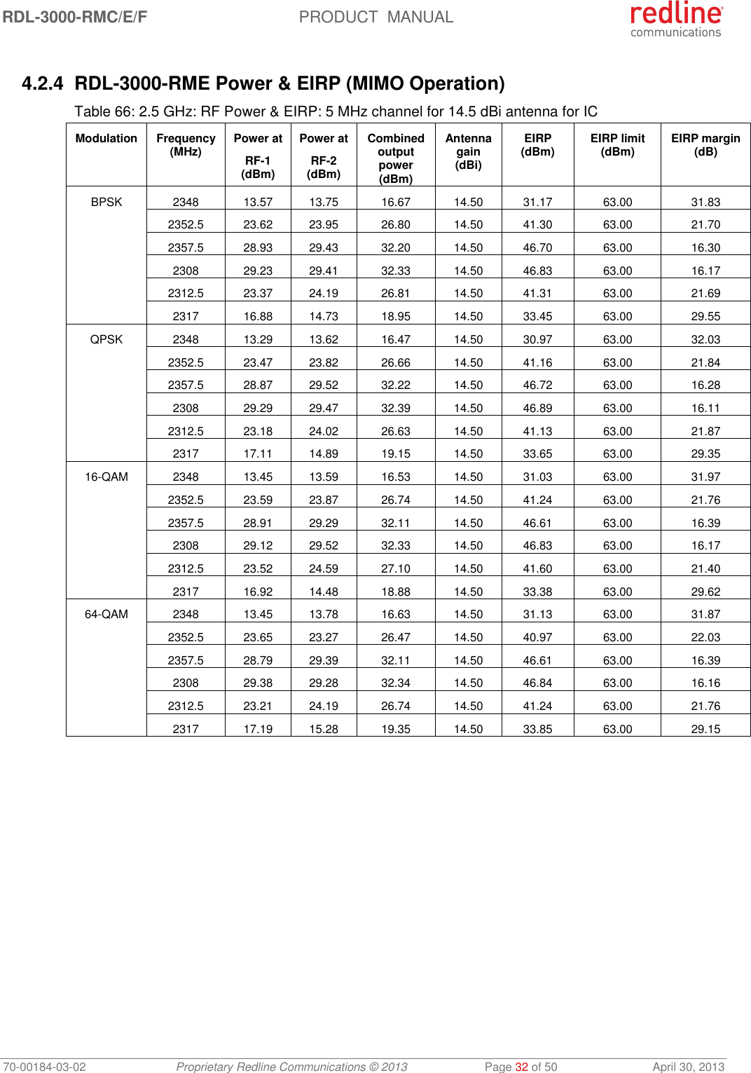 RDL-3000-RMC/E/F  PRODUCT  MANUAL 70-00184-03-02 Proprietary Redline Communications © 2013  Page 32 of 50  April 30, 2013  4.2.4 RDL-3000-RME Power &amp; EIRP (MIMO Operation) Table 66: 2.5 GHz: RF Power &amp; EIRP: 5 MHz channel for 14.5 dBi antenna for IC  Modulation Frequency (MHz) Power at RF-1 (dBm) Power at RF-2 (dBm) Combined output power (dBm) Antenna gain (dBi) EIRP (dBm) EIRP limit (dBm) EIRP margin (dB) BPSK 2348 13.57 13.75 16.67 14.50 31.17 63.00 31.83  2352.5 23.62 23.95 26.80 14.50 41.30 63.00 21.70  2357.5 28.93 29.43 32.20 14.50 46.70 63.00 16.30  2308 29.23 29.41 32.33 14.50 46.83 63.00 16.17  2312.5 23.37 24.19 26.81 14.50 41.31 63.00 21.69  2317 16.88 14.73 18.95 14.50 33.45 63.00 29.55 QPSK 2348 13.29 13.62 16.47 14.50 30.97 63.00 32.03  2352.5 23.47 23.82 26.66 14.50 41.16 63.00 21.84  2357.5 28.87 29.52 32.22 14.50 46.72 63.00 16.28  2308 29.29 29.47 32.39 14.50 46.89 63.00 16.11  2312.5 23.18 24.02 26.63 14.50 41.13 63.00 21.87  2317 17.11 14.89 19.15 14.50 33.65 63.00 29.35 16-QAM 2348 13.45 13.59 16.53 14.50 31.03 63.00 31.97  2352.5 23.59 23.87 26.74 14.50 41.24 63.00 21.76  2357.5 28.91 29.29 32.11 14.50 46.61 63.00 16.39  2308 29.12 29.52 32.33 14.50 46.83 63.00 16.17  2312.5 23.52 24.59 27.10 14.50 41.60 63.00 21.40  2317 16.92 14.48 18.88 14.50 33.38 63.00 29.62 64-QAM 2348 13.45 13.78 16.63 14.50 31.13 63.00 31.87  2352.5 23.65 23.27 26.47 14.50 40.97 63.00 22.03  2357.5 28.79 29.39 32.11 14.50 46.61 63.00 16.39  2308 29.38 29.28 32.34 14.50 46.84 63.00 16.16  2312.5 23.21 24.19 26.74 14.50 41.24 63.00 21.76  2317 17.19 15.28 19.35 14.50 33.85 63.00 29.15  