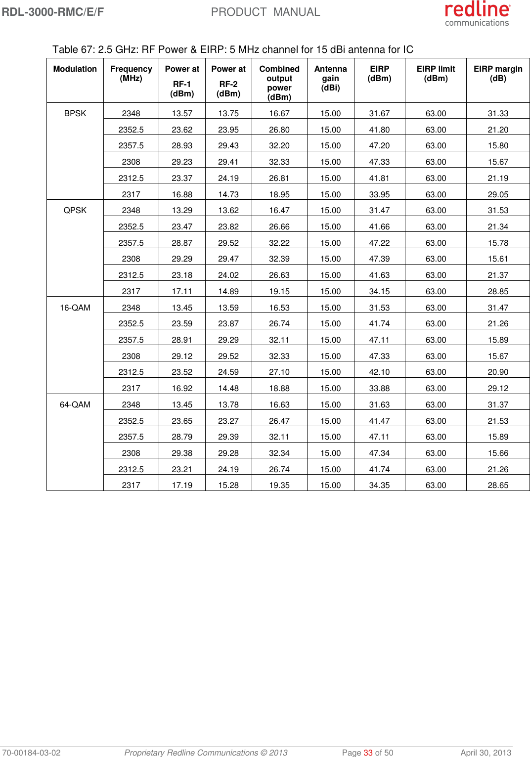 RDL-3000-RMC/E/F  PRODUCT  MANUAL 70-00184-03-02 Proprietary Redline Communications © 2013  Page 33 of 50  April 30, 2013 Table 67: 2.5 GHz: RF Power &amp; EIRP: 5 MHz channel for 15 dBi antenna for IC Modulation Frequency (MHz) Power at RF-1 (dBm) Power at RF-2 (dBm) Combined output power (dBm) Antenna gain (dBi) EIRP (dBm) EIRP limit (dBm) EIRP margin (dB) BPSK 2348 13.57 13.75 16.67 15.00 31.67 63.00 31.33  2352.5 23.62 23.95 26.80 15.00 41.80 63.00 21.20  2357.5 28.93 29.43 32.20 15.00 47.20 63.00 15.80  2308 29.23 29.41 32.33 15.00 47.33 63.00 15.67  2312.5 23.37 24.19 26.81 15.00 41.81 63.00 21.19  2317 16.88 14.73 18.95 15.00 33.95 63.00 29.05 QPSK 2348 13.29 13.62 16.47 15.00 31.47 63.00 31.53  2352.5 23.47 23.82 26.66 15.00 41.66 63.00 21.34  2357.5 28.87 29.52 32.22 15.00 47.22 63.00 15.78  2308 29.29 29.47 32.39 15.00 47.39 63.00 15.61  2312.5 23.18 24.02 26.63 15.00 41.63 63.00 21.37  2317 17.11 14.89 19.15 15.00 34.15 63.00 28.85 16-QAM 2348 13.45 13.59 16.53 15.00 31.53 63.00 31.47  2352.5 23.59 23.87 26.74 15.00 41.74 63.00 21.26  2357.5 28.91 29.29 32.11 15.00 47.11 63.00 15.89  2308 29.12 29.52 32.33 15.00 47.33 63.00 15.67  2312.5 23.52 24.59 27.10 15.00 42.10 63.00 20.90  2317 16.92 14.48 18.88 15.00 33.88 63.00 29.12 64-QAM 2348 13.45 13.78 16.63 15.00 31.63 63.00 31.37  2352.5 23.65 23.27 26.47 15.00 41.47 63.00 21.53  2357.5 28.79 29.39 32.11 15.00 47.11 63.00 15.89  2308 29.38 29.28 32.34 15.00 47.34 63.00 15.66  2312.5 23.21 24.19 26.74 15.00 41.74 63.00 21.26  2317 17.19 15.28 19.35 15.00 34.35 63.00 28.65  