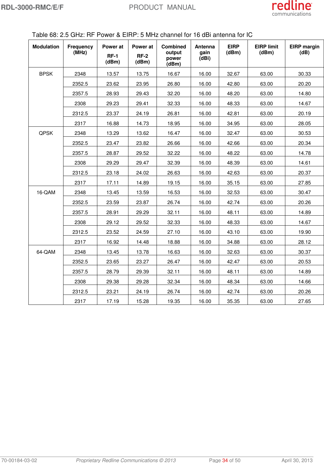 RDL-3000-RMC/E/F  PRODUCT  MANUAL 70-00184-03-02 Proprietary Redline Communications © 2013  Page 34 of 50  April 30, 2013  Table 68: 2.5 GHz: RF Power &amp; EIRP: 5 MHz channel for 16 dBi antenna for IC Modulation Frequency (MHz) Power at RF-1 (dBm) Power at RF-2 (dBm) Combined output power (dBm) Antenna gain (dBi) EIRP (dBm) EIRP limit (dBm) EIRP margin (dB) BPSK 2348 13.57 13.75 16.67 16.00 32.67 63.00 30.33  2352.5 23.62 23.95 26.80 16.00 42.80 63.00 20.20  2357.5 28.93 29.43 32.20 16.00 48.20 63.00 14.80  2308 29.23 29.41 32.33 16.00 48.33 63.00 14.67  2312.5 23.37 24.19 26.81 16.00 42.81 63.00 20.19  2317 16.88 14.73 18.95 16.00 34.95 63.00 28.05 QPSK 2348 13.29 13.62 16.47 16.00 32.47 63.00 30.53  2352.5 23.47 23.82 26.66 16.00 42.66 63.00 20.34  2357.5 28.87 29.52 32.22 16.00 48.22 63.00 14.78  2308 29.29 29.47 32.39 16.00 48.39 63.00 14.61  2312.5 23.18 24.02 26.63 16.00 42.63 63.00 20.37  2317 17.11 14.89 19.15 16.00 35.15 63.00 27.85 16-QAM 2348 13.45 13.59 16.53 16.00 32.53 63.00 30.47  2352.5 23.59 23.87 26.74 16.00 42.74 63.00 20.26  2357.5 28.91 29.29 32.11 16.00 48.11 63.00 14.89  2308 29.12 29.52 32.33 16.00 48.33 63.00 14.67  2312.5 23.52 24.59 27.10 16.00 43.10 63.00 19.90  2317 16.92 14.48 18.88 16.00 34.88 63.00 28.12 64-QAM 2348 13.45 13.78 16.63 16.00 32.63 63.00 30.37  2352.5 23.65 23.27 26.47 16.00 42.47 63.00 20.53  2357.5 28.79 29.39 32.11 16.00 48.11 63.00 14.89  2308 29.38 29.28 32.34 16.00 48.34 63.00 14.66  2312.5 23.21 24.19 26.74 16.00 42.74 63.00 20.26  2317 17.19 15.28 19.35 16.00 35.35 63.00 27.65  