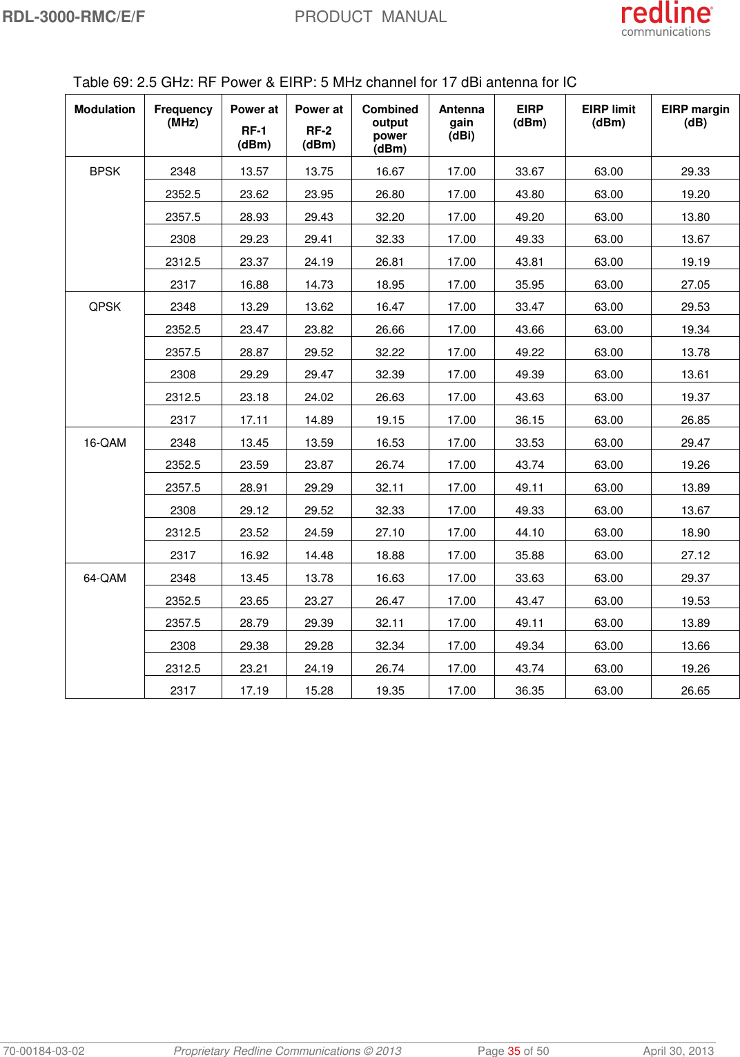 RDL-3000-RMC/E/F  PRODUCT  MANUAL 70-00184-03-02 Proprietary Redline Communications © 2013  Page 35 of 50  April 30, 2013  Table 69: 2.5 GHz: RF Power &amp; EIRP: 5 MHz channel for 17 dBi antenna for IC Modulation Frequency (MHz) Power at RF-1 (dBm) Power at RF-2 (dBm) Combined output power (dBm) Antenna gain (dBi) EIRP (dBm) EIRP limit (dBm) EIRP margin (dB) BPSK 2348 13.57 13.75 16.67 17.00 33.67 63.00 29.33  2352.5 23.62 23.95 26.80 17.00 43.80 63.00 19.20  2357.5 28.93 29.43 32.20 17.00 49.20 63.00 13.80  2308 29.23 29.41 32.33 17.00 49.33 63.00 13.67  2312.5 23.37 24.19 26.81 17.00 43.81 63.00 19.19  2317 16.88 14.73 18.95 17.00 35.95 63.00 27.05 QPSK 2348 13.29 13.62 16.47 17.00 33.47 63.00 29.53  2352.5 23.47 23.82 26.66 17.00 43.66 63.00 19.34  2357.5 28.87 29.52 32.22 17.00 49.22 63.00 13.78  2308 29.29 29.47 32.39 17.00 49.39 63.00 13.61  2312.5 23.18 24.02 26.63 17.00 43.63 63.00 19.37  2317 17.11 14.89 19.15 17.00 36.15 63.00 26.85 16-QAM 2348 13.45 13.59 16.53 17.00 33.53 63.00 29.47  2352.5 23.59 23.87 26.74 17.00 43.74 63.00 19.26  2357.5 28.91 29.29 32.11 17.00 49.11 63.00 13.89  2308 29.12 29.52 32.33 17.00 49.33 63.00 13.67  2312.5 23.52 24.59 27.10 17.00 44.10 63.00 18.90  2317 16.92 14.48 18.88 17.00 35.88 63.00 27.12 64-QAM 2348 13.45 13.78 16.63 17.00 33.63 63.00 29.37  2352.5 23.65 23.27 26.47 17.00 43.47 63.00 19.53  2357.5 28.79 29.39 32.11 17.00 49.11 63.00 13.89  2308 29.38 29.28 32.34 17.00 49.34 63.00 13.66  2312.5 23.21 24.19 26.74 17.00 43.74 63.00 19.26  2317 17.19 15.28 19.35 17.00 36.35 63.00 26.65  