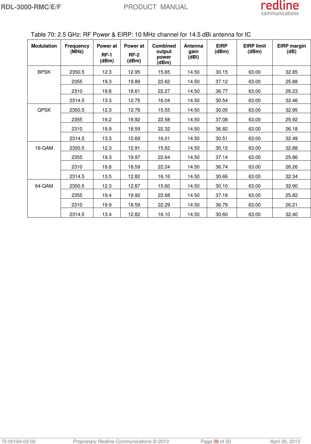 RDL-3000-RMC/E/F  PRODUCT  MANUAL 70-00184-03-02 Proprietary Redline Communications © 2013  Page 36 of 50  April 30, 2013  Table 70: 2.5 GHz: RF Power &amp; EIRP: 10 MHz channel for 14.5 dBi antenna for IC Modulation Frequency (MHz) Power at RF-1 (dBm) Power at RF-2 (dBm) Combined output power (dBm) Antenna gain (dBi) EIRP (dBm) EIRP limit (dBm) EIRP margin (dB) BPSK 2350.5 12.3 12.95 15.65 14.50 30.15 63.00 32.85  2355 19.3 19.89 22.62 14.50 37.12 63.00 25.88  2310 19.8 18.61 22.27 14.50 36.77 63.00 26.23  2314.5 13.3 12.75 16.04 14.50 30.54 63.00 32.46 QPSK 2350.5 12.3 12.78 15.55 14.50 30.05 63.00 32.95  2355 19.2 19.92 22.58 14.50 37.08 63.00 25.92  2310 19.9 18.59 22.32 14.50 36.82 63.00 26.18  2314.5 13.3 12.69 16.01 14.50 30.51 63.00 32.49 16-QAM 2350.5 12.3 12.91 15.62 14.50 30.12 63.00 32.88  2355 19.3 19.97 22.64 14.50 37.14 63.00 25.86  2310 19.8 18.59 22.24 14.50 36.74 63.00 26.26  2314.5 13.5 12.82 16.16 14.50 30.66 63.00 32.34 64-QAM 2350.5 12.3 12.87 15.60 14.50 30.10 63.00 32.90  2355 19.4 19.92 22.68 14.50 37.18 63.00 25.82  2310 19.9 18.59 22.29 14.50 36.79 63.00 26.21  2314.5 13.4 12.82 16.10 14.50 30.60 63.00 32.40  