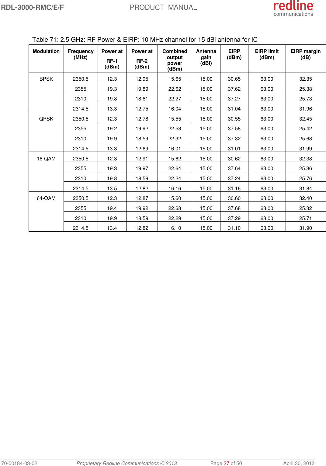 RDL-3000-RMC/E/F  PRODUCT  MANUAL 70-00184-03-02 Proprietary Redline Communications © 2013  Page 37 of 50  April 30, 2013   Table 71: 2.5 GHz: RF Power &amp; EIRP: 10 MHz channel for 15 dBi antenna for IC Modulation Frequency (MHz) Power at RF-1 (dBm) Power at RF-2 (dBm) Combined output power (dBm) Antenna gain (dBi) EIRP (dBm) EIRP limit (dBm) EIRP margin (dB) BPSK 2350.5 12.3 12.95 15.65 15.00 30.65 63.00 32.35  2355 19.3 19.89 22.62 15.00 37.62 63.00 25.38  2310 19.8 18.61 22.27 15.00 37.27 63.00 25.73  2314.5 13.3 12.75 16.04 15.00 31.04 63.00 31.96 QPSK 2350.5 12.3 12.78 15.55 15.00 30.55 63.00 32.45  2355 19.2 19.92 22.58 15.00 37.58 63.00 25.42  2310 19.9 18.59 22.32 15.00 37.32 63.00 25.68  2314.5 13.3 12.69 16.01 15.00 31.01 63.00 31.99 16-QAM 2350.5 12.3 12.91 15.62 15.00 30.62 63.00 32.38  2355 19.3 19.97 22.64 15.00 37.64 63.00 25.36  2310 19.8 18.59 22.24 15.00 37.24 63.00 25.76  2314.5 13.5 12.82 16.16 15.00 31.16 63.00 31.84 64-QAM 2350.5 12.3 12.87 15.60 15.00 30.60 63.00 32.40  2355 19.4 19.92 22.68 15.00 37.68 63.00 25.32  2310 19.9 18.59 22.29 15.00 37.29 63.00 25.71  2314.5 13.4 12.82 16.10 15.00 31.10 63.00 31.90  
