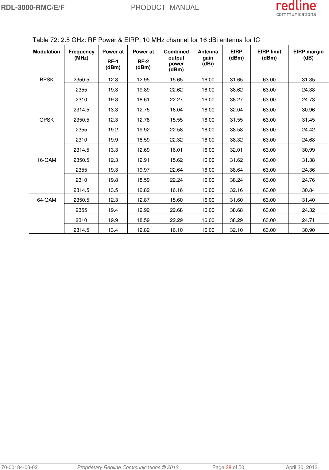 RDL-3000-RMC/E/F  PRODUCT  MANUAL 70-00184-03-02 Proprietary Redline Communications © 2013  Page 38 of 50  April 30, 2013   Table 72: 2.5 GHz: RF Power &amp; EIRP: 10 MHz channel for 16 dBi antenna for IC Modulation Frequency (MHz) Power at RF-1 (dBm) Power at RF-2 (dBm) Combined output power (dBm) Antenna gain (dBi) EIRP (dBm) EIRP limit (dBm) EIRP margin (dB) BPSK 2350.5 12.3 12.95 15.65 16.00 31.65 63.00 31.35  2355 19.3 19.89 22.62 16.00 38.62 63.00 24.38  2310 19.8 18.61 22.27 16.00 38.27 63.00 24.73  2314.5 13.3 12.75 16.04 16.00 32.04 63.00 30.96 QPSK 2350.5 12.3 12.78 15.55 16.00 31.55 63.00 31.45  2355 19.2 19.92 22.58 16.00 38.58 63.00 24.42  2310 19.9 18.59 22.32 16.00 38.32 63.00 24.68  2314.5 13.3 12.69 16.01 16.00 32.01 63.00 30.99 16-QAM 2350.5 12.3 12.91 15.62 16.00 31.62 63.00 31.38  2355 19.3 19.97 22.64 16.00 38.64 63.00 24.36  2310 19.8 18.59 22.24 16.00 38.24 63.00 24.76  2314.5 13.5 12.82 16.16 16.00 32.16 63.00 30.84 64-QAM 2350.5 12.3 12.87 15.60 16.00 31.60 63.00 31.40  2355 19.4 19.92 22.68 16.00 38.68 63.00 24.32  2310 19.9 18.59 22.29 16.00 38.29 63.00 24.71  2314.5 13.4 12.82 16.10 16.00 32.10 63.00 30.90  