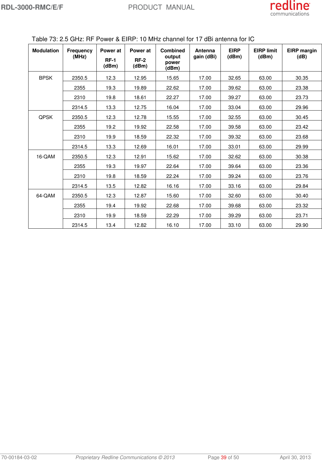 RDL-3000-RMC/E/F  PRODUCT  MANUAL 70-00184-03-02 Proprietary Redline Communications © 2013  Page 39 of 50  April 30, 2013   Table 73: 2.5 GHz: RF Power &amp; EIRP: 10 MHz channel for 17 dBi antenna for IC Modulation Frequency (MHz) Power at RF-1 (dBm) Power at RF-2 (dBm) Combined output power (dBm) Antenna gain (dBi) EIRP (dBm) EIRP limit (dBm) EIRP margin (dB) BPSK 2350.5 12.3 12.95 15.65 17.00 32.65 63.00 30.35  2355 19.3 19.89 22.62 17.00 39.62 63.00 23.38  2310 19.8 18.61 22.27 17.00 39.27 63.00 23.73  2314.5 13.3 12.75 16.04 17.00 33.04 63.00 29.96 QPSK 2350.5 12.3 12.78 15.55 17.00 32.55 63.00 30.45  2355 19.2 19.92 22.58 17.00 39.58 63.00 23.42  2310 19.9 18.59 22.32 17.00 39.32 63.00 23.68  2314.5 13.3 12.69 16.01 17.00 33.01 63.00 29.99 16-QAM 2350.5 12.3 12.91 15.62 17.00 32.62 63.00 30.38  2355 19.3 19.97 22.64 17.00 39.64 63.00 23.36  2310 19.8 18.59 22.24 17.00 39.24 63.00 23.76  2314.5 13.5 12.82 16.16 17.00 33.16 63.00 29.84 64-QAM 2350.5 12.3 12.87 15.60 17.00 32.60 63.00 30.40  2355 19.4 19.92 22.68 17.00 39.68 63.00 23.32  2310 19.9 18.59 22.29 17.00 39.29 63.00 23.71  2314.5 13.4 12.82 16.10 17.00 33.10 63.00 29.90  