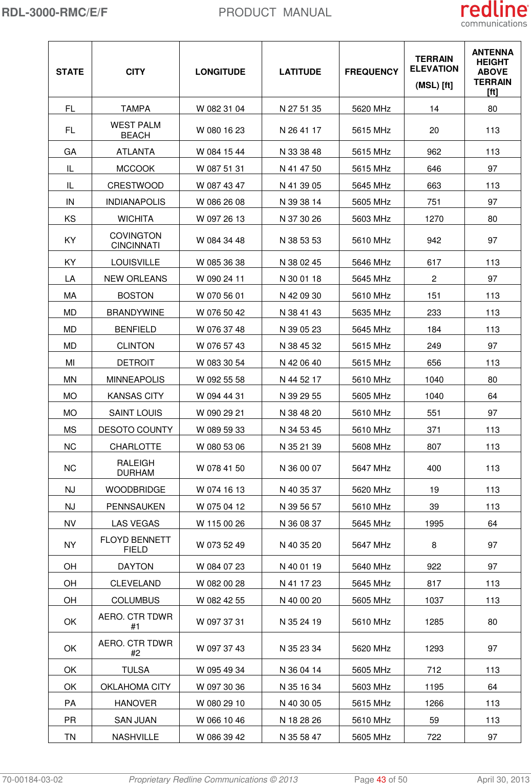 RDL-3000-RMC/E/F  PRODUCT  MANUAL 70-00184-03-02 Proprietary Redline Communications © 2013  Page 43 of 50  April 30, 2013 STATE CITY LONGITUDE LATITUDE FREQUENCY TERRAIN ELEVATION (MSL) [ft] ANTENNA HEIGHT ABOVE TERRAIN [ft] FL TAMPA W 082 31 04 N 27 51 35 5620 MHz 14 80 FL WEST PALM BEACH W 080 16 23 N 26 41 17 5615 MHz 20 113 GA ATLANTA W 084 15 44 N 33 38 48 5615 MHz 962 113 IL MCCOOK W 087 51 31 N 41 47 50 5615 MHz 646 97 IL CRESTWOOD W 087 43 47 N 41 39 05 5645 MHz 663 113 IN INDIANAPOLIS W 086 26 08 N 39 38 14 5605 MHz 751 97 KS WICHITA W 097 26 13 N 37 30 26 5603 MHz 1270 80 KY COVINGTON CINCINNATI W 084 34 48 N 38 53 53 5610 MHz 942 97 KY LOUISVILLE W 085 36 38 N 38 02 45 5646 MHz 617 113 LA NEW ORLEANS W 090 24 11 N 30 01 18 5645 MHz 2 97 MA BOSTON W 070 56 01 N 42 09 30 5610 MHz 151 113 MD BRANDYWINE W 076 50 42 N 38 41 43 5635 MHz 233 113 MD BENFIELD W 076 37 48 N 39 05 23 5645 MHz 184 113 MD CLINTON W 076 57 43 N 38 45 32 5615 MHz 249 97 MI DETROIT W 083 30 54 N 42 06 40 5615 MHz 656 113 MN MINNEAPOLIS W 092 55 58 N 44 52 17 5610 MHz 1040 80 MO KANSAS CITY W 094 44 31 N 39 29 55 5605 MHz 1040 64 MO SAINT LOUIS W 090 29 21 N 38 48 20 5610 MHz 551 97 MS DESOTO COUNTY W 089 59 33 N 34 53 45 5610 MHz 371 113 NC CHARLOTTE W 080 53 06 N 35 21 39 5608 MHz 807 113 NC RALEIGH DURHAM W 078 41 50 N 36 00 07 5647 MHz 400 113 NJ WOODBRIDGE W 074 16 13 N 40 35 37 5620 MHz 19 113 NJ PENNSAUKEN W 075 04 12 N 39 56 57 5610 MHz 39 113 NV LAS VEGAS W 115 00 26 N 36 08 37 5645 MHz 1995 64 NY FLOYD BENNETT FIELD W 073 52 49 N 40 35 20 5647 MHz 8 97 OH DAYTON W 084 07 23 N 40 01 19 5640 MHz 922 97 OH CLEVELAND W 082 00 28 N 41 17 23 5645 MHz 817 113 OH COLUMBUS W 082 42 55 N 40 00 20 5605 MHz 1037 113 OK AERO. CTR TDWR #1 W 097 37 31 N 35 24 19 5610 MHz 1285 80 OK AERO. CTR TDWR #2 W 097 37 43 N 35 23 34 5620 MHz 1293 97 OK TULSA W 095 49 34 N 36 04 14 5605 MHz 712 113 OK OKLAHOMA CITY W 097 30 36 N 35 16 34 5603 MHz 1195 64 PA HANOVER W 080 29 10 N 40 30 05 5615 MHz 1266 113 PR SAN JUAN W 066 10 46 N 18 28 26 5610 MHz 59 113 TN NASHVILLE W 086 39 42 N 35 58 47 5605 MHz 722 97 