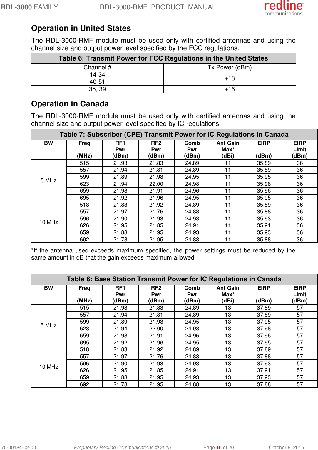 RDL-3000 FAMILY RDL-3000-RMF  PRODUCT  MANUAL 70-00184-02-00 Proprietary Redline Communications © 2015  Page 16 of 20  October 6, 2015 Operation in United States The RDL-3000-RMF module must  be used only with certified antennas and using the channel size and output power level specified by the FCC regulations. Table 6: Transmit Power for FCC Regulations in the United States Channel # Tx Power (dBm) 14-34 40-51 +18 35, 39 +16  Operation in Canada The RDL-3000-RMF module must  be used only with certified antennas and using the channel size and output power level specified by IC regulations. Table 7: Subscriber (CPE) Transmit Power for IC Regulations in Canada BW Freq RF1 RF2 Comb Ant Gain EIRP EIRP   Pwr Pwr Pwr Max*  Limit  (MHz) (dBm) (dBm) (dBm) (dBi) (dBm) (dBm) 5 MHz 515 21.93 21.83 24.89 11 35.89 36 557 21.94 21.81 24.89 11 35.89 36 599 21.89 21.98 24.95 11 35.95 36 623 21.94 22.00 24.98 11 35.98 36 659 21.98 21.91 24.96 11 35.96 36 695 21.92 21.96 24.95 11 35.95 36 10 MHz 518 21.83 21.92 24.89 11 35.89 36 557 21.97 21.76 24.88 11 35.88 36 596 21.90 21.93 24.93 11 35.93 36 626 21.95 21.85 24.91 11 35.91 36 659 21.88 21.95 24.93 11 35.93 36 692 21.78 21.95 24.88 11 35.88 36 *If  the antenna  used exceeds  maximum specified, the power settings must  be reduced by the same amount in dB that the gain exceeds maximum allowed.  Table 8: Base Station Transmit Power for IC Regulations in Canada BW Freq RF1 RF2 Comb Ant Gain EIRP EIRP   Pwr Pwr Pwr Max*  Limit  (MHz) (dBm) (dBm) (dBm) (dBi) (dBm) (dBm) 5 MHz 515 21.93 21.83 24.89 13 37.89 57 557 21.94 21.81 24.89 13 37.89 57 599 21.89 21.98 24.95 13 37.95 57 623 21.94 22.00 24.98 13 37.98 57 659 21.98 21.91 24.96 13 37.96 57 695 21.92 21.96 24.95 13 37.95 57 10 MHz 518 21.83 21.92 24.89 13 37.89 57 557 21.97 21.76 24.88 13 37.88 57 596 21.90 21.93 24.93 13 37.93 57 626 21.95 21.85 24.91 13 37.91 57 659 21.88 21.95 24.93 13 37.93 57 692 21.78 21.95 24.88 13 37.88 57  