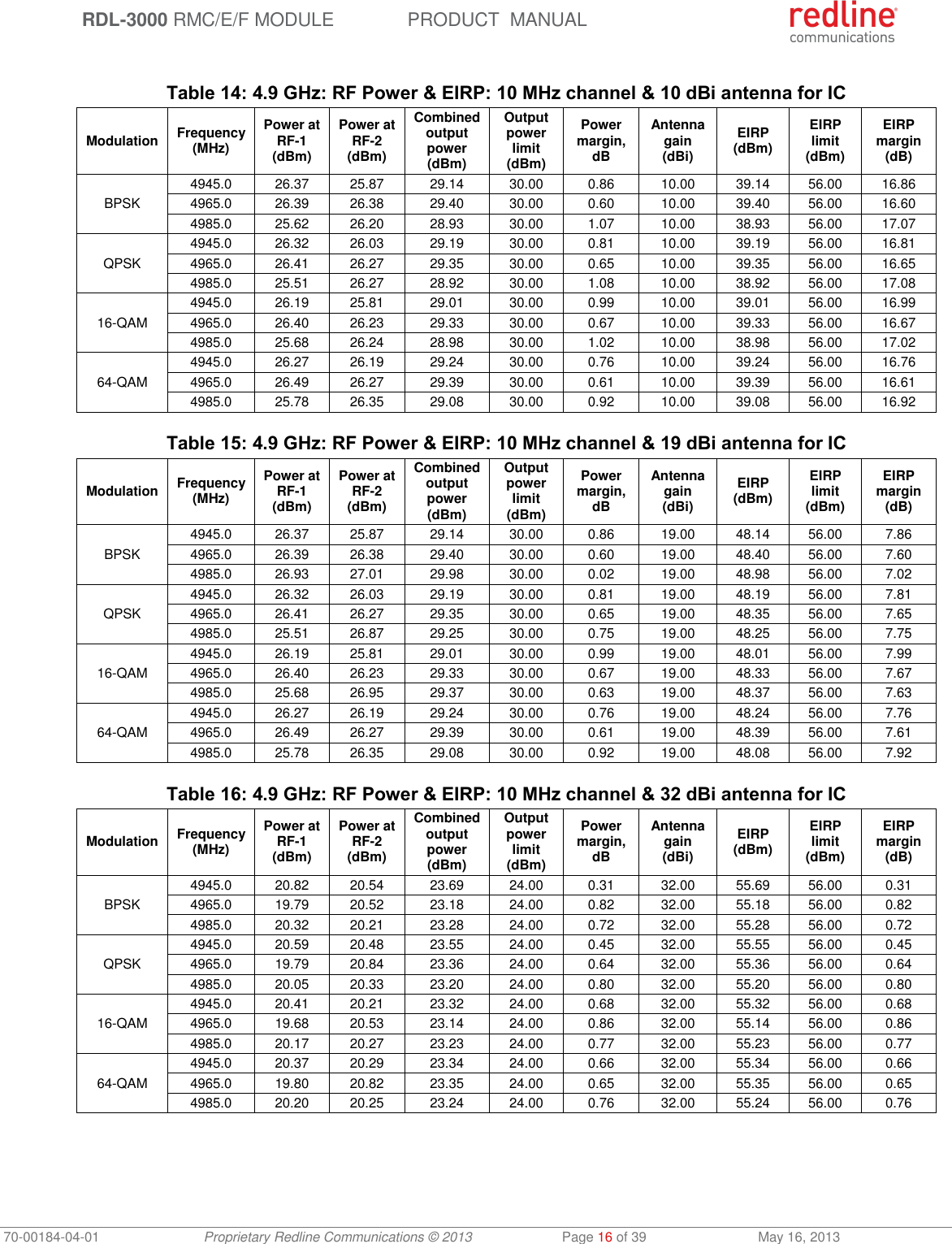 RDL-3000 RMC/E/F MODULE PRODUCT  MANUAL 70-00184-04-01 Proprietary Redline Communications © 2013  Page 16 of 39  May 16, 2013  Table 14: 4.9 GHz: RF Power &amp; EIRP: 10 MHz channel &amp; 10 dBi antenna for IC Modulation Frequency (MHz) Power at RF-1 (dBm) Power at RF-2 (dBm) Combined output power (dBm) Output power limit (dBm) Power margin, dB Antenna gain (dBi) EIRP (dBm) EIRP limit (dBm) EIRP margin (dB) BPSK 4945.0 26.37 25.87 29.14 30.00 0.86 10.00 39.14 56.00 16.86 4965.0 26.39 26.38 29.40 30.00 0.60 10.00 39.40 56.00 16.60 4985.0 25.62 26.20 28.93 30.00 1.07 10.00 38.93 56.00 17.07 QPSK 4945.0 26.32 26.03 29.19 30.00 0.81 10.00 39.19 56.00 16.81 4965.0 26.41 26.27 29.35 30.00 0.65 10.00 39.35 56.00 16.65 4985.0 25.51 26.27 28.92 30.00 1.08 10.00 38.92 56.00 17.08 16-QAM 4945.0 26.19 25.81 29.01 30.00 0.99 10.00 39.01 56.00 16.99 4965.0 26.40 26.23 29.33 30.00 0.67 10.00 39.33 56.00 16.67 4985.0 25.68 26.24 28.98 30.00 1.02 10.00 38.98 56.00 17.02 64-QAM 4945.0 26.27 26.19 29.24 30.00 0.76 10.00 39.24 56.00 16.76 4965.0 26.49 26.27 29.39 30.00 0.61 10.00 39.39 56.00 16.61 4985.0 25.78 26.35 29.08 30.00 0.92 10.00 39.08 56.00 16.92  Table 15: 4.9 GHz: RF Power &amp; EIRP: 10 MHz channel &amp; 19 dBi antenna for IC Modulation Frequency (MHz) Power at RF-1 (dBm) Power at RF-2 (dBm) Combined output power (dBm) Output power limit (dBm) Power margin, dB Antenna gain (dBi) EIRP (dBm) EIRP limit (dBm) EIRP margin (dB) BPSK 4945.0 26.37 25.87 29.14 30.00 0.86 19.00 48.14 56.00 7.86 4965.0 26.39 26.38 29.40 30.00 0.60 19.00 48.40 56.00 7.60 4985.0 26.93 27.01 29.98 30.00 0.02 19.00 48.98 56.00 7.02 QPSK 4945.0 26.32 26.03 29.19 30.00 0.81 19.00 48.19 56.00 7.81 4965.0 26.41 26.27 29.35 30.00 0.65 19.00 48.35 56.00 7.65 4985.0 25.51 26.87 29.25 30.00 0.75 19.00 48.25 56.00 7.75 16-QAM 4945.0 26.19 25.81 29.01 30.00 0.99 19.00 48.01 56.00 7.99 4965.0 26.40 26.23 29.33 30.00 0.67 19.00 48.33 56.00 7.67 4985.0 25.68 26.95 29.37 30.00 0.63 19.00 48.37 56.00 7.63 64-QAM 4945.0 26.27 26.19 29.24 30.00 0.76 19.00 48.24 56.00 7.76 4965.0 26.49 26.27 29.39 30.00 0.61 19.00 48.39 56.00 7.61 4985.0 25.78 26.35 29.08 30.00 0.92 19.00 48.08 56.00 7.92  Table 16: 4.9 GHz: RF Power &amp; EIRP: 10 MHz channel &amp; 32 dBi antenna for IC Modulation Frequency (MHz) Power at RF-1 (dBm) Power at RF-2 (dBm) Combined output power (dBm) Output power limit (dBm) Power margin, dB Antenna gain (dBi) EIRP (dBm) EIRP limit (dBm) EIRP margin (dB) BPSK 4945.0 20.82 20.54 23.69 24.00 0.31 32.00 55.69 56.00 0.31 4965.0 19.79 20.52 23.18 24.00 0.82 32.00 55.18 56.00 0.82 4985.0 20.32 20.21 23.28 24.00 0.72 32.00 55.28 56.00 0.72 QPSK 4945.0 20.59 20.48 23.55 24.00 0.45 32.00 55.55 56.00 0.45 4965.0 19.79 20.84 23.36 24.00 0.64 32.00 55.36 56.00 0.64 4985.0 20.05 20.33 23.20 24.00 0.80 32.00 55.20 56.00 0.80 16-QAM 4945.0 20.41 20.21 23.32 24.00 0.68 32.00 55.32 56.00 0.68 4965.0 19.68 20.53 23.14 24.00 0.86 32.00 55.14 56.00 0.86 4985.0 20.17 20.27 23.23 24.00 0.77 32.00 55.23 56.00 0.77 64-QAM 4945.0 20.37 20.29 23.34 24.00 0.66 32.00 55.34 56.00 0.66 4965.0 19.80 20.82 23.35 24.00 0.65 32.00 55.35 56.00 0.65 4985.0 20.20 20.25 23.24 24.00 0.76 32.00 55.24 56.00 0.76  
