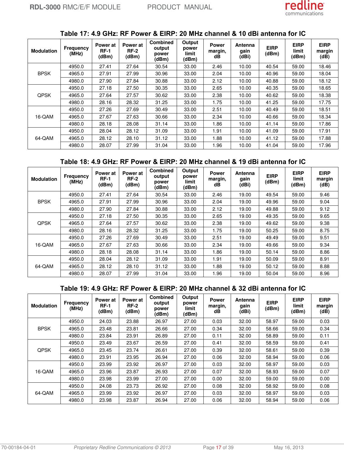  RDL-3000 RMC/E/F MODULE PRODUCT  MANUAL 70-00184-04-01 Proprietary Redline Communications © 2013  Page 17 of 39  May 16, 2013  Table 17: 4.9 GHz: RF Power &amp; EIRP: 20 MHz channel &amp; 10 dBi antenna for IC Modulation Frequency (MHz) Power at RF-1 (dBm) Power at RF-2 (dBm) Combined output power (dBm) Output power limit (dBm) Power margin, dB Antenna gain (dBi) EIRP (dBm) EIRP limit (dBm) EIRP margin (dB) BPSK 4950.0 27.41 27.64 30.54 33.00 2.46 10.00 40.54 59.00 18.46 4965.0 27.91 27.99 30.96 33.00 2.04 10.00 40.96 59.00 18.04 4980.0 27.90 27.84 30.88 33.00 2.12 10.00 40.88 59.00 18.12 QPSK 4950.0 27.18 27.50 30.35 33.00 2.65 10.00 40.35 59.00 18.65 4965.0 27.64 27.57 30.62 33.00 2.38 10.00 40.62 59.00 18.38 4980.0 28.16 28.32 31.25 33.00 1.75 10.00 41.25 59.00 17.75 16-QAM 4950.0 27.26 27.69 30.49 33.00 2.51 10.00 40.49 59.00 18.51 4965.0 27.67 27.63 30.66 33.00 2.34 10.00 40.66 59.00 18.34 4980.0 28.18 28.08 31.14 33.00 1.86 10.00 41.14 59.00 17.86 64-QAM 4950.0 28.04 28.12 31.09 33.00 1.91 10.00 41.09 59.00 17.91 4965.0 28.12 28.10 31.12 33.00 1.88 10.00 41.12 59.00 17.88 4980.0 28.07 27.99 31.04 33.00 1.96 10.00 41.04 59.00 17.96   Table 18: 4.9 GHz: RF Power &amp; EIRP: 20 MHz channel &amp; 19 dBi antenna for IC Modulation Frequency (MHz) Power at RF-1 (dBm) Power at RF-2 (dBm) Combined output power (dBm) Output power limit (dBm) Power margin, dB Antenna gain (dBi) EIRP (dBm) EIRP limit (dBm) EIRP margin (dB) BPSK 4950.0 27.41 27.64 30.54 33.00 2.46 19.00 49.54 59.00 9.46 4965.0 27.91 27.99 30.96 33.00 2.04 19.00 49.96 59.00 9.04 4980.0 27.90 27.84 30.88 33.00 2.12 19.00 49.88 59.00 9.12 QPSK 4950.0 27.18 27.50 30.35 33.00 2.65 19.00 49.35 59.00 9.65 4965.0 27.64 27.57 30.62 33.00 2.38 19.00 49.62 59.00 9.38 4980.0 28.16 28.32 31.25 33.00 1.75 19.00 50.25 59.00 8.75 16-QAM 4950.0 27.26 27.69 30.49 33.00 2.51 19.00 49.49 59.00 9.51 4965.0 27.67 27.63 30.66 33.00 2.34 19.00 49.66 59.00 9.34 4980.0 28.18 28.08 31.14 33.00 1.86 19.00 50.14 59.00 8.86 64-QAM 4950.0 28.04 28.12 31.09 33.00 1.91 19.00 50.09 59.00 8.91 4965.0 28.12 28.10 31.12 33.00 1.88 19.00 50.12 59.00 8.88 4980.0 28.07 27.99 31.04 33.00 1.96 19.00 50.04 59.00 8.96  Table 19: 4.9 GHz: RF Power &amp; EIRP: 20 MHz channel &amp; 32 dBi antenna for IC Modulation Frequency (MHz) Power at RF-1 (dBm) Power at RF-2 (dBm) Combined output power (dBm) Output power limit (dBm) Power margin, dB Antenna gain (dBi) EIRP (dBm) EIRP limit (dBm) EIRP margin (dB) BPSK 4950.0 24.03 23.88 26.97 27.00 0.03 32.00 58.97 59.00 0.03 4965.0 23.48 23.81 26.66 27.00 0.34 32.00 58.66 59.00 0.34 4980.0 23.84 23.91 26.89 27.00 0.11 32.00 58.89 59.00 0.11 QPSK 4950.0 23.49 23.67 26.59 27.00 0.41 32.00 58.59 59.00 0.41 4965.0 23.45 23.74 26.61 27.00 0.39 32.00 58.61 59.00 0.39 4980.0 23.91 23.95 26.94 27.00 0.06 32.00 58.94 59.00 0.06 16-QAM 4950.0 23.99 23.92 26.97 27.00 0.03 32.00 58.97 59.00 0.03 4965.0 23.96 23.87 26.93 27.00 0.07 32.00 58.93 59.00 0.07 4980.0 23.98 23.99 27.00 27.00 0.00 32.00 59.00 59.00 0.00 64-QAM 4950.0 24.08 23.73 26.92 27.00 0.08 32.00 58.92 59.00 0.08 4965.0 23.99 23.92 26.97 27.00 0.03 32.00 58.97 59.00 0.03 4980.0 23.98 23.87 26.94 27.00 0.06 32.00 58.94 59.00 0.06   
