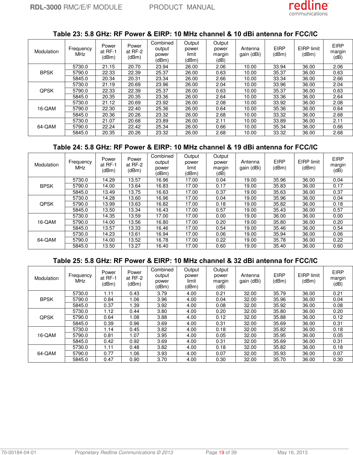  RDL-3000 RMC/E/F MODULE PRODUCT  MANUAL 70-00184-04-01 Proprietary Redline Communications © 2013  Page 19 of 39  May 16, 2013  Table 23: 5.8 GHz: RF Power &amp; EIRP: 10 MHz channel &amp; 10 dBi antenna for FCC/IC Modulation FrequencyMHz Power at RF-1 (dBm) Power at RF-2 (dBm) Combined output power (dBm) Output power limit (dBm) Output power margin (dB) Antenna gain (dBi) EIRP (dBm) EIRP limit (dBm) EIRP margin (dB) BPSK 5730.0 21.15 20.70 23.94 26.00 2.06 10.00 33.94 36.00 2.06 5790.0 22.33 22.39 25.37 26.00 0.63 10.00 35.37 36.00 0.63 5845.0 20.34 20.31 23.34 26.00 2.66 10.00 33.34 36.00 2.66 QPSK 5730.0 21.19 20.69 23.96 26.00 2.04 10.00 33.96 36.00 2.04 5790.0 22.33 22.39 25.37 26.00 0.63 10.00 35.37 36.00 0.63 5845.0 20.35 20.35 23.36 26.00 2.64 10.00 33.36 36.00 2.64 16-QAM 5730.0 21.12 20.69 23.92 26.00 2.08 10.00 33.92 36.00 2.08 5790.0 22.30 22.40 25.36 26.00 0.64 10.00 35.36 36.00 0.64 5845.0 20.36 20.26 23.32 26.00 2.68 10.00 33.32 36.00 2.68 64-QAM 5730.0 21.07 20.68 23.89 26.00 2.11 10.00 33.89 36.00 2.11 5790.0 22.24 22.42 25.34 26.00 0.66 10.00 35.34 36.00 0.66 5845.0 20.35 20.26 23.32 26.00 2.68 10.00 33.32 36.00 2.68  Table 24: 5.8 GHz: RF Power &amp; EIRP: 10 MHz channel &amp; 19 dBi antenna for FCC/IC Modulation FrequencyMHz Power at RF-1 (dBm) Power at RF-2 (dBm) Combined output power (dBm) Output power limit (dBm) Output power margin (dB) Antenna gain (dBi) EIRP (dBm) EIRP limit (dBm) EIRP margin (dB) BPSK 5730.0 14.29 13.57 16.96 17.00 0.04 19.00 35.96 36.00 0.04 5790.0 14.00 13.64 16.83 17.00 0.17 19.00 35.83 36.00 0.17 5845.0 13.49 13.75 16.63 17.00 0.37 19.00 35.63 36.00 0.37 QPSK 5730.0 14.28 13.60 16.96 17.00 0.04 19.00 35.96 36.00 0.04 5790.0 13.99 13.63 16.82 17.00 0.18 19.00 35.82 36.00 0.18 5845.0 13.50 13.34 16.43 17.00 0.57 19.00 35.43 36.00 0.57 16-QAM 5730.0 14.35 13.59 17.00 17.00 0.00 19.00 36.00 36.00 0.00 5790.0 14.00 13.56 16.80 17.00 0.20 19.00 35.80 36.00 0.20 5845.0 13.57 13.33 16.46 17.00 0.54 19.00 35.46 36.00 0.54 64-QAM 5730.0 14.23 13.61 16.94 17.00 0.06 19.00 35.94 36.00 0.06 5790.0 14.00 13.52 16.78 17.00 0.22 19.00 35.78 36.00 0.22 5845.0 13.50 13.27 16.40 17.00 0.60 19.00 35.40 36.00 0.60  Table 25: 5.8 GHz: RF Power &amp; EIRP: 10 MHz channel &amp; 32 dBi antenna for FCC/IC Modulation FrequencyMHz Power at RF-1 (dBm) Power at RF-2 (dBm) Combined output power (dBm) Output power limit (dBm) Output power margin (dB) Antenna gain (dBi) EIRP (dBm) EIRP limit (dBm) EIRP margin (dB) BPSK 5730.0 1.11 0.43 3.79 4.00 0.21 32.00 35.79 36.00 0.21 5790.0 0.84 1.06 3.96 4.00 0.04 32.00 35.96 36.00 0.04 5845.0 0.37 1.39 3.92 4.00 0.08 32.00 35.92 36.00 0.08 QPSK 5730.0 1.12 0.44 3.80 4.00 0.20 32.00 35.80 36.00 0.20 5790.0 0.64 1.08 3.88 4.00 0.12 32.00 35.88 36.00 0.12 5845.0 0.39 0.96 3.69 4.00 0.31 32.00 35.69 36.00 0.31 16-QAM 5730.0 1.14 0.45 3.82 4.00 0.18 32.00 35.82 36.00 0.18 5790.0 0.81 1.07 3.95 4.00 0.05 32.00 35.95 36.00 0.05 5845.0 0.42 0.92 3.69 4.00 0.31 32.00 35.69 36.00 0.31 64-QAM 5730.0 1.11 0.48 3.82 4.00 0.18 32.00 35.82 36.00 0.18 5790.0 0.77 1.06 3.93 4.00 0.07 32.00 35.93 36.00 0.07 5845.0 0.47 0.90 3.70 4.00 0.30 32.00 35.70 36.00 0.30  
