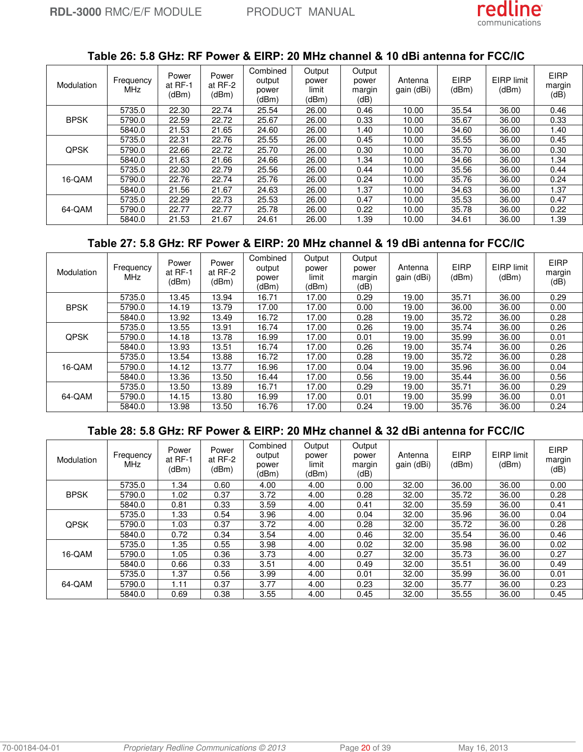  RDL-3000 RMC/E/F MODULE PRODUCT  MANUAL 70-00184-04-01 Proprietary Redline Communications © 2013  Page 20 of 39  May 16, 2013  Table 26: 5.8 GHz: RF Power &amp; EIRP: 20 MHz channel &amp; 10 dBi antenna for FCC/IC Modulation FrequencyMHz Power at RF-1 (dBm) Power at RF-2 (dBm) Combined output power (dBm) Output power limit (dBm) Output power margin (dB) Antenna gain (dBi) EIRP (dBm) EIRP limit (dBm) EIRP margin (dB) BPSK 5735.0 22.30 22.74 25.54 26.00 0.46 10.00 35.54 36.00 0.46 5790.0 22.59 22.72 25.67 26.00 0.33 10.00 35.67 36.00 0.33 5840.0 21.53 21.65 24.60 26.00 1.40 10.00 34.60 36.00 1.40 QPSK 5735.0 22.31 22.76 25.55 26.00 0.45 10.00 35.55 36.00 0.45 5790.0 22.66 22.72 25.70 26.00 0.30 10.00 35.70 36.00 0.30 5840.0 21.63 21.66 24.66 26.00 1.34 10.00 34.66 36.00 1.34 16-QAM 5735.0 22.30 22.79 25.56 26.00 0.44 10.00 35.56 36.00 0.44 5790.0 22.76 22.74 25.76 26.00 0.24 10.00 35.76 36.00 0.24 5840.0 21.56 21.67 24.63 26.00 1.37 10.00 34.63 36.00 1.37 64-QAM 5735.0 22.29 22.73 25.53 26.00 0.47 10.00 35.53 36.00 0.47 5790.0 22.77 22.77 25.78 26.00 0.22 10.00 35.78 36.00 0.22 5840.0 21.53 21.67 24.61 26.00 1.39 10.00 34.61 36.00 1.39  Table 27: 5.8 GHz: RF Power &amp; EIRP: 20 MHz channel &amp; 19 dBi antenna for FCC/IC Modulation FrequencyMHz Power at RF-1 (dBm) Power at RF-2 (dBm) Combined output power (dBm) Output power limit (dBm) Output power margin (dB) Antenna gain (dBi) EIRP (dBm) EIRP limit (dBm) EIRP margin (dB) BPSK 5735.0 13.45 13.94 16.71 17.00 0.29 19.00 35.71 36.00 0.29 5790.0 14.19 13.79 17.00 17.00 0.00 19.00 36.00 36.00 0.00 5840.0 13.92 13.49 16.72 17.00 0.28 19.00 35.72 36.00 0.28 QPSK 5735.0 13.55 13.91 16.74 17.00 0.26 19.00 35.74 36.00 0.26 5790.0 14.18 13.78 16.99 17.00 0.01 19.00 35.99 36.00 0.01 5840.0 13.93 13.51 16.74 17.00 0.26 19.00 35.74 36.00 0.26 16-QAM 5735.0 13.54 13.88 16.72 17.00 0.28 19.00 35.72 36.00 0.28 5790.0 14.12 13.77 16.96 17.00 0.04 19.00 35.96 36.00 0.04 5840.0 13.36 13.50 16.44 17.00 0.56 19.00 35.44 36.00 0.56 64-QAM 5735.0 13.50 13.89 16.71 17.00 0.29 19.00 35.71 36.00 0.29 5790.0 14.15 13.80 16.99 17.00 0.01 19.00 35.99 36.00 0.01 5840.0 13.98 13.50 16.76 17.00 0.24 19.00 35.76 36.00 0.24  Table 28: 5.8 GHz: RF Power &amp; EIRP: 20 MHz channel &amp; 32 dBi antenna for FCC/IC Modulation FrequencyMHz Power at RF-1 (dBm) Power at RF-2 (dBm) Combined output power (dBm) Output power limit (dBm) Output power margin (dB) Antenna gain (dBi) EIRP (dBm) EIRP limit (dBm) EIRP margin (dB) BPSK 5735.0 1.34 0.60 4.00 4.00 0.00 32.00 36.00 36.00 0.00 5790.0 1.02 0.37 3.72 4.00 0.28 32.00 35.72 36.00 0.28 5840.0 0.81 0.33 3.59 4.00 0.41 32.00 35.59 36.00 0.41 QPSK 5735.0 1.33 0.54 3.96 4.00 0.04 32.00 35.96 36.00 0.04 5790.0 1.03 0.37 3.72 4.00 0.28 32.00 35.72 36.00 0.28 5840.0 0.72 0.34 3.54 4.00 0.46 32.00 35.54 36.00 0.46 16-QAM 5735.0 1.35 0.55 3.98 4.00 0.02 32.00 35.98 36.00 0.02 5790.0 1.05 0.36 3.73 4.00 0.27 32.00 35.73 36.00 0.27 5840.0 0.66 0.33 3.51 4.00 0.49 32.00 35.51 36.00 0.49 64-QAM 5735.0 1.37 0.56 3.99 4.00 0.01 32.00 35.99 36.00 0.01 5790.0 1.11 0.37 3.77 4.00 0.23 32.00 35.77 36.00 0.23 5840.0 0.69 0.38 3.55 4.00 0.45 32.00 35.55 36.00 0.45  