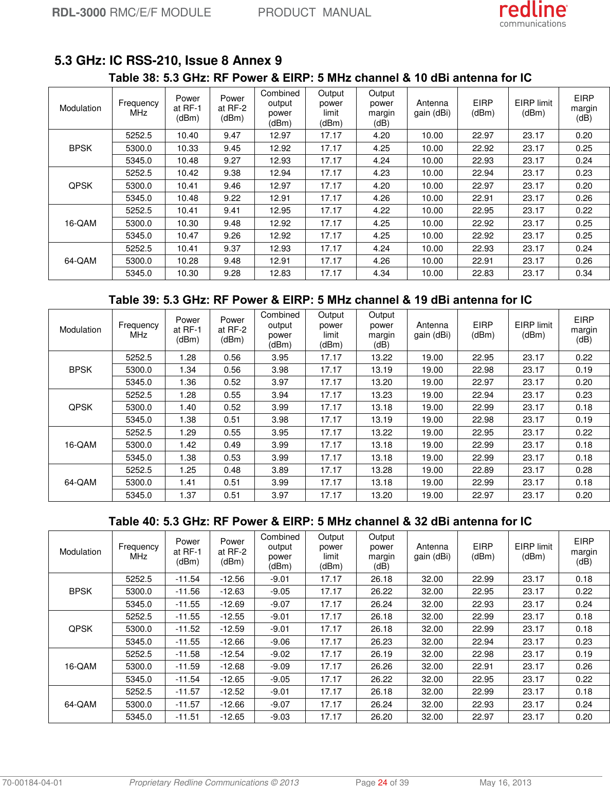 RDL-3000 RMC/E/F MODULE PRODUCT  MANUAL 70-00184-04-01 Proprietary Redline Communications © 2013  Page 24 of 39  May 16, 2013  5.3 GHz: IC RSS-210, Issue 8 Annex 9 Table 38: 5.3 GHz: RF Power &amp; EIRP: 5 MHz channel &amp; 10 dBi antenna for IC Modulation FrequencyMHz Power at RF-1 (dBm) Power at RF-2 (dBm) Combined output power (dBm) Output power limit (dBm) Output power margin (dB) Antenna gain (dBi) EIRP (dBm) EIRP limit (dBm) EIRP margin (dB) BPSK 5252.5 10.40 9.47 12.97 17.17 4.20 10.00 22.97 23.17 0.20 5300.0 10.33 9.45 12.92 17.17 4.25 10.00 22.92 23.17 0.25 5345.0 10.48 9.27 12.93 17.17 4.24 10.00 22.93 23.17 0.24 QPSK 5252.5 10.42 9.38 12.94 17.17 4.23 10.00 22.94 23.17 0.23 5300.0 10.41 9.46 12.97 17.17 4.20 10.00 22.97 23.17 0.20 5345.0 10.48 9.22 12.91 17.17 4.26 10.00 22.91 23.17 0.26 16-QAM 5252.5 10.41 9.41 12.95 17.17 4.22 10.00 22.95 23.17 0.22 5300.0 10.30 9.48 12.92 17.17 4.25 10.00 22.92 23.17 0.25 5345.0 10.47 9.26 12.92 17.17 4.25 10.00 22.92 23.17 0.25 64-QAM 5252.5 10.41 9.37 12.93 17.17 4.24 10.00 22.93 23.17 0.24 5300.0 10.28 9.48 12.91 17.17 4.26 10.00 22.91 23.17 0.26 5345.0 10.30 9.28 12.83 17.17 4.34 10.00 22.83 23.17 0.34  Table 39: 5.3 GHz: RF Power &amp; EIRP: 5 MHz channel &amp; 19 dBi antenna for IC Modulation FrequencyMHz Power at RF-1 (dBm) Power at RF-2 (dBm) Combined output power (dBm) Output power limit (dBm) Output power margin (dB) Antenna gain (dBi) EIRP (dBm) EIRP limit (dBm) EIRP margin (dB) BPSK 5252.5 1.28 0.56 3.95 17.17 13.22 19.00 22.95 23.17 0.22 5300.0 1.34 0.56 3.98 17.17 13.19 19.00 22.98 23.17 0.19 5345.0 1.36 0.52 3.97 17.17 13.20 19.00 22.97 23.17 0.20 QPSK 5252.5 1.28 0.55 3.94 17.17 13.23 19.00 22.94 23.17 0.23 5300.0 1.40 0.52 3.99 17.17 13.18 19.00 22.99 23.17 0.18 5345.0 1.38 0.51 3.98 17.17 13.19 19.00 22.98 23.17 0.19 16-QAM 5252.5 1.29 0.55 3.95 17.17 13.22 19.00 22.95 23.17 0.22 5300.0 1.42 0.49 3.99 17.17 13.18 19.00 22.99 23.17 0.18 5345.0 1.38 0.53 3.99 17.17 13.18 19.00 22.99 23.17 0.18 64-QAM 5252.5 1.25 0.48 3.89 17.17 13.28 19.00 22.89 23.17 0.28 5300.0 1.41 0.51 3.99 17.17 13.18 19.00 22.99 23.17 0.18 5345.0 1.37 0.51 3.97 17.17 13.20 19.00 22.97 23.17 0.20  Table 40: 5.3 GHz: RF Power &amp; EIRP: 5 MHz channel &amp; 32 dBi antenna for IC Modulation FrequencyMHz Power at RF-1 (dBm) Power at RF-2 (dBm) Combined output power (dBm) Output power limit (dBm) Output power margin (dB) Antenna gain (dBi) EIRP (dBm) EIRP limit (dBm) EIRP margin (dB) BPSK 5252.5 -11.54 -12.56 -9.01 17.17 26.18 32.00 22.99 23.17 0.18 5300.0 -11.56 -12.63 -9.05 17.17 26.22 32.00 22.95 23.17 0.22 5345.0 -11.55 -12.69 -9.07 17.17 26.24 32.00 22.93 23.17 0.24 QPSK 5252.5 -11.55 -12.55 -9.01 17.17 26.18 32.00 22.99 23.17 0.18 5300.0 -11.52 -12.59 -9.01 17.17 26.18 32.00 22.99 23.17 0.18 5345.0 -11.55 -12.66 -9.06 17.17 26.23 32.00 22.94 23.17 0.23 16-QAM 5252.5 -11.58 -12.54 -9.02 17.17 26.19 32.00 22.98 23.17 0.19 5300.0 -11.59 -12.68 -9.09 17.17 26.26 32.00 22.91 23.17 0.26 5345.0 -11.54 -12.65 -9.05 17.17 26.22 32.00 22.95 23.17 0.22 64-QAM 5252.5 -11.57 -12.52 -9.01 17.17 26.18 32.00 22.99 23.17 0.18 5300.0 -11.57 -12.66 -9.07 17.17 26.24 32.00 22.93 23.17 0.24 5345.0 -11.51 -12.65 -9.03 17.17 26.20 32.00 22.97 23.17 0.20  