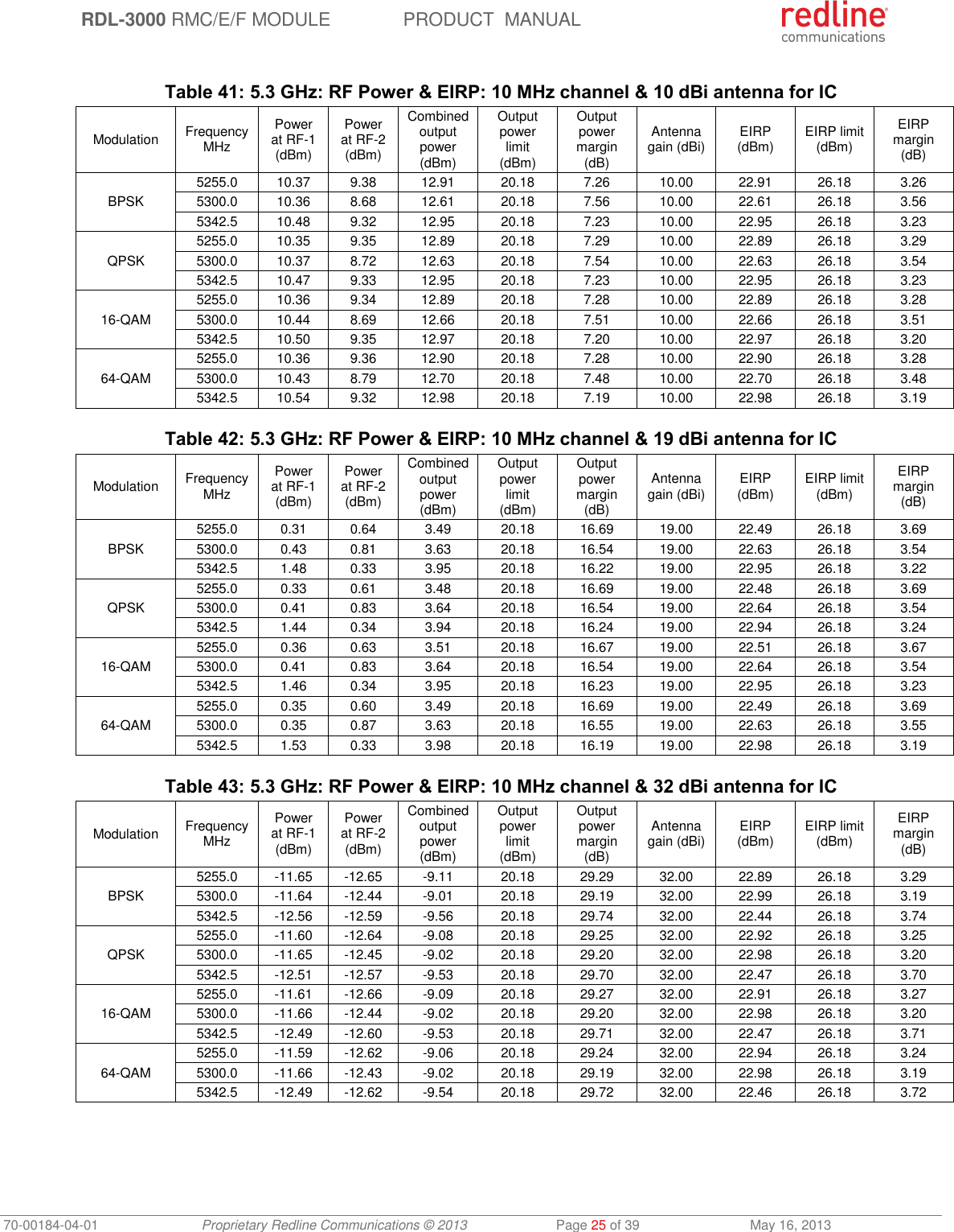  RDL-3000 RMC/E/F MODULE PRODUCT  MANUAL 70-00184-04-01 Proprietary Redline Communications © 2013  Page 25 of 39  May 16, 2013  Table 41: 5.3 GHz: RF Power &amp; EIRP: 10 MHz channel &amp; 10 dBi antenna for IC Modulation FrequencyMHz Power at RF-1 (dBm) Power at RF-2 (dBm) Combined output power (dBm) Output power limit (dBm) Output power margin (dB) Antenna gain (dBi) EIRP (dBm) EIRP limit (dBm) EIRP margin (dB) BPSK 5255.0 10.37 9.38 12.91 20.18 7.26 10.00 22.91 26.18 3.26 5300.0 10.36 8.68 12.61 20.18 7.56 10.00 22.61 26.18 3.56 5342.5 10.48 9.32 12.95 20.18 7.23 10.00 22.95 26.18 3.23 QPSK 5255.0 10.35 9.35 12.89 20.18 7.29 10.00 22.89 26.18 3.29 5300.0 10.37 8.72 12.63 20.18 7.54 10.00 22.63 26.18 3.54 5342.5 10.47 9.33 12.95 20.18 7.23 10.00 22.95 26.18 3.23 16-QAM 5255.0 10.36 9.34 12.89 20.18 7.28 10.00 22.89 26.18 3.28 5300.0 10.44 8.69 12.66 20.18 7.51 10.00 22.66 26.18 3.51 5342.5 10.50 9.35 12.97 20.18 7.20 10.00 22.97 26.18 3.20 64-QAM 5255.0 10.36 9.36 12.90 20.18 7.28 10.00 22.90 26.18 3.28 5300.0 10.43 8.79 12.70 20.18 7.48 10.00 22.70 26.18 3.48 5342.5 10.54 9.32 12.98 20.18 7.19 10.00 22.98 26.18 3.19  Table 42: 5.3 GHz: RF Power &amp; EIRP: 10 MHz channel &amp; 19 dBi antenna for IC Modulation FrequencyMHz Power at RF-1 (dBm) Power at RF-2 (dBm) Combined output power (dBm) Output power limit (dBm) Output power margin (dB) Antenna gain (dBi) EIRP (dBm) EIRP limit (dBm) EIRP margin (dB) BPSK 5255.0 0.31 0.64 3.49 20.18 16.69 19.00 22.49 26.18 3.69 5300.0 0.43 0.81 3.63 20.18 16.54 19.00 22.63 26.18 3.54 5342.5 1.48 0.33 3.95 20.18 16.22 19.00 22.95 26.18 3.22 QPSK 5255.0 0.33 0.61 3.48 20.18 16.69 19.00 22.48 26.18 3.69 5300.0 0.41 0.83 3.64 20.18 16.54 19.00 22.64 26.18 3.54 5342.5 1.44 0.34 3.94 20.18 16.24 19.00 22.94 26.18 3.24 16-QAM 5255.0 0.36 0.63 3.51 20.18 16.67 19.00 22.51 26.18 3.67 5300.0 0.41 0.83 3.64 20.18 16.54 19.00 22.64 26.18 3.54 5342.5 1.46 0.34 3.95 20.18 16.23 19.00 22.95 26.18 3.23 64-QAM 5255.0 0.35 0.60 3.49 20.18 16.69 19.00 22.49 26.18 3.69 5300.0 0.35 0.87 3.63 20.18 16.55 19.00 22.63 26.18 3.55 5342.5 1.53 0.33 3.98 20.18 16.19 19.00 22.98 26.18 3.19  Table 43: 5.3 GHz: RF Power &amp; EIRP: 10 MHz channel &amp; 32 dBi antenna for IC Modulation FrequencyMHz Power at RF-1 (dBm) Power at RF-2 (dBm) Combined output power (dBm) Output power limit (dBm) Output power margin (dB) Antenna gain (dBi) EIRP (dBm) EIRP limit (dBm) EIRP margin (dB) BPSK 5255.0 -11.65 -12.65 -9.11 20.18 29.29 32.00 22.89 26.18 3.29 5300.0 -11.64 -12.44 -9.01 20.18 29.19 32.00 22.99 26.18 3.19 5342.5 -12.56 -12.59 -9.56 20.18 29.74 32.00 22.44 26.18 3.74 QPSK 5255.0 -11.60 -12.64 -9.08 20.18 29.25 32.00 22.92 26.18 3.25 5300.0 -11.65 -12.45 -9.02 20.18 29.20 32.00 22.98 26.18 3.20 5342.5 -12.51 -12.57 -9.53 20.18 29.70 32.00 22.47 26.18 3.70 16-QAM 5255.0 -11.61 -12.66 -9.09 20.18 29.27 32.00 22.91 26.18 3.27 5300.0 -11.66 -12.44 -9.02 20.18 29.20 32.00 22.98 26.18 3.20 5342.5 -12.49 -12.60 -9.53 20.18 29.71 32.00 22.47 26.18 3.71 64-QAM 5255.0 -11.59 -12.62 -9.06 20.18 29.24 32.00 22.94 26.18 3.24 5300.0 -11.66 -12.43 -9.02 20.18 29.19 32.00 22.98 26.18 3.19 5342.5 -12.49 -12.62 -9.54 20.18 29.72 32.00 22.46 26.18 3.72  