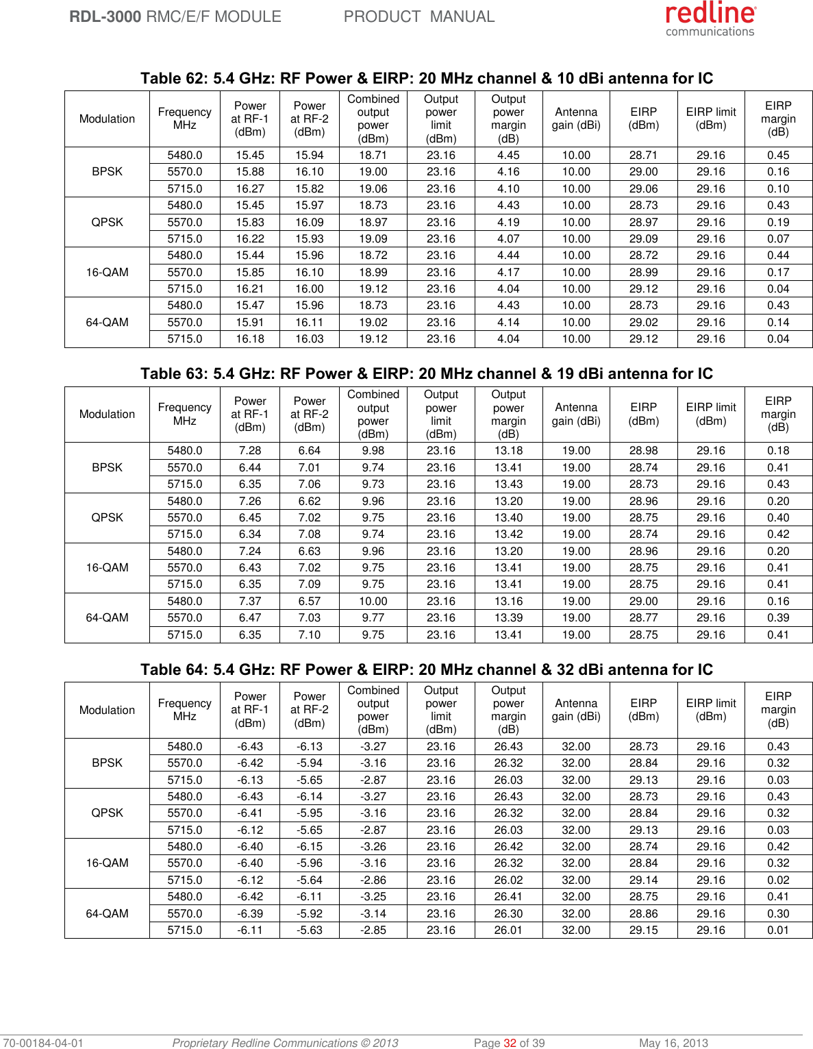  RDL-3000 RMC/E/F MODULE PRODUCT  MANUAL 70-00184-04-01 Proprietary Redline Communications © 2013  Page 32 of 39  May 16, 2013  Table 62: 5.4 GHz: RF Power &amp; EIRP: 20 MHz channel &amp; 10 dBi antenna for IC Modulation FrequencyMHz Power at RF-1 (dBm) Power at RF-2 (dBm) Combined output power (dBm) Output power limit (dBm) Output power margin (dB) Antenna gain (dBi) EIRP (dBm) EIRP limit (dBm) EIRP margin (dB) BPSK 5480.0 15.45 15.94 18.71 23.16 4.45 10.00 28.71 29.16 0.45 5570.0 15.88 16.10 19.00 23.16 4.16 10.00 29.00 29.16 0.16 5715.0 16.27 15.82 19.06 23.16 4.10 10.00 29.06 29.16 0.10 QPSK 5480.0 15.45 15.97 18.73 23.16 4.43 10.00 28.73 29.16 0.43 5570.0 15.83 16.09 18.97 23.16 4.19 10.00 28.97 29.16 0.19 5715.0 16.22 15.93 19.09 23.16 4.07 10.00 29.09 29.16 0.07 16-QAM 5480.0 15.44 15.96 18.72 23.16 4.44 10.00 28.72 29.16 0.44 5570.0 15.85 16.10 18.99 23.16 4.17 10.00 28.99 29.16 0.17 5715.0 16.21 16.00 19.12 23.16 4.04 10.00 29.12 29.16 0.04 64-QAM 5480.0 15.47 15.96 18.73 23.16 4.43 10.00 28.73 29.16 0.43 5570.0 15.91 16.11 19.02 23.16 4.14 10.00 29.02 29.16 0.14 5715.0 16.18 16.03 19.12 23.16 4.04 10.00 29.12 29.16 0.04  Table 63: 5.4 GHz: RF Power &amp; EIRP: 20 MHz channel &amp; 19 dBi antenna for IC Modulation FrequencyMHz Power at RF-1 (dBm) Power at RF-2 (dBm) Combined output power (dBm) Output power limit (dBm) Output power margin (dB) Antenna gain (dBi) EIRP (dBm) EIRP limit (dBm) EIRP margin (dB) BPSK 5480.0 7.28 6.64 9.98 23.16 13.18 19.00 28.98 29.16 0.18 5570.0 6.44 7.01 9.74 23.16 13.41 19.00 28.74 29.16 0.41 5715.0 6.35 7.06 9.73 23.16 13.43 19.00 28.73 29.16 0.43 QPSK 5480.0 7.26 6.62 9.96 23.16 13.20 19.00 28.96 29.16 0.20 5570.0 6.45 7.02 9.75 23.16 13.40 19.00 28.75 29.16 0.40 5715.0 6.34 7.08 9.74 23.16 13.42 19.00 28.74 29.16 0.42 16-QAM 5480.0 7.24 6.63 9.96 23.16 13.20 19.00 28.96 29.16 0.20 5570.0 6.43 7.02 9.75 23.16 13.41 19.00 28.75 29.16 0.41 5715.0 6.35 7.09 9.75 23.16 13.41 19.00 28.75 29.16 0.41 64-QAM 5480.0 7.37 6.57 10.00 23.16 13.16 19.00 29.00 29.16 0.16 5570.0 6.47 7.03 9.77 23.16 13.39 19.00 28.77 29.16 0.39 5715.0 6.35 7.10 9.75 23.16 13.41 19.00 28.75 29.16 0.41  Table 64: 5.4 GHz: RF Power &amp; EIRP: 20 MHz channel &amp; 32 dBi antenna for IC Modulation FrequencyMHz Power at RF-1 (dBm) Power at RF-2 (dBm) Combined output power (dBm) Output power limit (dBm) Output power margin (dB) Antenna gain (dBi) EIRP (dBm) EIRP limit (dBm) EIRP margin (dB) BPSK 5480.0 -6.43 -6.13 -3.27 23.16 26.43 32.00 28.73 29.16 0.43 5570.0 -6.42 -5.94 -3.16 23.16 26.32 32.00 28.84 29.16 0.32 5715.0 -6.13 -5.65 -2.87 23.16 26.03 32.00 29.13 29.16 0.03 QPSK 5480.0 -6.43 -6.14 -3.27 23.16 26.43 32.00 28.73 29.16 0.43 5570.0 -6.41 -5.95 -3.16 23.16 26.32 32.00 28.84 29.16 0.32 5715.0 -6.12 -5.65 -2.87 23.16 26.03 32.00 29.13 29.16 0.03 16-QAM 5480.0 -6.40 -6.15 -3.26 23.16 26.42 32.00 28.74 29.16 0.42 5570.0 -6.40 -5.96 -3.16 23.16 26.32 32.00 28.84 29.16 0.32 5715.0 -6.12 -5.64 -2.86 23.16 26.02 32.00 29.14 29.16 0.02 64-QAM 5480.0 -6.42 -6.11 -3.25 23.16 26.41 32.00 28.75 29.16 0.41 5570.0 -6.39 -5.92 -3.14 23.16 26.30 32.00 28.86 29.16 0.30 5715.0 -6.11 -5.63 -2.85 23.16 26.01 32.00 29.15 29.16 0.01   