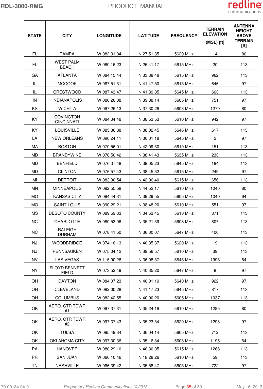 RDL-3000-RMG  PRODUCT  MANUAL 70-00184-04-01 Proprietary Redline Communications © 2013  Page 35 of 39  May 16, 2013 STATE CITY LONGITUDE LATITUDE FREQUENCY TERRAIN ELEVATION (MSL) [ft] ANTENNA HEIGHT ABOVE TERRAIN [ft] FL TAMPA W 082 31 04 N 27 51 35 5620 MHz 14 80 FL WEST PALM BEACH W 080 16 23 N 26 41 17 5615 MHz 20 113 GA ATLANTA W 084 15 44 N 33 38 48 5615 MHz 962 113 IL MCCOOK W 087 51 31 N 41 47 50 5615 MHz 646 97 IL CRESTWOOD W 087 43 47 N 41 39 05 5645 MHz 663 113 IN INDIANAPOLIS W 086 26 08 N 39 38 14 5605 MHz 751 97 KS WICHITA W 097 26 13 N 37 30 26 5603 MHz 1270 80 KY COVINGTON CINCINNATI W 084 34 48 N 38 53 53 5610 MHz 942 97 KY LOUISVILLE W 085 36 38 N 38 02 45 5646 MHz 617 113 LA NEW ORLEANS W 090 24 11 N 30 01 18 5645 MHz 2 97 MA BOSTON W 070 56 01 N 42 09 30 5610 MHz 151 113 MD BRANDYWINE W 076 50 42 N 38 41 43 5635 MHz 233 113 MD BENFIELD W 076 37 48 N 39 05 23 5645 MHz 184 113 MD CLINTON W 076 57 43 N 38 45 32 5615 MHz 249 97 MI DETROIT W 083 30 54 N 42 06 40 5615 MHz 656 113 MN MINNEAPOLIS W 092 55 58 N 44 52 17 5610 MHz 1040 80 MO KANSAS CITY W 094 44 31 N 39 29 55 5605 MHz 1040 64 MO SAINT LOUIS W 090 29 21 N 38 48 20 5610 MHz 551 97 MS DESOTO COUNTY W 089 59 33 N 34 53 45 5610 MHz 371 113 NC CHARLOTTE W 080 53 06 N 35 21 39 5608 MHz 807 113 NC RALEIGH DURHAM W 078 41 50 N 36 00 07 5647 MHz 400 113 NJ WOODBRIDGE W 074 16 13 N 40 35 37 5620 MHz 19 113 NJ PENNSAUKEN W 075 04 12 N 39 56 57 5610 MHz 39 113 NV LAS VEGAS W 115 00 26 N 36 08 37 5645 MHz 1995 64 NY FLOYD BENNETT FIELD W 073 52 49 N 40 35 20 5647 MHz 8 97 OH DAYTON W 084 07 23 N 40 01 19 5640 MHz 922 97 OH CLEVELAND W 082 00 28 N 41 17 23 5645 MHz 817 113 OH COLUMBUS W 082 42 55 N 40 00 20 5605 MHz 1037 113 OK AERO. CTR TDWR #1 W 097 37 31 N 35 24 19 5610 MHz 1285 80 OK AERO. CTR TDWR #2 W 097 37 43 N 35 23 34 5620 MHz 1293 97 OK TULSA W 095 49 34 N 36 04 14 5605 MHz 712 113 OK OKLAHOMA CITY W 097 30 36 N 35 16 34 5603 MHz 1195 64 PA HANOVER W 080 29 10 N 40 30 05 5615 MHz 1266 113 PR SAN JUAN W 066 10 46 N 18 28 26 5610 MHz 59 113 TN NASHVILLE W 086 39 42 N 35 58 47 5605 MHz 722 97 
