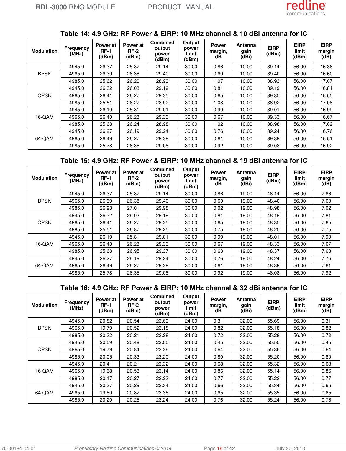 RDL-3000 RMG MODULE PRODUCT MANUAL 70-00184-04-01 Proprietary Redline Communications © 2014 Page 16 of 42 July 30, 2013 Table 14: 4.9 GHz: RF Power & EIRP: 10 MHz channel & 10 dBi antenna for IC Modulation Frequency (MHz) Power at RF-1 (dBm) Power at RF-2 (dBm) Combined output power (dBm) Output power limit (dBm) Power margin, dB Antenna gain (dBi) EIRP (dBm) EIRP limit (dBm) EIRP margin (dB) BPSK 4945.0 26.37 25.87 29.14 30.00 0.86 10.00 39.14 56.00 16.86 4965.0 26.39 26.38 29.40 30.00 0.60 10.00 39.40 56.00 16.60 4985.0 25.62 26.20 28.93 30.00 1.07 10.00 38.93 56.00 17.07 QPSK 4945.0 26.32 26.03 29.19 30.00 0.81 10.00 39.19 56.00 16.81 4965.0 26.41 26.27 29.35 30.00 0.65 10.00 39.35 56.00 16.65 4985.0 25.51 26.27 28.92 30.00 1.08 10.00 38.92 56.00 17.08 16-QAM 4945.0 26.19 25.81 29.01 30.00 0.99 10.00 39.01 56.00 16.99 4965.0 26.40 26.23 29.33 30.00 0.67 10.00 39.33 56.00 16.67 4985.0 25.68 26.24 28.98 30.00 1.02 10.00 38.98 56.00 17.02 64-QAM 4945.0 26.27 26.19 29.24 30.00 0.76 10.00 39.24 56.00 16.76 4965.0 26.49 26.27 29.39 30.00 0.61 10.00 39.39 56.00 16.61 4985.0 25.78 26.35 29.08 30.00 0.92 10.00 39.08 56.00 16.92 Table 15: 4.9 GHz: RF Power & EIRP: 10 MHz channel & 19 dBi antenna for IC Modulation Frequency (MHz) Power at RF-1 (dBm) Power at RF-2 (dBm) Combined output power (dBm) Output power limit (dBm) Power margin, dB Antenna gain (dBi) EIRP (dBm) EIRP limit (dBm) EIRP margin (dB) BPSK 4945.0 26.37 25.87 29.14 30.00 0.86 19.00 48.14 56.00 7.86 4965.0 26.39 26.38 29.40 30.00 0.60 19.00 48.40 56.00 7.60 4985.0 26.93 27.01 29.98 30.00 0.02 19.00 48.98 56.00 7.02 QPSK 4945.0 26.32 26.03 29.19 30.00 0.81 19.00 48.19 56.00 7.81 4965.0 26.41 26.27 29.35 30.00 0.65 19.00 48.35 56.00 7.65 4985.0 25.51 26.87 29.25 30.00 0.75 19.00 48.25 56.00 7.75 16-QAM 4945.0 26.19 25.81 29.01 30.00 0.99 19.00 48.01 56.00 7.99 4965.0 26.40 26.23 29.33 30.00 0.67 19.00 48.33 56.00 7.67 4985.0 25.68 26.95 29.37 30.00 0.63 19.00 48.37 56.00 7.63 64-QAM 4945.0 26.27 26.19 29.24 30.00 0.76 19.00 48.24 56.00 7.76 4965.0 26.49 26.27 29.39 30.00 0.61 19.00 48.39 56.00 7.61 4985.0 25.78 26.35 29.08 30.00 0.92 19.00 48.08 56.00 7.92 Table 16: 4.9 GHz: RF Power & EIRP: 10 MHz channel & 32 dBi antenna for IC Modulation Frequency (MHz) Power at RF-1 (dBm) Power at RF-2 (dBm) Combined output power (dBm) Output power limit (dBm) Power margin, dB Antenna gain (dBi) EIRP (dBm) EIRP limit (dBm) EIRP margin (dB) BPSK 4945.0 20.82 20.54 23.69 24.00 0.31 32.00 55.69 56.00 0.31 4965.0 19.79 20.52 23.18 24.00 0.82 32.00 55.18 56.00 0.82 4985.0 20.32 20.21 23.28 24.00 0.72 32.00 55.28 56.00 0.72 QPSK 4945.0 20.59 20.48 23.55 24.00 0.45 32.00 55.55 56.00 0.45 4965.0 19.79 20.84 23.36 24.00 0.64 32.00 55.36 56.00 0.64 4985.0 20.05 20.33 23.20 24.00 0.80 32.00 55.20 56.00 0.80 16-QAM 4945.0 20.41 20.21 23.32 24.00 0.68 32.00 55.32 56.00 0.68 4965.0 19.68 20.53 23.14 24.00 0.86 32.00 55.14 56.00 0.86 4985.0 20.17 20.27 23.23 24.00 0.77 32.00 55.23 56.00 0.77 64-QAM 4945.0 20.37 20.29 23.34 24.00 0.66 32.00 55.34 56.00 0.66 4965.0 19.80 20.82 23.35 24.00 0.65 32.00 55.35 56.00 0.65 4985.0 20.20 20.25 23.24 24.00 0.76 32.00 55.24 56.00 0.76