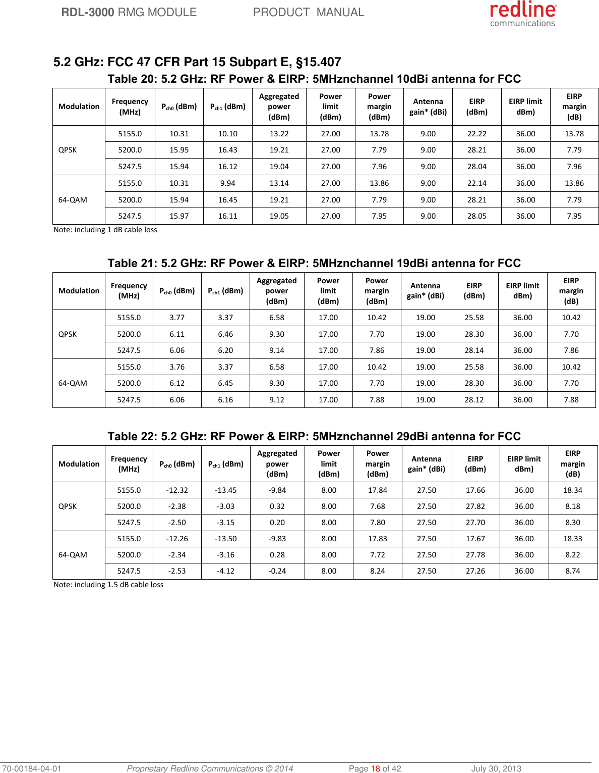 RDL-3000 RMG MODULE PRODUCT MANUAL 70-00184-04-01 Proprietary Redline Communications © 2014 Page 18 of 42 July 30, 2013 5.2 GHz: FCC 47 CFR Part 15 Subpart E, §15.407 Table 20: 5.2 GHz: RF Power & EIRP: 5MHznchannel 10dBi antenna for FCC Modulation Frequency (MHz) Pch0 (dBm) Pch1 (dBm) Aggregated power (dBm) Power limit (dBm) Power margin (dBm) Antenna gain* (dBi) EIRP (dBm) EIRP limit dBm) EIRP margin (dB) QPSK 5155.0 10.31 10.10 13.22 27.00 13.78 9.00 22.22 36.00 13.78 5200.0 15.95 16.43 19.21 27.00 7.79 9.00 28.21 36.00 7.79 5247.5 15.94 16.12 19.04 27.00 7.96 9.00 28.04 36.00 7.96 64-QAM 5155.0 10.31 9.94 13.14 27.00 13.86 9.00 22.14 36.00 13.86 5200.0 15.94 16.45 19.21 27.00 7.79 9.00 28.21 36.00 7.79 5247.5 15.97 16.11 19.05 27.00 7.95 9.00 28.05 36.00 7.95 Note: including 1 dB cable loss Table 21: 5.2 GHz: RF Power & EIRP: 5MHznchannel 19dBi antenna for FCC Modulation Frequency (MHz) Pch0 (dBm) Pch1 (dBm) Aggregated power (dBm) Power limit (dBm) Power margin (dBm) Antenna gain* (dBi) EIRP (dBm) EIRP limit dBm) EIRP margin (dB) QPSK 5155.0 3.77 3.37 6.58 17.00 10.42 19.00 25.58 36.00 10.42 5200.0 6.11 6.46 9.30 17.00 7.70 19.00 28.30 36.00 7.70 5247.5 6.06 6.20 9.14 17.00 7.86 19.00 28.14 36.00 7.86 64-QAM 5155.0 3.76 3.37 6.58 17.00 10.42 19.00 25.58 36.00 10.42 5200.0 6.12 6.45 9.30 17.00 7.70 19.00 28.30 36.00 7.70 5247.5 6.06 6.16 9.12 17.00 7.88 19.00 28.12 36.00 7.88 Table 22: 5.2 GHz: RF Power & EIRP: 5MHznchannel 29dBi antenna for FCC Modulation Frequency (MHz) Pch0 (dBm) Pch1 (dBm) Aggregated power (dBm) Power limit (dBm) Power margin (dBm) Antenna gain* (dBi) EIRP (dBm) EIRP limit dBm) EIRP margin (dB) QPSK 5155.0 -12.32 -13.45 -9.84 8.00 17.84 27.50 17.66 36.00 18.34 5200.0 -2.38 -3.03 0.32 8.00 7.68 27.50 27.82 36.00 8.18 5247.5 -2.50 -3.15 0.20 8.00 7.80 27.50 27.70 36.00 8.30 64-QAM 5155.0 -12.26 -13.50 -9.83 8.00 17.83 27.50 17.67 36.00 18.33 5200.0 -2.34 -3.16 0.28 8.00 7.72 27.50 27.78 36.00 8.22 5247.5 -2.53 -4.12 -0.24 8.00 8.24 27.50 27.26 36.00 8.74 Note: including 1.5 dB cable loss