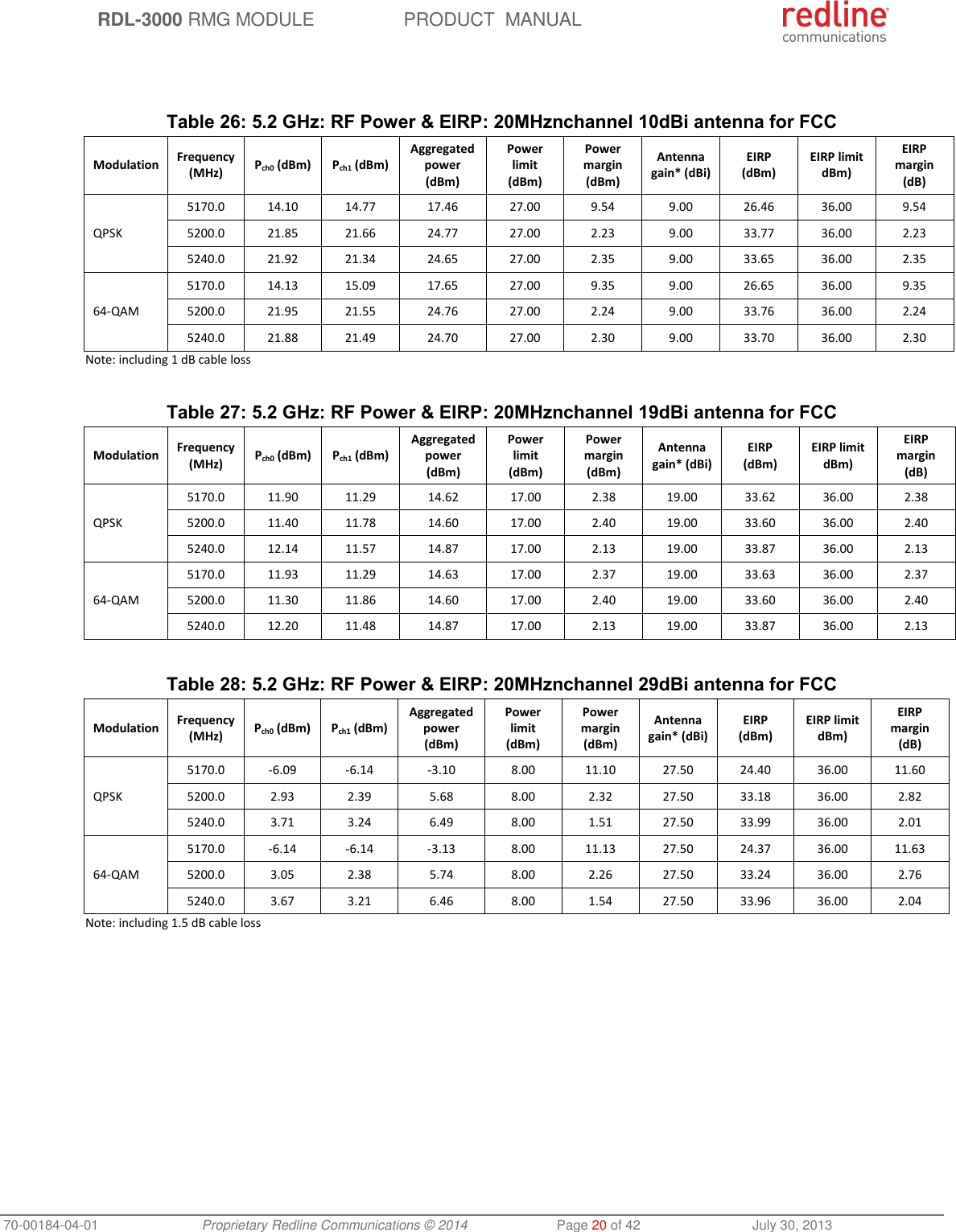 RDL-3000 RMG MODULE PRODUCT MANUAL 70-00184-04-01 Proprietary Redline Communications © 2014 Page 20 of 42 July 30, 2013 Table 26: 5.2 GHz: RF Power & EIRP: 20MHznchannel 10dBi antenna for FCC Modulation Frequency (MHz) Pch0 (dBm) Pch1 (dBm) Aggregated power (dBm) Power limit (dBm) Power margin (dBm) Antenna gain* (dBi) EIRP (dBm) EIRP limit dBm) EIRP margin (dB) QPSK 5170.0 14.10 14.77 17.46 27.00 9.54 9.00 26.46 36.00 9.54 5200.0 21.85 21.66 24.77 27.00 2.23 9.00 33.77 36.00 2.23 5240.0 21.92 21.34 24.65 27.00 2.35 9.00 33.65 36.00 2.35 64-QAM 5170.0 14.13 15.09 17.65 27.00 9.35 9.00 26.65 36.00 9.35 5200.0 21.95 21.55 24.76 27.00 2.24 9.00 33.76 36.00 2.24 5240.0 21.88 21.49 24.70 27.00 2.30 9.00 33.70 36.00 2.30 Note: including 1 dB cable loss Table 27: 5.2 GHz: RF Power & EIRP: 20MHznchannel 19dBi antenna for FCC Modulation Frequency (MHz) Pch0 (dBm) Pch1 (dBm) Aggregated power (dBm) Power limit (dBm) Power margin (dBm) Antenna gain* (dBi) EIRP (dBm) EIRP limit dBm) EIRP margin (dB) QPSK 5170.0 11.90 11.29 14.62 17.00 2.38 19.00 33.62 36.00 2.38 5200.0 11.40 11.78 14.60 17.00 2.40 19.00 33.60 36.00 2.40 5240.0 12.14 11.57 14.87 17.00 2.13 19.00 33.87 36.00 2.13 64-QAM 5170.0 11.93 11.29 14.63 17.00 2.37 19.00 33.63 36.00 2.37 5200.0 11.30 11.86 14.60 17.00 2.40 19.00 33.60 36.00 2.40 5240.0 12.20 11.48 14.87 17.00 2.13 19.00 33.87 36.00 2.13 Table 28: 5.2 GHz: RF Power & EIRP: 20MHznchannel 29dBi antenna for FCC Modulation Frequency (MHz) Pch0 (dBm) Pch1 (dBm) Aggregated power (dBm) Power limit (dBm) Power margin (dBm) Antenna gain* (dBi) EIRP (dBm) EIRP limit dBm) EIRP margin (dB) QPSK 5170.0 -6.09 -6.14 -3.10 8.00 11.10 27.50 24.40 36.00 11.60 5200.0 2.93 2.39 5.68 8.00 2.32 27.50 33.18 36.00 2.82 5240.0 3.71 3.24 6.49 8.00 1.51 27.50 33.99 36.00 2.01 64-QAM 5170.0 -6.14 -6.14 -3.13 8.00 11.13 27.50 24.37 36.00 11.63 5200.0 3.05 2.38 5.74 8.00 2.26 27.50 33.24 36.00 2.76 5240.0 3.67 3.21 6.46 8.00 1.54 27.50 33.96 36.00 2.04 Note: including 1.5 dB cable loss