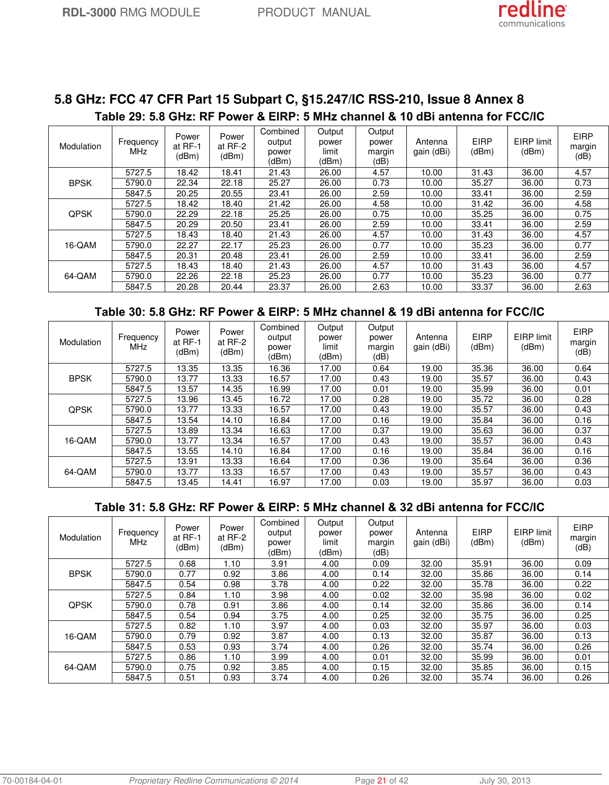 RDL-3000 RMG MODULE PRODUCT MANUAL 70-00184-04-01 Proprietary Redline Communications © 2014 Page 21 of 42 July 30, 2013 5.8 GHz: FCC 47 CFR Part 15 Subpart C, §15.247/IC RSS-210, Issue 8 Annex 8 Table 29: 5.8 GHz: RF Power & EIRP: 5 MHz channel & 10 dBi antenna for FCC/IC Modulation FrequencyMHz Power at RF-1 (dBm) Power at RF-2 (dBm) Combined output power (dBm) Output power limit (dBm) Output power margin (dB) Antenna gain (dBi) EIRP (dBm) EIRP limit (dBm) EIRP margin (dB) BPSK 5727.5 18.42 18.41 21.43 26.00 4.57 10.00 31.43 36.00 4.57 5790.0 22.34 22.18 25.27 26.00 0.73 10.00 35.27 36.00 0.73 5847.5 20.25 20.55 23.41 26.00 2.59 10.00 33.41 36.00 2.59 QPSK 5727.5 18.42 18.40 21.42 26.00 4.58 10.00 31.42 36.00 4.58 5790.0 22.29 22.18 25.25 26.00 0.75 10.00 35.25 36.00 0.75 5847.5 20.29 20.50 23.41 26.00 2.59 10.00 33.41 36.00 2.59 16-QAM 5727.5 18.43 18.40 21.43 26.00 4.57 10.00 31.43 36.00 4.57 5790.0 22.27 22.17 25.23 26.00 0.77 10.00 35.23 36.00 0.77 5847.5 20.31 20.48 23.41 26.00 2.59 10.00 33.41 36.00 2.59 64-QAM 5727.5 18.43 18.40 21.43 26.00 4.57 10.00 31.43 36.00 4.57 5790.0 22.26 22.18 25.23 26.00 0.77 10.00 35.23 36.00 0.77 5847.5 20.28 20.44 23.37 26.00 2.63 10.00 33.37 36.00 2.63 Table 30: 5.8 GHz: RF Power & EIRP: 5 MHz channel & 19 dBi antenna for FCC/IC Modulation FrequencyMHz Power at RF-1 (dBm) Power at RF-2 (dBm) Combined output power (dBm) Output power limit (dBm) Output power margin (dB) Antenna gain (dBi) EIRP (dBm) EIRP limit (dBm) EIRP margin (dB) BPSK 5727.5 13.35 13.35 16.36 17.00 0.64 19.00 35.36 36.00 0.64 5790.0 13.77 13.33 16.57 17.00 0.43 19.00 35.57 36.00 0.43 5847.5 13.57 14.35 16.99 17.00 0.01 19.00 35.99 36.00 0.01 QPSK 5727.5 13.96 13.45 16.72 17.00 0.28 19.00 35.72 36.00 0.28 5790.0 13.77 13.33 16.57 17.00 0.43 19.00 35.57 36.00 0.43 5847.5 13.54 14.10 16.84 17.00 0.16 19.00 35.84 36.00 0.16 16-QAM 5727.5 13.89 13.34 16.63 17.00 0.37 19.00 35.63 36.00 0.37 5790.0 13.77 13.34 16.57 17.00 0.43 19.00 35.57 36.00 0.43 5847.5 13.55 14.10 16.84 17.00 0.16 19.00 35.84 36.00 0.16 64-QAM 5727.5 13.91 13.33 16.64 17.00 0.36 19.00 35.64 36.00 0.36 5790.0 13.77 13.33 16.57 17.00 0.43 19.00 35.57 36.00 0.43 5847.5 13.45 14.41 16.97 17.00 0.03 19.00 35.97 36.00 0.03 Table 31: 5.8 GHz: RF Power & EIRP: 5 MHz channel & 32 dBi antenna for FCC/IC Modulation FrequencyMHz Power at RF-1 (dBm) Power at RF-2 (dBm) Combined output power (dBm) Output power limit (dBm) Output power margin (dB) Antenna gain (dBi) EIRP (dBm) EIRP limit (dBm) EIRP margin (dB) BPSK 5727.5 0.68 1.10 3.91 4.00 0.09 32.00 35.91 36.00 0.09 5790.0 0.77 0.92 3.86 4.00 0.14 32.00 35.86 36.00 0.14 5847.5 0.54 0.98 3.78 4.00 0.22 32.00 35.78 36.00 0.22 QPSK 5727.5 0.84 1.10 3.98 4.00 0.02 32.00 35.98 36.00 0.02 5790.0 0.78 0.91 3.86 4.00 0.14 32.00 35.86 36.00 0.14 5847.5 0.54 0.94 3.75 4.00 0.25 32.00 35.75 36.00 0.25 16-QAM 5727.5 0.82 1.10 3.97 4.00 0.03 32.00 35.97 36.00 0.03 5790.0 0.79 0.92 3.87 4.00 0.13 32.00 35.87 36.00 0.13 5847.5 0.53 0.93 3.74 4.00 0.26 32.00 35.74 36.00 0.26 64-QAM 5727.5 0.86 1.10 3.99 4.00 0.01 32.00 35.99 36.00 0.01 5790.0 0.75 0.92 3.85 4.00 0.15 32.00 35.85 36.00 0.15 5847.5 0.51 0.93 3.74 4.00 0.26 32.00 35.74 36.00 0.26