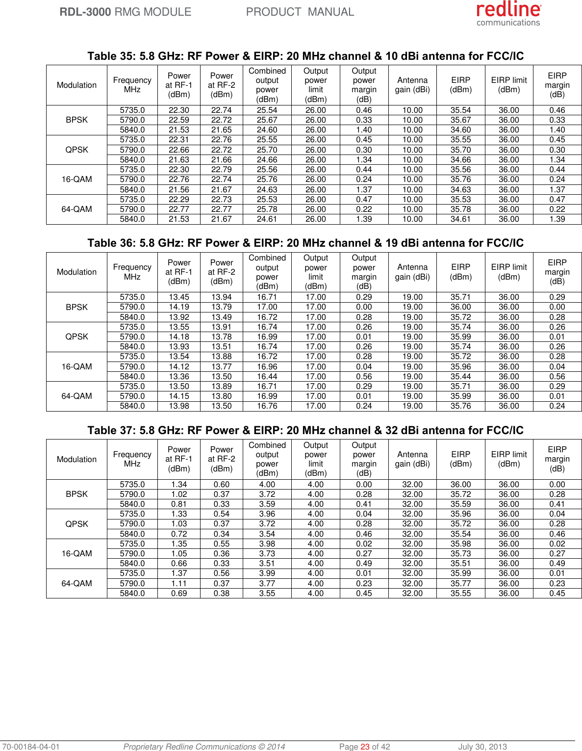 RDL-3000 RMG MODULE PRODUCT MANUAL 70-00184-04-01 Proprietary Redline Communications © 2014 Page 23 of 42 July 30, 2013 Table 35: 5.8 GHz: RF Power & EIRP: 20 MHz channel & 10 dBi antenna for FCC/IC Modulation FrequencyMHz Power at RF-1 (dBm) Power at RF-2 (dBm) Combined output power (dBm) Output power limit (dBm) Output power margin (dB) Antenna gain (dBi) EIRP (dBm) EIRP limit (dBm) EIRP margin (dB) BPSK 5735.0 22.30 22.74 25.54 26.00 0.46 10.00 35.54 36.00 0.46 5790.0 22.59 22.72 25.67 26.00 0.33 10.00 35.67 36.00 0.33 5840.0 21.53 21.65 24.60 26.00 1.40 10.00 34.60 36.00 1.40 QPSK 5735.0 22.31 22.76 25.55 26.00 0.45 10.00 35.55 36.00 0.45 5790.0 22.66 22.72 25.70 26.00 0.30 10.00 35.70 36.00 0.30 5840.0 21.63 21.66 24.66 26.00 1.34 10.00 34.66 36.00 1.34 16-QAM 5735.0 22.30 22.79 25.56 26.00 0.44 10.00 35.56 36.00 0.44 5790.0 22.76 22.74 25.76 26.00 0.24 10.00 35.76 36.00 0.24 5840.0 21.56 21.67 24.63 26.00 1.37 10.00 34.63 36.00 1.37 64-QAM 5735.0 22.29 22.73 25.53 26.00 0.47 10.00 35.53 36.00 0.47 5790.0 22.77 22.77 25.78 26.00 0.22 10.00 35.78 36.00 0.22 5840.0 21.53 21.67 24.61 26.00 1.39 10.00 34.61 36.00 1.39 Table 36: 5.8 GHz: RF Power & EIRP: 20 MHz channel & 19 dBi antenna for FCC/IC Modulation FrequencyMHz Power at RF-1 (dBm) Power at RF-2 (dBm) Combined output power (dBm) Output power limit (dBm) Output power margin (dB) Antenna gain (dBi) EIRP (dBm) EIRP limit (dBm) EIRP margin (dB) BPSK 5735.0 13.45 13.94 16.71 17.00 0.29 19.00 35.71 36.00 0.29 5790.0 14.19 13.79 17.00 17.00 0.00 19.00 36.00 36.00 0.00 5840.0 13.92 13.49 16.72 17.00 0.28 19.00 35.72 36.00 0.28 QPSK 5735.0 13.55 13.91 16.74 17.00 0.26 19.00 35.74 36.00 0.26 5790.0 14.18 13.78 16.99 17.00 0.01 19.00 35.99 36.00 0.01 5840.0 13.93 13.51 16.74 17.00 0.26 19.00 35.74 36.00 0.26 16-QAM 5735.0 13.54 13.88 16.72 17.00 0.28 19.00 35.72 36.00 0.28 5790.0 14.12 13.77 16.96 17.00 0.04 19.00 35.96 36.00 0.04 5840.0 13.36 13.50 16.44 17.00 0.56 19.00 35.44 36.00 0.56 64-QAM 5735.0 13.50 13.89 16.71 17.00 0.29 19.00 35.71 36.00 0.29 5790.0 14.15 13.80 16.99 17.00 0.01 19.00 35.99 36.00 0.01 5840.0 13.98 13.50 16.76 17.00 0.24 19.00 35.76 36.00 0.24 Table 37: 5.8 GHz: RF Power & EIRP: 20 MHz channel & 32 dBi antenna for FCC/IC Modulation FrequencyMHz Power at RF-1 (dBm) Power at RF-2 (dBm) Combined output power (dBm) Output power limit (dBm) Output power margin (dB) Antenna gain (dBi) EIRP (dBm) EIRP limit (dBm) EIRP margin (dB) BPSK 5735.0 1.34 0.60 4.00 4.00 0.00 32.00 36.00 36.00 0.00 5790.0 1.02 0.37 3.72 4.00 0.28 32.00 35.72 36.00 0.28 5840.0 0.81 0.33 3.59 4.00 0.41 32.00 35.59 36.00 0.41 QPSK 5735.0 1.33 0.54 3.96 4.00 0.04 32.00 35.96 36.00 0.04 5790.0 1.03 0.37 3.72 4.00 0.28 32.00 35.72 36.00 0.28 5840.0 0.72 0.34 3.54 4.00 0.46 32.00 35.54 36.00 0.46 16-QAM 5735.0 1.35 0.55 3.98 4.00 0.02 32.00 35.98 36.00 0.02 5790.0 1.05 0.36 3.73 4.00 0.27 32.00 35.73 36.00 0.27 5840.0 0.66 0.33 3.51 4.00 0.49 32.00 35.51 36.00 0.49 64-QAM 5735.0 1.37 0.56 3.99 4.00 0.01 32.00 35.99 36.00 0.01 5790.0 1.11 0.37 3.77 4.00 0.23 32.00 35.77 36.00 0.23 5840.0 0.69 0.38 3.55 4.00 0.45 32.00 35.55 36.00 0.45