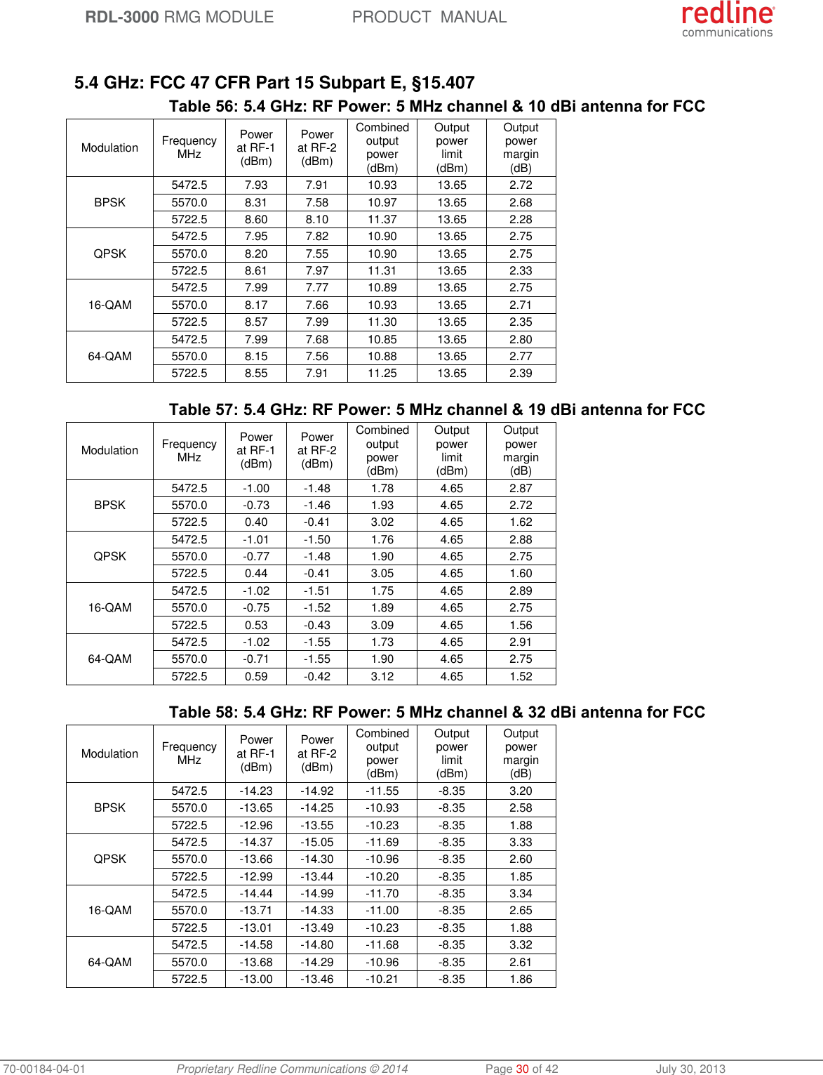 RDL-3000 RMG MODULE PRODUCT MANUAL 70-00184-04-01 Proprietary Redline Communications © 2014 Page 30 of 42 July 30, 2013 5.4 GHz: FCC 47 CFR Part 15 Subpart E, §15.407 Table 56: 5.4 GHz: RF Power: 5 MHz channel & 10 dBi antenna for FCC Modulation FrequencyMHz Power at RF-1 (dBm) Power at RF-2 (dBm) Combined output power (dBm) Output power limit (dBm) Output power margin (dB) BPSK 5472.5 7.93 7.91 10.93 13.65 2.72 5570.0 8.31 7.58 10.97 13.65 2.68 5722.5 8.60 8.10 11.37 13.65 2.28 QPSK 5472.5 7.95 7.82 10.90 13.65 2.75 5570.0 8.20 7.55 10.90 13.65 2.75 5722.5 8.61 7.97 11.31 13.65 2.33 16-QAM 5472.5 7.99 7.77 10.89 13.65 2.75 5570.0 8.17 7.66 10.93 13.65 2.71 5722.5 8.57 7.99 11.30 13.65 2.35 64-QAM 5472.5 7.99 7.68 10.85 13.65 2.80 5570.0 8.15 7.56 10.88 13.65 2.77 5722.5 8.55 7.91 11.25 13.65 2.39 Table 57: 5.4 GHz: RF Power: 5 MHz channel & 19 dBi antenna for FCC Modulation FrequencyMHz Power at RF-1 (dBm) Power at RF-2 (dBm) Combined output power (dBm) Output power limit (dBm) Output power margin (dB) BPSK 5472.5 -1.00 -1.48 1.78 4.65 2.87 5570.0 -0.73 -1.46 1.93 4.65 2.72 5722.5 0.40 -0.41 3.02 4.65 1.62 QPSK 5472.5 -1.01 -1.50 1.76 4.65 2.88 5570.0 -0.77 -1.48 1.90 4.65 2.75 5722.5 0.44 -0.41 3.05 4.65 1.60 16-QAM 5472.5 -1.02 -1.51 1.75 4.65 2.89 5570.0 -0.75 -1.52 1.89 4.65 2.75 5722.5 0.53 -0.43 3.09 4.65 1.56 64-QAM 5472.5 -1.02 -1.55 1.73 4.65 2.91 5570.0 -0.71 -1.55 1.90 4.65 2.75 5722.5 0.59 -0.42 3.12 4.65 1.52 Table 58: 5.4 GHz: RF Power: 5 MHz channel & 32 dBi antenna for FCC Modulation FrequencyMHz Power at RF-1 (dBm) Power at RF-2 (dBm) Combined output power (dBm) Output power limit (dBm) Output power margin (dB) BPSK 5472.5 -14.23 -14.92 -11.55 -8.35 3.20 5570.0 -13.65 -14.25 -10.93 -8.35 2.58 5722.5 -12.96 -13.55 -10.23 -8.35 1.88 QPSK 5472.5 -14.37 -15.05 -11.69 -8.35 3.33 5570.0 -13.66 -14.30 -10.96 -8.35 2.60 5722.5 -12.99 -13.44 -10.20 -8.35 1.85 16-QAM 5472.5 -14.44 -14.99 -11.70 -8.35 3.34 5570.0 -13.71 -14.33 -11.00 -8.35 2.65 5722.5 -13.01 -13.49 -10.23 -8.35 1.88 64-QAM 5472.5 -14.58 -14.80 -11.68 -8.35 3.32 5570.0 -13.68 -14.29 -10.96 -8.35 2.61 5722.5 -13.00 -13.46 -10.21 -8.35 1.86