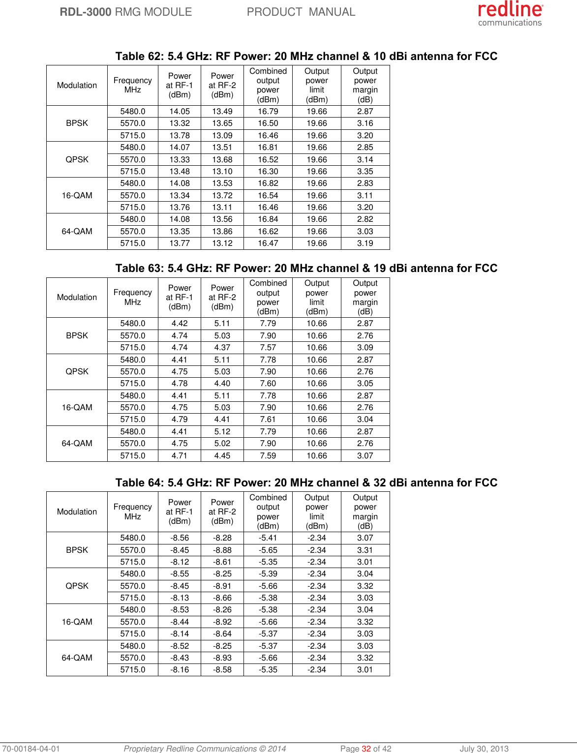 RDL-3000 RMG MODULE PRODUCT MANUAL 70-00184-04-01 Proprietary Redline Communications © 2014 Page 32 of 42 July 30, 2013 Table 62: 5.4 GHz: RF Power: 20 MHz channel & 10 dBi antenna for FCC Modulation FrequencyMHz Power at RF-1 (dBm) Power at RF-2 (dBm) Combined output power (dBm) Output power limit (dBm) Output power margin (dB) BPSK 5480.0 14.05 13.49 16.79 19.66 2.87 5570.0 13.32 13.65 16.50 19.66 3.16 5715.0 13.78 13.09 16.46 19.66 3.20 QPSK 5480.0 14.07 13.51 16.81 19.66 2.85 5570.0 13.33 13.68 16.52 19.66 3.14 5715.0 13.48 13.10 16.30 19.66 3.35 16-QAM 5480.0 14.08 13.53 16.82 19.66 2.83 5570.0 13.34 13.72 16.54 19.66 3.11 5715.0 13.76 13.11 16.46 19.66 3.20 64-QAM 5480.0 14.08 13.56 16.84 19.66 2.82 5570.0 13.35 13.86 16.62 19.66 3.03 5715.0 13.77 13.12 16.47 19.66 3.19 Table 63: 5.4 GHz: RF Power: 20 MHz channel & 19 dBi antenna for FCC Modulation FrequencyMHz Power at RF-1 (dBm) Power at RF-2 (dBm) Combined output power (dBm) Output power limit (dBm) Output power margin (dB) BPSK 5480.0 4.42 5.11 7.79 10.66 2.87 5570.0 4.74 5.03 7.90 10.66 2.76 5715.0 4.74 4.37 7.57 10.66 3.09 QPSK 5480.0 4.41 5.11 7.78 10.66 2.87 5570.0 4.75 5.03 7.90 10.66 2.76 5715.0 4.78 4.40 7.60 10.66 3.05 16-QAM 5480.0 4.41 5.11 7.78 10.66 2.87 5570.0 4.75 5.03 7.90 10.66 2.76 5715.0 4.79 4.41 7.61 10.66 3.04 64-QAM 5480.0 4.41 5.12 7.79 10.66 2.87 5570.0 4.75 5.02 7.90 10.66 2.76 5715.0 4.71 4.45 7.59 10.66 3.07 Table 64: 5.4 GHz: RF Power: 20 MHz channel & 32 dBi antenna for FCC Modulation FrequencyMHz Power at RF-1 (dBm) Power at RF-2 (dBm) Combined output power (dBm) Output power limit (dBm) Output power margin (dB) BPSK 5480.0 -8.56 -8.28 -5.41 -2.34 3.07 5570.0 -8.45 -8.88 -5.65 -2.34 3.31 5715.0 -8.12 -8.61 -5.35 -2.34 3.01 QPSK 5480.0 -8.55 -8.25 -5.39 -2.34 3.04 5570.0 -8.45 -8.91 -5.66 -2.34 3.32 5715.0 -8.13 -8.66 -5.38 -2.34 3.03 16-QAM 5480.0 -8.53 -8.26 -5.38 -2.34 3.04 5570.0 -8.44 -8.92 -5.66 -2.34 3.32 5715.0 -8.14 -8.64 -5.37 -2.34 3.03 64-QAM 5480.0 -8.52 -8.25 -5.37 -2.34 3.03 5570.0 -8.43 -8.93 -5.66 -2.34 3.32 5715.0 -8.16 -8.58 -5.35 -2.34 3.01