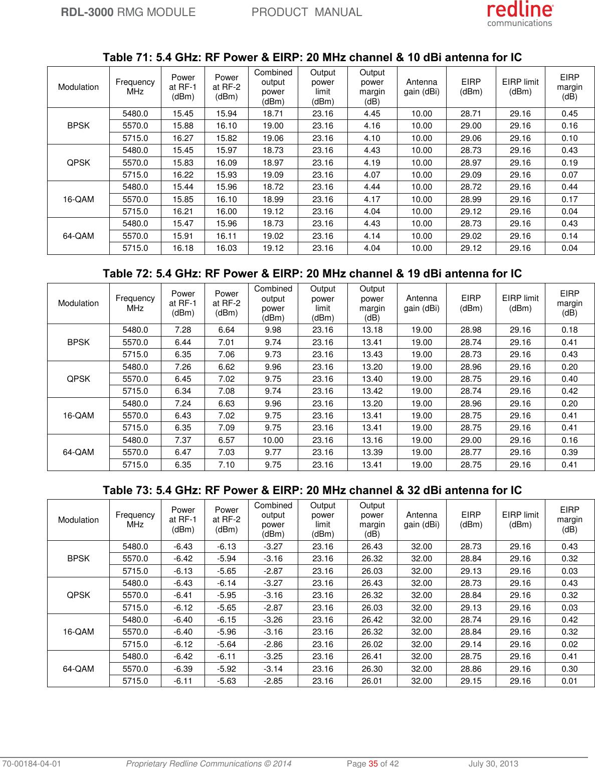 RDL-3000 RMG MODULE PRODUCT MANUAL 70-00184-04-01 Proprietary Redline Communications © 2014 Page 35 of 42 July 30, 2013 Table 71: 5.4 GHz: RF Power & EIRP: 20 MHz channel & 10 dBi antenna for IC Modulation FrequencyMHz Power at RF-1 (dBm) Power at RF-2 (dBm) Combined output power (dBm) Output power limit (dBm) Output power margin (dB) Antenna gain (dBi) EIRP (dBm) EIRP limit (dBm) EIRP margin (dB) BPSK 5480.0 15.45 15.94 18.71 23.16 4.45 10.00 28.71 29.16 0.45 5570.0 15.88 16.10 19.00 23.16 4.16 10.00 29.00 29.16 0.16 5715.0 16.27 15.82 19.06 23.16 4.10 10.00 29.06 29.16 0.10 QPSK 5480.0 15.45 15.97 18.73 23.16 4.43 10.00 28.73 29.16 0.43 5570.0 15.83 16.09 18.97 23.16 4.19 10.00 28.97 29.16 0.19 5715.0 16.22 15.93 19.09 23.16 4.07 10.00 29.09 29.16 0.07 16-QAM 5480.0 15.44 15.96 18.72 23.16 4.44 10.00 28.72 29.16 0.44 5570.0 15.85 16.10 18.99 23.16 4.17 10.00 28.99 29.16 0.17 5715.0 16.21 16.00 19.12 23.16 4.04 10.00 29.12 29.16 0.04 64-QAM 5480.0 15.47 15.96 18.73 23.16 4.43 10.00 28.73 29.16 0.43 5570.0 15.91 16.11 19.02 23.16 4.14 10.00 29.02 29.16 0.14 5715.0 16.18 16.03 19.12 23.16 4.04 10.00 29.12 29.16 0.04 Table 72: 5.4 GHz: RF Power & EIRP: 20 MHz channel & 19 dBi antenna for IC Modulation FrequencyMHz Power at RF-1 (dBm) Power at RF-2 (dBm) Combined output power (dBm) Output power limit (dBm) Output power margin (dB) Antenna gain (dBi) EIRP (dBm) EIRP limit (dBm) EIRP margin (dB) BPSK 5480.0 7.28 6.64 9.98 23.16 13.18 19.00 28.98 29.16 0.18 5570.0 6.44 7.01 9.74 23.16 13.41 19.00 28.74 29.16 0.41 5715.0 6.35 7.06 9.73 23.16 13.43 19.00 28.73 29.16 0.43 QPSK 5480.0 7.26 6.62 9.96 23.16 13.20 19.00 28.96 29.16 0.20 5570.0 6.45 7.02 9.75 23.16 13.40 19.00 28.75 29.16 0.40 5715.0 6.34 7.08 9.74 23.16 13.42 19.00 28.74 29.16 0.42 16-QAM 5480.0 7.24 6.63 9.96 23.16 13.20 19.00 28.96 29.16 0.20 5570.0 6.43 7.02 9.75 23.16 13.41 19.00 28.75 29.16 0.41 5715.0 6.35 7.09 9.75 23.16 13.41 19.00 28.75 29.16 0.41 64-QAM 5480.0 7.37 6.57 10.00 23.16 13.16 19.00 29.00 29.16 0.16 5570.0 6.47 7.03 9.77 23.16 13.39 19.00 28.77 29.16 0.39 5715.0 6.35 7.10 9.75 23.16 13.41 19.00 28.75 29.16 0.41 Table 73: 5.4 GHz: RF Power & EIRP: 20 MHz channel & 32 dBi antenna for IC Modulation FrequencyMHz Power at RF-1 (dBm) Power at RF-2 (dBm) Combined output power (dBm) Output power limit (dBm) Output power margin (dB) Antenna gain (dBi) EIRP (dBm) EIRP limit (dBm) EIRP margin (dB) BPSK 5480.0 -6.43 -6.13 -3.27 23.16 26.43 32.00 28.73 29.16 0.43 5570.0 -6.42 -5.94 -3.16 23.16 26.32 32.00 28.84 29.16 0.32 5715.0 -6.13 -5.65 -2.87 23.16 26.03 32.00 29.13 29.16 0.03 QPSK 5480.0 -6.43 -6.14 -3.27 23.16 26.43 32.00 28.73 29.16 0.43 5570.0 -6.41 -5.95 -3.16 23.16 26.32 32.00 28.84 29.16 0.32 5715.0 -6.12 -5.65 -2.87 23.16 26.03 32.00 29.13 29.16 0.03 16-QAM 5480.0 -6.40 -6.15 -3.26 23.16 26.42 32.00 28.74 29.16 0.42 5570.0 -6.40 -5.96 -3.16 23.16 26.32 32.00 28.84 29.16 0.32 5715.0 -6.12 -5.64 -2.86 23.16 26.02 32.00 29.14 29.16 0.02 64-QAM 5480.0 -6.42 -6.11 -3.25 23.16 26.41 32.00 28.75 29.16 0.41 5570.0 -6.39 -5.92 -3.14 23.16 26.30 32.00 28.86 29.16 0.30 5715.0 -6.11 -5.63 -2.85 23.16 26.01 32.00 29.15 29.16 0.01