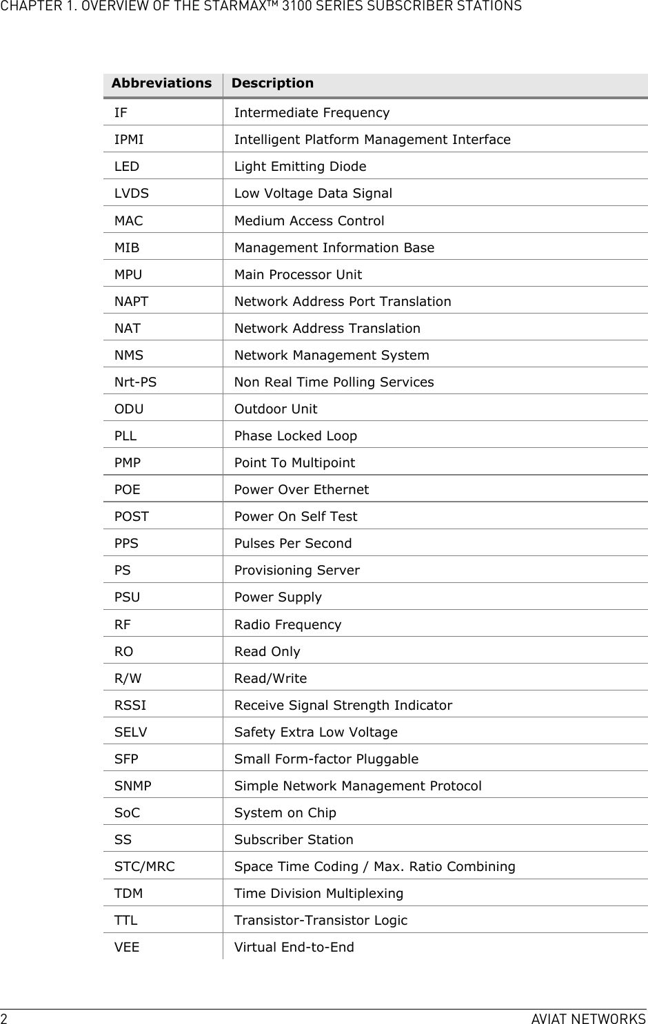 2AVIAT NETWORKSCHAPTER 1. OVERVIEW OF THE STARMAX™ 3100 SERIES SUBSCRIBER STATIONSIF Intermediate FrequencyIPMI Intelligent Platform Management InterfaceLED Light Emitting DiodeLVDS Low Voltage Data SignalMAC Medium Access ControlMIB Management Information BaseMPU Main Processor UnitNAPT Network Address Port TranslationNAT Network Address TranslationNMS Network Management SystemNrt-PS Non Real Time Polling ServicesODU Outdoor UnitPLL Phase Locked LoopPMP Point To MultipointPOE Power Over EthernetPOST Power On Self TestPPS Pulses Per SecondPS Provisioning ServerPSU Power SupplyRF Radio FrequencyRO Read OnlyR/W Read/WriteRSSI Receive Signal Strength IndicatorSELV Safety Extra Low VoltageSFP Small Form-factor Pluggable SNMP Simple Network Management ProtocolSoC System on ChipSS Subscriber StationSTC/MRC Space Time Coding / Max. Ratio CombiningTDM Time Division MultiplexingTTL Transistor-Transistor LogicVEE Virtual End-to-EndAbbreviations Description