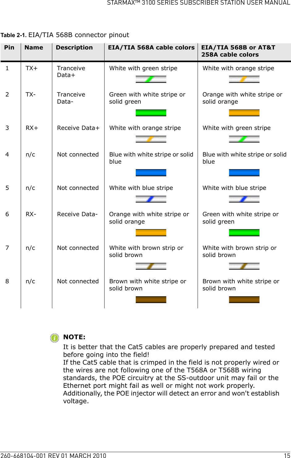 260-668104-001 REV 01 MARCH 2010 15STARMAX™ 3100 SERIES SUBSCRIBER STATION USER MANUALTable 2-1. EIA/TIA 568B connector pinoutNOTE:It is better that the Cat5 cables are properly prepared and tested before going into the field! If the Cat5 cable that is crimped in the field is not properly wired or the wires are not following one of the T568A or T568B wiring standards, the POE circuitry at the SS-outdoor unit may fail or the Ethernet port might fail as well or might not work properly. Additionally, the POE injector will detect an error and won&apos;t establish voltage.Pin Name Description EIA/TIA 568A cable colors EIA/TIA 568B or AT&amp;T 258A cable colors1TX+ Tranceive Data+White with green stripe White with orange stripe2TX- Tranceive Data-Green with white stripe or solid greenOrange with white stripe or solid orange3 RX+ Receive Data+ White with orange stripe White with green stripe4 n/c Not connected Blue with white stripe or solid blueBlue with white stripe or solid blue5 n/c Not connected White with blue stripe White with blue stripe6 RX- Receive Data- Orange with white stripe or solid orangeGreen with white stripe or solid green7 n/c Not connected White with brown strip or solid brownWhite with brown strip or solid brown8 n/c Not connected Brown with white stripe or solid brownBrown with white stripe or solid brown