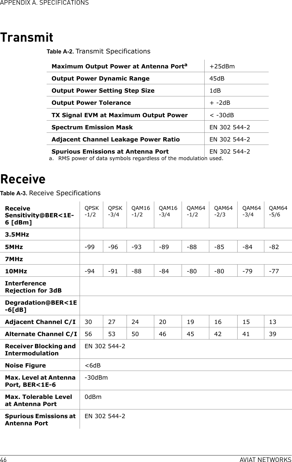 46 AVIAT NETWORKSAPPENDIX A. SPECIFICATIONSTransmitTable A-2. Transmit SpecificationsReceiveTable A-3. Receive SpecificationsMaximum Output Power at Antenna Portaa. RMS power of data symbols regardless of the modulation used.+25dBmOutput Power Dynamic Range 45dBOutput Power Setting Step Size 1dBOutput Power Tolerance + -2dBTX Signal EVM at Maximum Output Power &lt; -30dBSpectrum Emission Mask EN 302 544-2Adjacent Channel Leakage Power Ratio EN 302 544-2Spurious Emissions at Antenna Port EN 302 544-2Receive Sensitivity@BER&lt;1E-6 [dBm]QPSK-1/2QPSK-3/4QAM16-1/2QAM16-3/4QAM64-1/2QAM64-2/3QAM64-3/4QAM64-5/63.5MHz5MHz -99 -96 -93 -89 -88 -85 -84 -827MHz10MHz -94 -91 -88 -84 -80 -80 -79 -77Interference Rejection for 3dBDegradation@BER&lt;1E-6[dB]Adjacent Channel C/I 30 27 24 20 19 16 15 13Alternate Channel C/I 56 53 50 46 45 42 41 39Receiver Blocking and IntermodulationEN 302 544-2Noise Figure &lt;6dBMax. Level at Antenna Port, BER&lt;1E-6-30dBmMax. Tolerable Level at Antenna Port0dBmSpurious Emissions at Antenna PortEN 302 544-2