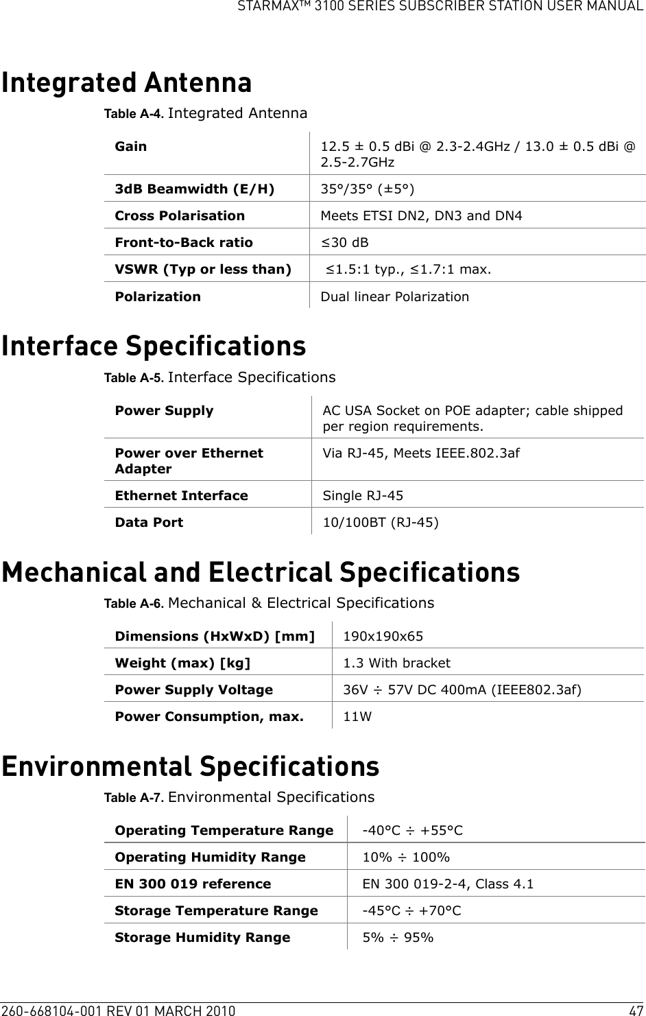 260-668104-001 REV 01 MARCH 2010 47STARMAX™ 3100 SERIES SUBSCRIBER STATION USER MANUALIntegrated AntennaTable A-4. Integrated AntennaInterface SpecificationsTable A-5. Interface SpecificationsMechanical and Electrical SpecificationsTable A-6. Mechanical &amp; Electrical SpecificationsEnvironmental SpecificationsTable A-7. Environmental SpecificationsGain 12.5 ± 0.5 dBi @ 2.3-2.4GHz / 13.0 ± 0.5 dBi @ 2.5-2.7GHz3dB Beamwidth (E/H) 35°/35° (±5°)Cross Polarisation Meets ETSI DN2, DN3 and DN4Front-to-Back ratio ≤30 dBVSWR (Typ or less than)  ≤1.5:1 typ., ≤1.7:1 max.Polarization Dual linear PolarizationPower Supply  AC USA Socket on POE adapter; cable shipped per region requirements.Power over Ethernet AdapterVia RJ-45, Meets IEEE.802.3afEthernet Interface Single RJ-45Data Port 10/100BT (RJ-45)Dimensions (HxWxD) [mm] 190x190x65Weight (max) [kg] 1.3 With bracketPower Supply Voltage 36V ÷ 57V DC 400mA (IEEE802.3af)Power Consumption, max. 11WOperating Temperature Range  -40°C ÷ +55°COperating Humidity Range  10% ÷ 100%EN 300 019 reference  EN 300 019-2-4, Class 4.1Storage Temperature Range  -45°C ÷ +70°CStorage Humidity Range  5% ÷ 95%