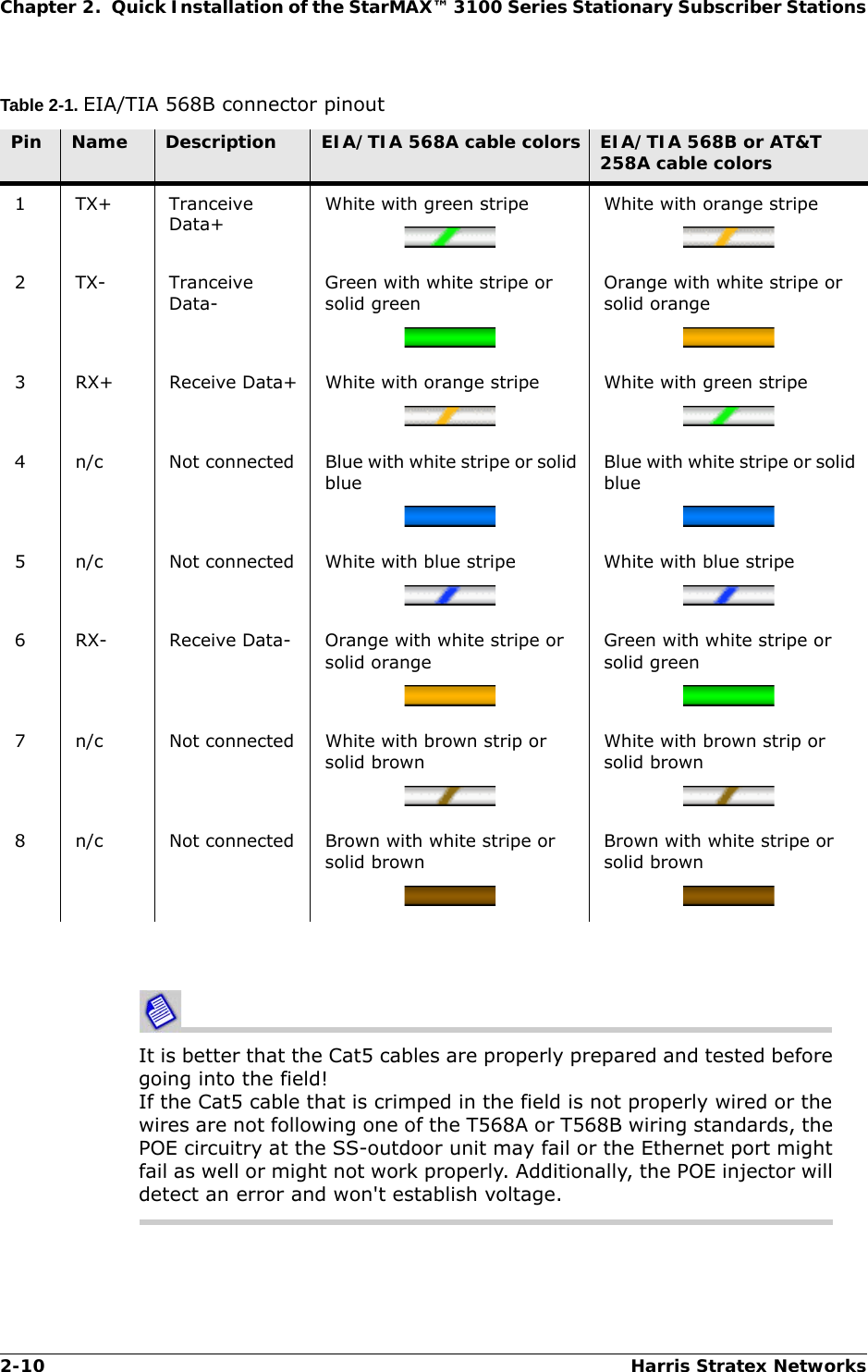 2-10 Harris Stratex NetworksChapter 2.  Quick Installation of the StarMAX™ 3100 Series Stationary Subscriber StationsTable 2-1. EIA/TIA 568B connector pinoutIt is better that the Cat5 cables are properly prepared and tested before going into the field! If the Cat5 cable that is crimped in the field is not properly wired or the wires are not following one of the T568A or T568B wiring standards, the POE circuitry at the SS-outdoor unit may fail or the Ethernet port might fail as well or might not work properly. Additionally, the POE injector will detect an error and won&apos;t establish voltage.Pin Name Description EIA/TIA 568A cable colors EIA/TIA 568B or AT&amp;T 258A cable colors1TX+ Tranceive Data+White with green stripe White with orange stripe2TX- Tranceive Data-Green with white stripe or solid greenOrange with white stripe or solid orange3 RX+ Receive Data+ White with orange stripe White with green stripe4 n/c Not connected Blue with white stripe or solid blueBlue with white stripe or solid blue5 n/c Not connected White with blue stripe White with blue stripe6 RX- Receive Data- Orange with white stripe or solid orangeGreen with white stripe or solid green7 n/c Not connected White with brown strip or solid brownWhite with brown strip or solid brown8 n/c Not connected Brown with white stripe or solid brownBrown with white stripe or solid brown