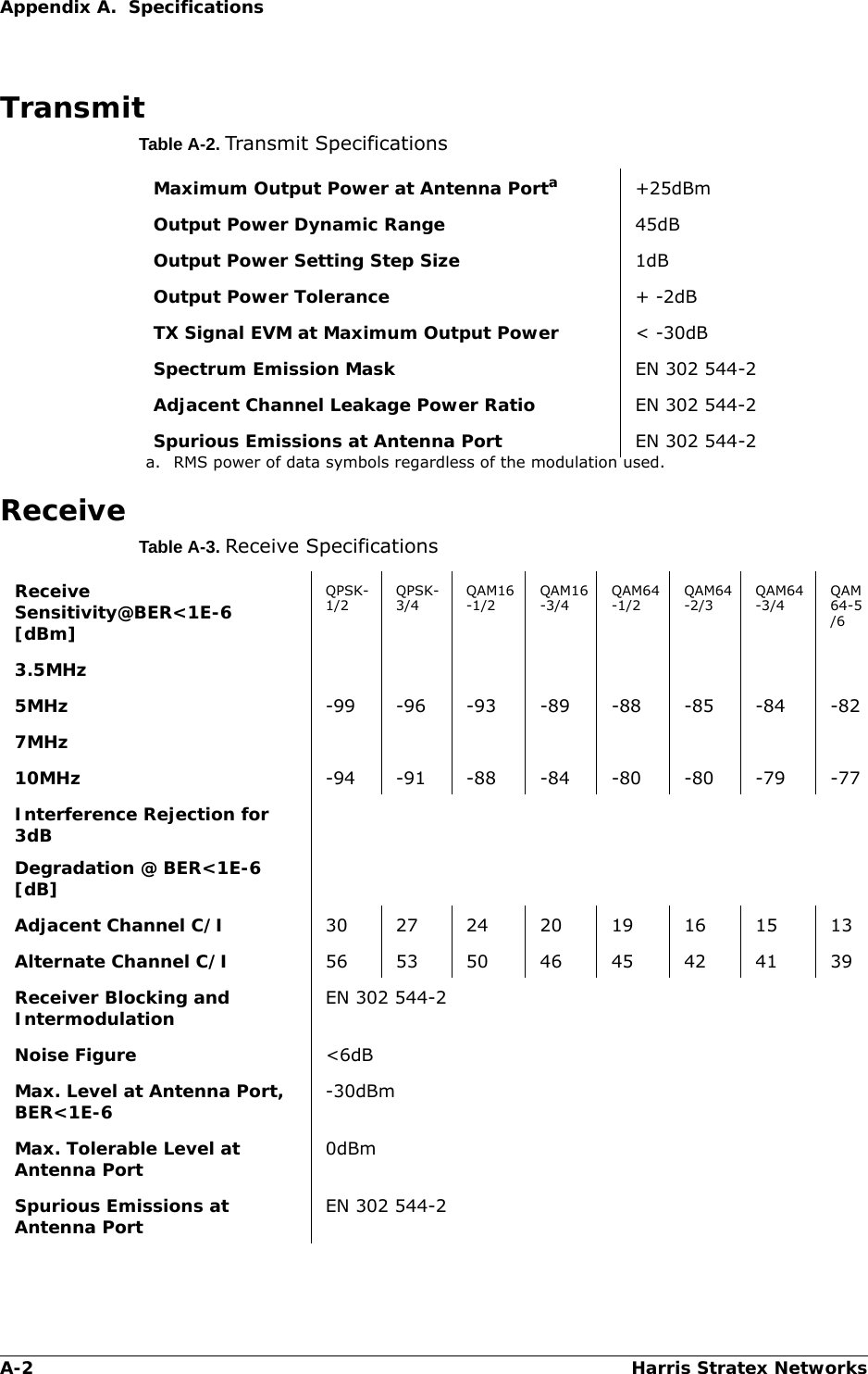 A-2 Harris Stratex NetworksAppendix A.  SpecificationsTransmitTable A-2. Transmit SpecificationsReceiveTable A-3. Receive SpecificationsMaximum Output Power at Antenna Portaa. RMS power of data symbols regardless of the modulation used.+25dBm Output Power Dynamic Range 45dB Output Power Setting Step Size 1dBOutput Power Tolerance + -2dBTX Signal EVM at Maximum Output Power &lt; -30dBSpectrum Emission Mask EN 302 544-2Adjacent Channel Leakage Power Ratio EN 302 544-2 Spurious Emissions at Antenna Port EN 302 544-2Receive Sensitivity@BER&lt;1E-6  [dBm]QPSK-1/2QPSK-3/4QAM16-1/2QAM16-3/4QAM64-1/2QAM64-2/3QAM64-3/4QAM64-5/63.5MHz5MHz -99 -96 -93 -89 -88 -85 -84 -827MHz10MHz -94 -91 -88 -84 -80 -80 -79 -77Interference Rejection for 3dBDegradation @ BER&lt;1E-6 [dB]Adjacent Channel C/I 30 27 24 20 19 16 15 13Alternate Channel C/I  56 53 50 46 45 42 41 39Receiver Blocking and Intermodulation EN 302 544-2Noise Figure &lt;6dBMax. Level at Antenna Port, BER&lt;1E-6 -30dBmMax. Tolerable Level at Antenna Port 0dBmSpurious Emissions at Antenna Port EN 302 544-2