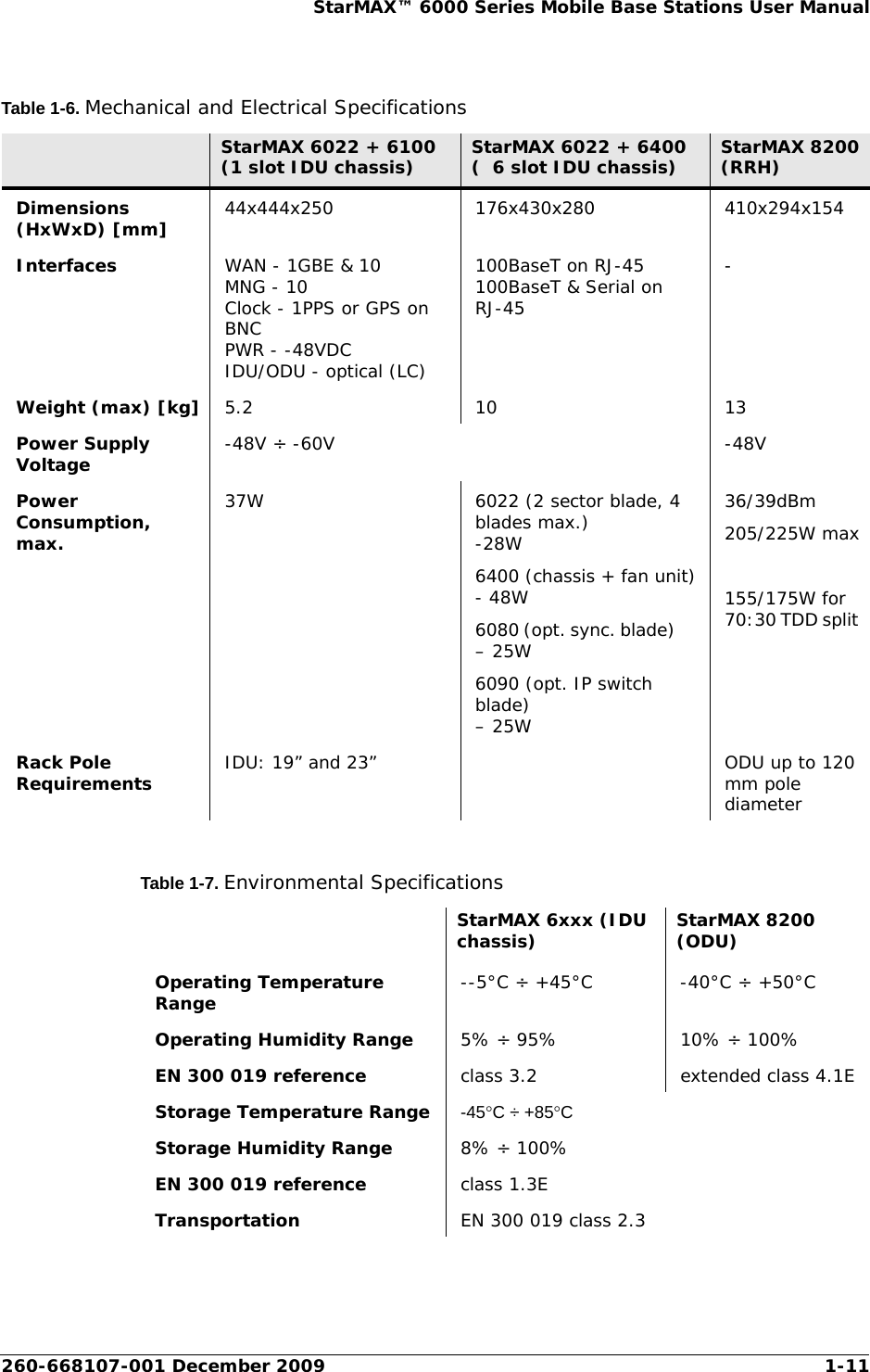 260-668107-001 December 2009 1-11StarMAX™ 6000 Series Mobile Base Stations User ManualTable 1-6. Mechanical and Electrical SpecificationsTable 1-7. Environmental SpecificationsStarMAX 6022 + 6100 (1 slot IDU chassis) StarMAX 6022 + 6400 (  6 slot IDU chassis) StarMAX 8200(RRH)Dimensions (HxWxD) [mm] 44x444x250 176x430x280 410x294x154Interfaces WAN - 1GBE &amp; 10MNG - 10Clock - 1PPS or GPS on BNCPWR - -48VDCIDU/ODU - optical (LC)100BaseT on RJ-45100BaseT &amp; Serial on RJ-45-Weight (max) [kg] 5.2 10 13Power Supply Voltage -48V ÷ -60V -48VPower Consumption, max.37W 6022 (2 sector blade, 4 blades max.)      -28W6400 (chassis + fan unit) - 48W6080 (opt. sync. blade)     – 25W6090 (opt. IP switch blade)  – 25W36/39dBm205/225W max 155/175W for 70:30 TDD split Rack Pole Requirements IDU: 19” and 23” ODU up to 120 mm pole diameterStarMAX 6xxx (IDU chassis) StarMAX 8200 (ODU)Operating Temperature Range --5°C ÷ +45°C -40°C ÷ +50°COperating Humidity Range 5% ÷ 95% 10% ÷ 100%EN 300 019 reference class 3.2 extended class 4.1EStorage Temperature Range -45C ÷ +85CStorage Humidity Range 8% ÷ 100%EN 300 019 reference class 1.3ETransportation EN 300 019 class 2.3