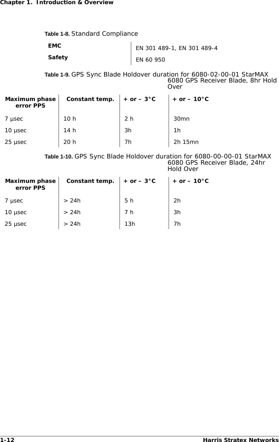 1-12 Harris Stratex NetworksChapter 1.  Introduction &amp; OverviewTable 1-8. Standard ComplianceTable 1-9. GPS Sync Blade Holdover duration for 6080-02-00-01 StarMAX 6080 GPS Receiver Blade, 8hr Hold OverTable 1-10. GPS Sync Blade Holdover duration for 6080-00-00-01 StarMAX 6080 GPS Receiver Blade, 24hr Hold OverEMC EN 301 489-1, EN 301 489-4Safety EN 60 950Maximum phase error PPS Constant temp. + or – 3°C + or – 10°C7 µsec 10 h 2 h 30mn10 µsec 14 h 3h 1h25 µsec 20 h 7h 2h 15mnMaximum phase error PPS Constant temp. + or – 3°C + or – 10°C7 µsec &gt; 24h 5 h 2h10 µsec &gt; 24h 7 h 3h25 µsec &gt; 24h 13h 7h