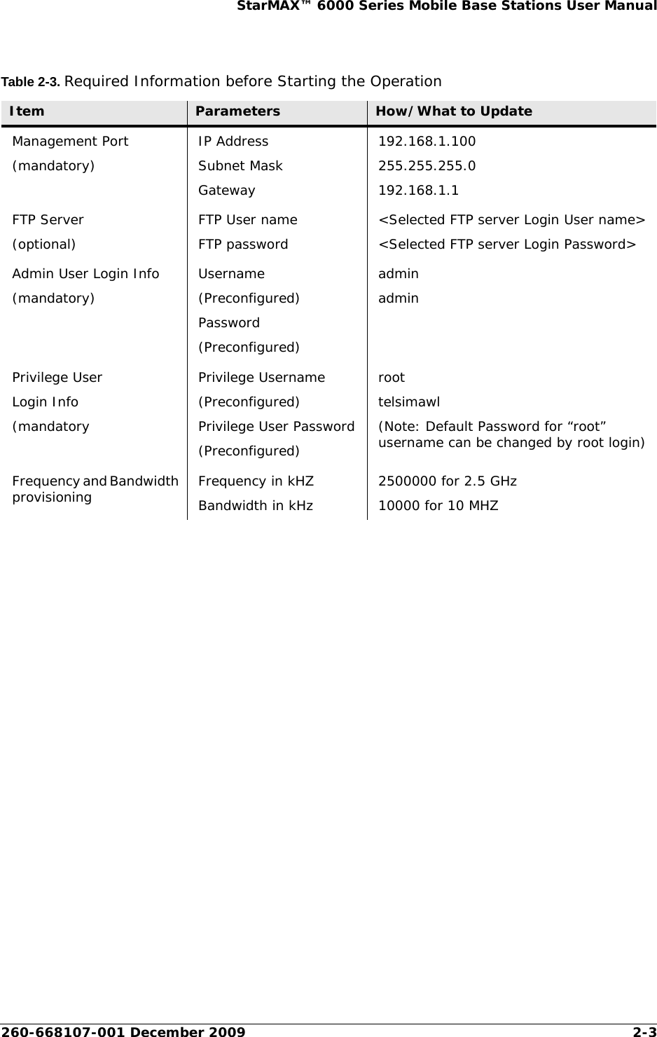 260-668107-001 December 2009 2-3StarMAX™ 6000 Series Mobile Base Stations User ManualTable 2-3. Required Information before Starting the OperationItem Parameters How/What to UpdateManagement Port(mandatory)IP AddressSubnet MaskGateway192.168.1.100255.255.255.0192.168.1.1FTP Server (optional)FTP User nameFTP password&lt;Selected FTP server Login User name&gt;&lt;Selected FTP server Login Password&gt;Admin User Login Info (mandatory)Username (Preconfigured)Password(Preconfigured)adminadminPrivilege UserLogin Info(mandatoryPrivilege Username(Preconfigured)Privilege User Password(Preconfigured)roottelsimawl(Note: Default Password for “root” username can be changed by root login)Frequency and Bandwidth provisioning Frequency in kHZBandwidth in kHz2500000 for 2.5 GHz10000 for 10 MHZ