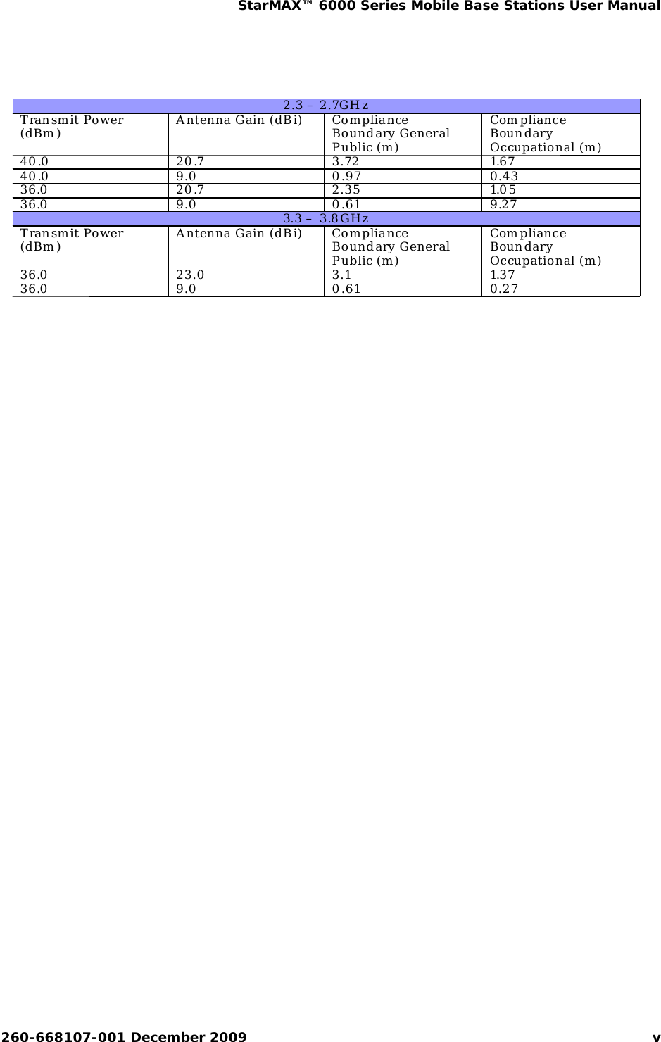 260-668107-001 December 2009 vStarMAX™ 6000 Series Mobile Base Stations User Manual2.3 – 2.7GHz Transmit Power (dBm )  Antenna Gain (dBi)  Compliance Boundary General Public (m) Compliance Boundary Occupational (m) 40.0 20.7 3.72 1.67 40.0 9.0  0.97 0.43 36.0  20 .7  2.35 1.05 36.0 9.0  0.61 9.27 3.3 – 3.8GHz Transmit Power (dBm )  Antenna Gain (dBi)  Compliance Boundary General Public (m) Compliance Boundary Occupational (m) 36.0 23.0 3.1 1.37 36.0 9.0  0.61 0.27  