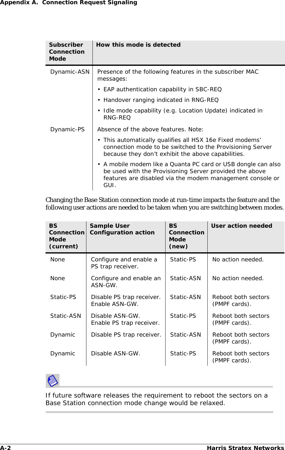 A-2 Harris Stratex NetworksAppendix A.  Connection Request SignalingChanging the Base Station connection mode at run-time impacts the feature and the following user actions are needed to be taken when you are switching between modes.If future software releases the requirement to reboot the sectors on a Base Station connection mode change would be relaxed.Subscriber Connection ModeHow this mode is detectedDynamic-ASN Presence of the following features in the subscriber MAC messages:• EAP authentication capability in SBC-REQ• Handover ranging indicated in RNG-REQ• Idle mode capability (e.g. Location Update) indicated in RNG-REQDynamic-PS Absence of the above features. Note:• This automatically qualifies all HSX 16e Fixed modems’ connection mode to be switched to the Provisioning Server because they don’t exhibit the above capabilities.• A mobile modem like a Quanta PC card or USB dongle can also be used with the Provisioning Server provided the above features are disabled via the modem management console or GUI.BS Connection Mode (current)Sample User Configuration action BS Connection Mode (new)User action neededNone Configure and enable a PS trap receiver. Static-PS No action needed.None Configure and enable an ASN-GW. Static-ASN No action needed.Static-PS Disable PS trap receiver. Enable ASN-GW. Static-ASN Reboot both sectors (PMPF cards).Static-ASN Disable ASN-GW.Enable PS trap receiver. Static-PS Reboot both sectors (PMPF cards).Dynamic Disable PS trap receiver. Static-ASN Reboot both sectors (PMPF cards).Dynamic Disable ASN-GW. Static-PS Reboot both sectors (PMPF cards).